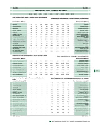 Gambia                                                                                                                                                    Gambie
                                                  II NATIONAL ACCOUNTS — COMPTES NATIONAUX

                                        2002      2003      2004      2005      2006        2007      2008       2009      2010

Gross domestic product by kind of economic activity at current prices
                                                                                   Produit intérieur brut par branche d'activité économique aux prix courants


Gambian Dalasi (Millions)                                                                                                               Dalasi Gambien(Millions)

Agriculture                              2 779     3 717     4 667     4 888     3 885       4 044     5 590      6 417        ...                            Agriculture

Mining and quarrying                      181       229       267       395       400         343        374       406         ...                 Industries extractives

Manufacturing                             809       822       973      1 185     1 259       1 327     1 241      1 278        ...            Industries manufacturières

Electricity, gas & water                   91       115       134       175       195         317        334       355         ...                 Electricité, gaz et eau

Construction                              740       897       982       547       824         712        820       829         ...          Bâtiments et travaux publics
Wholesale & retail trade,                                                                                                                Commerce de gros et de détail,
                                         4 021     4 296     4 819     4 772     5 661       6 587     6 824      6 693        ...
restaurants, hotels                                                                                                                               restaurants et hôtels
                                                                                                                                          Banques, assurances, affaires
Finance, insurance, real estate, etc.    1 390     1 888     1 702     1 850     1 968       2 049     2 543      2 841        ...
                                                                                                                                                          immobilières
Transport and communications             1 270     1 986     1 923     2 165     2 216       2 385     2 231      2 467        ...      Transport(s) et communications
                                                                                                                                            Administrations publiques et
Public administration and defense         369       417       376       416       471         561        832       894         ...
                                                                                                                                                                défense
Other services                            418       473       426       574       633         749        953       969         ...                        Autres services
                                                                                                                                         Moins Services d’intermédiation
Less Imputed Service Charges            - 507     - 573     - 516     - 600     - 684        - 672     - 743      - 868        ...
                                                                                                                                                               financière
Gross domestic product at factor                                                                                                     Produit intérieur brut aux couts des
                                        11 560    14 268    15 755    16 367    16 829      18 402    20 999     22 279        ...
cost / basic prices                                                                                                                                facteurs / prix de base

Plus: Indirect Taxes / taxes on                                                                                                      Plus taxes indirectes/impôts sur les
                                          - 43    - 372      1 626     1 567     1 856       2 154     1 980      2 527        ...
products, less subsidies                                                                                                                 produits, moins les subventions



Expenditure on Gross domestic product at current purchaser's values
                                                                                              Emploi du produit intérieur brut aux prix courants d'acquisition

Gambian Dalasi (Millions)                                                                                                               Dalasi Gambien(Millions)
                                                                                                                                               Consommation finale des
Government final consumption             1 244     1 325     1 404     1 261     1 164        984      1 747      1 885        ...
                                                                                                                                               administrations publiques

Private final consumption                8 184    10 268    15 172    16 191    15 912      18 252    19 279     20 813        ...           Consommation finale privée

Gross fixed capital formation            5 056     5 806     5 121     4 979     5 712       5 797     5 957      6 430        ...        Formation brute de capital fixe

Increase in inventories                 - 319     - 173       625       653       640         699        626       676         ...                   Variation des stocks

Exports of goods and services             780       965      1 148     1 211     1 493       1 634     1 465      1 581        ...     Exportations de biens et services
                                                                                                                                          Moins importations de biens et
                                                                                                                                                                             181
Less imports of goods and services       3 428     4 295     6 089     6 361     6 237       6 809     6 095      6 579        ...
                                                                                                                                                                services
GDP at purchasers' values               11 517    13 895    17 381    17 935    18 685      20 556    22 978     24 806        ...             PIB aux prix d'acquisition



Gross domestic product by kind of economic activity at constant
                                                                                  Produit intérieur brut par branche d'activité economique aux prix constants
prices
Annual Growth Rates (%)                                                                                                       Taux de croissance annuel (%)
Agriculture                                 ...       ...       ...       ...    -14.3        -1.9      26.6        5.5        ...                            Agriculture

Mining and quarrying                        ...       ...       ...       ...      1.2       -14.1       8.8        8.8        ...                 Industries extractives

Manufacturing                               ...       ...       ...       ...      4.1         3.9       -8.3       0.4        ...            Industries manufacturières

Electricity, gas & water                    ...       ...       ...       ...      8.7        59.1       1.7       10.0        ...                 Electricité, gaz et eau

Construction                                ...       ...       ...       ...      6.0        -4.3       5.0        3.0        ...          Bâtiments et travaux publics
Wholesale & retail trade,                                                                                                                       Commerce de gros et de
                                            ...       ...       ...       ...     16.0        10.3       -1.7       1.2        ...
restaurants, hotels                                                                                                                           détail,restaurants et hôtels
                                                                                                                                           Banques, assurances, affaires
Finance, insurance, real estate, etc.       ...       ...       ...       ...      2.4        -0.2      19.2        2.9        ...
                                                                                                                                                           immobilières
Transport and communications                ...       ...       ...       ...      2.7         7.0       -8.0       8.0        ...      Transport(s) et communications
                                                                                                                                            Administrations publiques et
Public administartion and defense           ...       ...       ...       ...     11.1        12.9      42.1        2.0        ...
                                                                                                                                                                défense
Other services                              ...       ...       ...       ...     11.0        17.8      27.0       37.1        ...                        Autres services
                                                                                                                                         Moins Services d’intérmediation
Less Imputed Service Charges                ...       ...       ...       ...     11.8        -7.0       5.7        6.0        ...
                                                                                                                                                               financière
Gross domestic product at factor                                                                                                     Produit intérieur brut aux couts des
                                                                                   2.1         5.6       8.4        5.3        ...
cost / basic prices                                                                                                                                facteurs / prix de base

Plus: Indirect Taxes / taxes on                                                                                                      Plus taxes indirectes/impôts sur les
                                            ...       ...       ...       ...     16.1        10.1      -12.0       2.0        ...
products, less subsidies                                                                                                                 produits, moins les subventions

Gross domestic product at market                                                                                                       Produit intérieur brut aux prix du
                                            ...       ...       ...       ...      3.4         6.0       6.3        5.0        ...
prices                                                                                                                                                            marché


2009: Estimated                                                                                                                                         2009: Estimée




                                                                                     African Statistical Yearbook 2011 / Annuaire Statistique pour l'Afrique 2011
 
