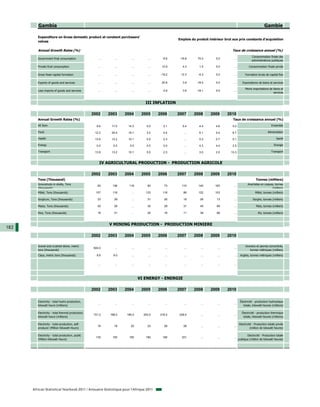 Gambia                                                                                                                                                   Gambie

         Expenditure on Gross domestic product at constant purchasers'
                                                                                                   Emplois du produit intérieur brut aux prix constants d'acquisition
         values

         Annual Growth Rates (%)                                                                                                     Taux de croissance annuel (%)
                                                                                                                                                       Consommation finale des
         Government final consumption                 ...      ...      ...        ...     -9.6     -19.8      70.0       5.0         ...
                                                                                                                                                       administrations publiques

         Private final consumption                    ...      ...      ...        ...    12.9       4.3        1.5       5.0         ...            Consommation finale privée

         Gross fixed capital formation                ...      ...      ...        ...    -19.2     12.3       -6.3       5.0         ...        Formation brute de capital fixe

         Exports of goods and services                ...      ...      ...        ...    20.8       3.9      -18.0       5.0         ...      Exportations de biens et services

                                                                                                                                                 Moins importations de biens et
         Less imports of goods and services           ...      ...      ...        ...     -3.9      3.6      -18.1       5.0         ...
                                                                                                                                                                       services


                                                                                 III INFLATION

                                                   2002     2003     2004      2005      2006      2007      2008      2009      2010
         Annual Growth Rates (%)                                                                                                     Taux de croissance annuel (%)
         All Item                                    8.6     17.0     14.3        5.0      2.1       5.4        4.4       4.6        5.0                                Ensemble

         Food                                       12.3     20.4     16.1        3.2      0.4         ...      6.1       5.4        6.7                             Alimentation

         Health                                     13.9     13.2     10.1        5.5      2.3         ...      0.3       0.7        0.1                                    Santé

         Energy                                      0.0      0.0      0.0        0.0      0.0         ...      4.3       4.4        2.5                                  Energie

         Transport                                  13.9     13.2     10.1        5.5      2.3         ...      3.0       2.0       13.3                                Transport



                                                       IV AGRICULTURAL PRODUCTION - PRODUCTION AGRICOLE

                                                   2002     2003     2004      2005      2006      2007      2008      2009      2010
         Tons (Thousand)                                                                                                                                  Tonnes (milliers)
         Groundnuts in shells, Tons                   93      136      118        82        73       110       140        163         ...           Arachides en coques, tonnes
         (thousands)                                                                                                                                                  (milliers)
         Millet, Tons (thousands)                    107      116       ...      123       118        89       122        103         ...                 Millet, tonnes (milliers)

         Sorghum, Tons (thousands)                    33       29       ...       31        20        18        26         13         ...               Sorgho, tonnes (milliers)

         Maize, Tons (thousands)                      30       29       ...       30        29        31        45         69         ...                  Maïs, tonnes (milliers)

         Rice, Tons (thousands)                       18       21       ...       20        16        11        38         68         ...                   Riz, tonnes (milliers)



                                                            V MINING PRODUCTION - PRODUCTION MINIERE
182
                                                   2002     2003     2004      2005      2006      2007      2008      2009      2010

         Gravel and crushed stone, metric                                                                                                         Graviers et pierres concentrés,
                                                   500.0       ...      ...        ...       ...       ...       ...       ...        ...
         tons (thousands)                                                                                                                            tonnes métriques (milliers)
         Clays, metric tons (thousands)              8.6      9.0       ...        ...       ...       ...       ...       ...        ...    Argiles, tonnes métriques (milliers)


                                                      ...      ...      ...        ...       ...       ...       ...       ...        ...




                                                                              VI ENERGY - ENERGIE

                                                   2002     2003     2004      2005      2006      2007      2008      2009      2010

         Electricity - total hydro production,                                                                                               Électricité - production hydraulique
                                                      ...      ...      ...        ...       ...       ...       ...       ...        ...
         kilowatt hours (millions)                                                                                                              totale, kilowatt-heures (millions)

         Electricity - total thermal production,                                                                                               Électricité - production thermique
                                                   151.2    168.0    185.0      203.0    216.0     229.0         ...       ...        ...
         kilowatt hours (millions)                                                                                                              totale, kilowatt-heures (millions)

         Electricity - total production, self-                                                                                              Electricité - Production totale privée
                                                      16       18       20        23        26        28         ...       ...        ...
         producer (Million Kilowatt Hours)                                                                                                            (million de kilowatt heures)

         Electricity - total production, public                                                                                                    Electricité - Production totale
                                                     135      150      165       180       190       201         ...       ...        ...
         (Million Kilowatt Hours)                                                                                                           publique (million de kilowatt heures)




      African Statistical Yearbook 2011 / Annuaire Statistique pour l'Afrique 2011
 
