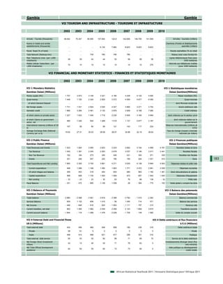 Gambia                                                                                                                                                                 Gambie
                                         VII TOURISM AND INFRASTRUCTURE - TOURISME ET INFRASTUCTURE

                                          2002       2003       2004       2005        2006         2007       2008        2009        2010

Arrivals - Tourists (thousands)           48.002     75.347     90.095     107.904      124.8      142.606     146.759     141.569         ...           Arrivées - touristes (milliers)

Rooms in hotels and similar                                                                                                                    Chambres d'hotels et établissements
establishments (thousands)                     ...        ...        ...     6.132      7.984        8.623       8.623       8.623         ...                  assimilés (milliers)

Paved Road (% of total)                        ...        ...        ...         ...        ...          ...         ...         ...       ...        Routes asphaltées (% du total)
Total Network (Railways-km)                    ...        ...      730         780        780          780           ...         ...       ...         Réseau total voies ferrées-Km
Main Telephone Lines (per 1,000                                                                                                                      Lignes téléphoniques fixes (pour
                                              28         29         42          44         53           56          58          58         ...
inhabitants)                                                                                                                                                         1000 habitants)
Mobile Cellular Subscribers (per                                                                                                                     Abonnés aux téléphones mobiles
                                              72         10         10          10         10           10          10         275         ...
1,000 inhabitants)                                                                                                                                            (pour 1000 habitants)


                          VII FINANCIAL AND MONETARY STATISTICS - FINANCES ET STATISTIQUES MONETAIRES

                                          2002       2003       2004       2005        2006         2007       2008        2009        2010

VII-1 Monetary Statistics                                                                                                                   VII-1 Statistiques monétaires
Gambian Dalasi (Millions)                                                                                                                            Dalasi Gambien(Millions)
Money supply (M1)                          1 757      2 873      3 108       3 321      4 185        4 209       5 120       5 600         ...                 Masse monétaire (M1)
Quasi-money                                1 446      1 720      2 324       2 825      3 572        4 065       4 677       6 095         ...                         Quasi-monnaie
  of which Demand Deposit                      ...        ...        ...         ...        ...          ...         ...         ...       ...              dont Monnaie scripturale
Net foreign assets                         1 731      1 531      2 924       3 025      4 047        3 860       3 271       3 702         ...                  Avoirs extérieurs nets
Domestic credit                            1 866      3 265      2 481       3 130      3 876        3 828       6 166       7 560         ...                         Crédit intérieur

of which claims on private sector          1 227      1 633      1 454       1 719      2 230        2 600       3 164       3 694         ...     dont créances sur le secteur privé

of which Claims on government                                                                                                                             dont créances nettes sur le
                                             565      1 426        940       1 289      1 516        1 137       2 677       3 187         ...
sector, net                                                                                                                                                           gouvernement
International reserves (millions of US                                                                                                           Réserves internationales (millions de
                                             107         59         84          98        121          143         117         224         ...
$)                                                                                                                                                                               $ EU)
Average Exchange Rate (National                                                                                                                   Taux de change (moyen) (monnaie
                                           19.92      27.31      30.03       28.58      28.07        24.88       22.19       26.64         ...
Currency per us $)                                                                                                                                            nationale par dollars)


VII-2 Public Finance                                                                                                                                 VII-2 Finances publiques
Gambian Dalasi (Millions)                                                                                                                            Dalasi Gambien(Millions)
Total Revenues and Grants                  1 523      1 820      3 065       2 823      3 203        3 662       3 744       4 909      4 781                Recettes totales et dons
  Tax Revenue                              1 040      1 381      2 245       2 263      2 678        3 037       3 146       3 517      3 441                        Recettes fiscales
  Non Tax Revenue                            162        194        273         340        346          431         354         371        430                   Recettes non fiscales
  Grants                                     321        246        547         220        180          194         244       1 021        910                                    Dons      183
Total Expenditures and Net Lending         1 854      2 293      3 750       3 961      4 211        3 635       4 138       5 684      4 943          Dépenses totales et prêts nets

  Current expenditure                        948      1 099      1 168       1 290      1 663        1 771       2 472       2 881      3 056                    Dépenses courantes
  Of which Wages and Salaries                395        453        518         554        653          680         983       1 192      1 461          Dont rémunérations et salaires
  Capital expenditure                        568        608      1 734       1 450      1 564          973         857       1 924      1 045                Dépenses d'équipement
  Net Lending                               - 33       - 23       - 23        - 30         63           76          96         138       - 32                               Prêts nets
Fiscal Balance                             - 331      - 472      - 685      - 1 138    - 1 008          28       - 394       - 775      - 162         Solde global y compris les dons


VII-3 Balance of Payments                                                                                                                        VII-3 Balance des paiements
Gambian Dalasi (Millions)                                                                                                                            Dalasi Gambien(Millions)
Trade balance                             - 2 880    - 2 068    - 3 061     - 3 616    - 3 368      - 3 762     - 1 915     - 2 393        ...                  Balance commerciale
Services Balance                             629      1 132        806       1 010       - 56        1 045         714         571         ...                   Balance des services
Net Income                                 - 446      - 648      - 816       - 924     - 1 063      - 1 111      - 757       - 215         ...                           Revenus nets
Current transfers, net total                 852      1 465      1 982       2 054      2 459        2 123       1 809       3 619         ...                    Transferts courants
Current account balance                   - 1 844     - 118     - 1 089     - 1 476    - 2 028      - 1 705      - 149       1 582         ...              Solde du compte courant


VII-4 External Debt and Financial Flows                                                                                           VII-4 Dette extérieure et flux financiers
US $ (Millions)                                                                                                                                                   $ E.U (Millions)
Total external debt                          432        456        480         549        568          180         236         316         ...                 Dette extérieure totale
  Private                                     58         61           0          0          0            0           0           0         ...                                  Privée
  Public                                     498        514        588         621        677          299         301         316         ...                               Publique
Total external debt service                   65         43         52          62         69           71          69          70         ...          Service de la dette extérieure
Net Foreign Direct Investment                                                                                                                    Investissements étranger direct (flux
                                              43         15         49          45         71           76          63           0         ...
Inflows                                                                                                                                                                nets entrants)
Net Total Official Development                                                                                                                      Aide publique au développement
                                              62         63         55          60         73           73          94           0         ...
assistance                                                                                                                                                             (nette totale)




                                                                                              African Statistical Yearbook 2011 / Annuaire Statistique pour l'Afrique 2011
 