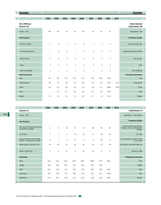 Gambia                                                                                                                                         Gambie

                                                  2002     2003     2004     2005     2006     2007     2008     2009       2010

         US $ (Millions)                                                                                                                           Dalasi Gambien
         Exports, fob                                                                                                                            Exportations, fàb


         Exports - Total                            109      101      97       81       84       91       87         81        ...                  Exportations - Total



         Main Products                                                                                                                           Principaux produits



         Ground nut Shelled                           1        0       1        2        6        1        1          0        ...               Noix d'arachide, coque




         Fish and fish preserved                      1        0       0        1        0        3        3          0        ...      Poissons et poissons conservés




         Hides and skins                              0        0       0        0        0        0        0          0        ...                       Cuirs et peaux



         Cotton                                       0        0       0        0        0        0        0          0        ...                                Coton


         Fruits and Vegetable                         1        1       1        1        3        1        3          0        ...                    Fruits et légumes

         Main Destinations                                                                                                                  Principales destinations

         India                                      4.4      3.8     11.3     12.7     17.3     15.4     29.0      52.4        ...                                 Inde


         United Kingdom                             5.8      4.7      5.9      5.3      6.6      4.3      2.9     416.7     131.4                         Royaume-Uni


         France                                     6.9      0.3      5.8      0.3      2.9      2.6      2.1     228.8     170.9                                France


         China                                       ...     1.5      0.1      0.2      0.4      8.7      3.2     170.9        ...                                Chine


         Belgium                                    1.9      1.0      1.0      1.3      0.9      2.1      1.8     131.4        ...                             Belgique




                                                  2002     2003     2004     2005     2006     2007     2008     2009       2010
         Imports, cif                                                                                                                            Importations, cif

184      Imports - Total                             ...      ...      ...      ...      ...      ...      ...        ...      ...       Importations - Total (millions)


                                                                                                                                                 Principaux produits
         Main Products


                                                                                                                                        Huile de palme et ses fractions,
         Palm oil and its fractions refined but
                                                      3        9      12       14       16       28       30         30        ...   raffinées, mais non chimiquement
         not chemically modified
                                                                                                                                                              modifiées


         Rice, broken                                 0        1       4       14       13       17       28         32        ...                            Riz, cassé


         Rice, semi-milled or wholly milled,                                                                                         Riz semi-blanchi ou blanchi, même
                                                      0        1       3       13        3        4       25          9        ...
         whether or not polished or glazed                                                                                                                 poli ou glacé

         Refined sugar, in solid form, nes           19       24      24       24       26       39       23         48        ... Sucre raffiné, sous forme solide, nsa



         Wheat or meslin flour                        7        8      13        9       14       19       11         17        ...                    Blé nda et méteil



         Main Origin                                                                                                                       Principales provenances

         China                                     81.9    116.0    124.2    124.4    162.4    185.6    175.7     929.1        ...                                Chine

         Senegal                                   33.8     42.9     65.7     73.4     83.3     83.7     90.6         ...      ...                              Sénégal

         Brazil                                    22.1     27.2     31.0     32.5     42.3     62.8     48.5     460.7        ...                                Brésil

         Ivory Coast                               18.0     15.9     17.7     49.5     51.9     47.3     62.1    1 156.3       ...                                Chine

         Netherlands                               21.0     24.4     23.8     23.7     28.7     40.8     42.9     458.7        ...                            Pays-Bas




      African Statistical Yearbook 2011 / Annuaire Statistique pour l'Afrique 2011
 