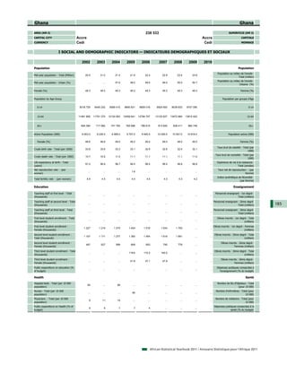 Ghana                                                                                                                                                                                Ghana

AREA (KM 2)                                                                                         238 533                                                                SUPERFICIE (KM 2)
CAPITAL CITY                             Accra                                                                                                     Accra                               CAPITALE
CURRENCY                                 Cedi                                                                                                       Cedi                               MONNAIE


                        I SOCIAL AND DEMOGRAPHIC INDICATORS — INDICATEURS DEMOGRAPHIQUES ET SOCIAUX

                                           2002           2003         2004         2005         2006         2007         2008         2009       2010
Population                                                                                                                                                                          Population
                                                                                                                                                                Population au milieu de l'année -
Mid-year population - Total (Million)         20.5           21.0         21.4         21.9         22.4         22.9         23.4         23.8       ...
                                                                                                                                                                                   Total (million)
                                                                                                                                                                Population au milieu de l'année -
Mid-year population - Urban (%)                   ...          ...        47.0         48.0         49.0         49.0         50.0         50.7       ...
                                                                                                                                                                                   Urbaine (%)

Female (%)                                    49.3           49.3         49.3         49.3         49.3         49.3         49.3         49.3       ...                             Femme (%)


Population by Age Group                                                                                                                                             Population par groupe d'âge


   0-14                                   8318 729       8445 202     8569 415     8690 831     8809 016     8924 693     9039 833     9157 090       ...                                     0-14


   15-64                                 11461 808      11791 375    12124 083    12458 641    12794 707    13132 627    13472 684    13815 422       ...                                    15-64


   65+                                     694 384        717 982      741 760      765 696      789 615      813 645      838 411      864 749       ...                                     65+


Active Population (000)                    9 003.0        9 235.0      9 468.0      9 707.0      9 945.0     10 250.0     10 527.0     10 816.0       ...                 Population active (000)

   Female (%)                                 48.6           48.8         49.0         49.2         49.4         49.0         49.0         49.0       ...                             Femme (%)

                                                                                                                                                               Taux brut de natalité - Total (par
Crude birth rate - Total (per 1000)           33.8           33.6         33.3         33.1         32.9         32.6         32.4         32.1       ...
                                                                                                                                                                                           1000)
                                                                                                                                                             Taux brut de mortalité - Total (par
Crude death rate - Total (per 1000)           10.7           10.8         11.0         11.1         11.1         11.1         11.1         11.0       ...
                                                                                                                                                                                          1000)
Life expectancy at birth - Total                                                                                                                               Espérance de vie à la naissance -
                                              57.2           56.9         56.7         56.5         56.5         56.5         56.6         56.8       ...
(years)                                                                                                                                                                          Total (années)
Net reproduction rate - (per                                                                                                                                    Taux net de reproduction - (par
                                                  ...          ...          ...         1.6           ...          ...          ...          ...      ...
woman)                                                                                                                                                                                  femme)
                                                                                                                                                               Indice synthétique de fécondité -
Total fertility rate - (p woman)
              y        (per    )                 4.6          4.5          4.5          4.4          4.4          4.3          4.3          4.2       ...
                                                                                                                                                                                   (par femme)

Education                                                                                                                                                                      Enseignement

Teaching staff at first level - Total                                                                                                                        Personnel enseignant - 1er degré -
                                                  ...          ...          ...          ...          ...          ...          ...          ...      ...
(thousands)                                                                                                                                                                     Total (milliers)
Teaching staff at second level - Total                                                                                                                      Personnel enseignant - 2ème degré -
                                                  ...          ...          ...          ...          ...          ...          ...          ...      ...                                              185
(thousands)                                                                                                                                                                      Total (milliers)
Teaching staff at third level - Total                                                                                                                     Personnel enseignant - 3ème degré -
                                                  ...          ...          ...          ...          ...          ...          ...          ...      ...
(thousands)                                                                                                                                                                    Total (milliers)
First level student enrollment - Total                                                                                                                         Elèves inscrits - 1er degré - Total
                                                  ...          ...          ...          ...          ...          ...          ...          ...      ...
(thousands)                                                                                                                                                                              (milliers)
First level student enrollment -                                                                                                                            Elèves inscrits - 1er degré - Femmes
                                             1 227          1 219        1 270        1 404        1 518        1 634        1 700           ...      ...
Female (thousands)                                                                                                                                                                        (milliers)
Second level student enrollment -                                                                                                                            Elèves inscrits - 2ème degré - Total
                                             1 107          1 171        1 277        1 350        1 454        1 619        1 691           ...      ...
Total (thousands)                                                                                                                                                                       (milliers)
Second level student enrollment -                                                                                                                                  Elèves inscrits - 2ème degré -
                                              497            527          568          608          653          740          776            ...      ...
Female (thousands)                                                                                                                                                             Femmes (milliers)
Third level student enrollment - Total                                                                                                                       Elèves inscrits - 3ème degré - Total
                                                  ...          ...          ...       119.6        110.2        140.0           ...          ...      ...
(thousands)                                                                                                                                                                             (milliers)
Third level student enrollment -                                                                                                                                   Elèves inscrits - 3ème degré -
                                                  ...          ...          ...        41.8         37.1         47.9           ...          ...      ...
Female (thousands)                                                                                                                                                             Femmes (milliers)
Public expenditure on education (%                                                                                                                             Dépenses publiques consacrées à
                                                  ...          ...          ...          ...          ...          ...          ...          ...      ...
of budget)                                                                                                                                                       l'enseignement (% du budget)

Health                                                                                                                                                                                     Santé

Hospital beds - Total (per 10 000                                                                                                                              Nombre de lits d'hôpitaux - Total
                                                 82            ...         89            ...          ...          ...          ...          ...      ...
population)                                                                                                                                                                       (pour 10 000)
Nurses - Total (per 10 000                                                                                                                                    Nombre d'infirmières - Total (pour
                                                  ...          ...          ...         90            ...          ...          ...          ...      ...
population)                                                                                                                                                                             10 000)
Physicians - Total (per 10 000                                                                                                                                Nombre de médecins - Total (pour
                                                   9          11           15            ...          ...          ...          ...          ...      ...
population)                                                                                                                                                                           10 000)
Public expenditure on Health (% of                                                                                                                          Dépenses publiques consacrées à la
                                                   9            9            7            7            4           ...          ...          ...      ...
budget)                                                                                                                                                                  santé (% du budget)




                                                                                                        African Statistical Yearbook 2011 / Annuaire Statistique pour l'Afrique 2011
 