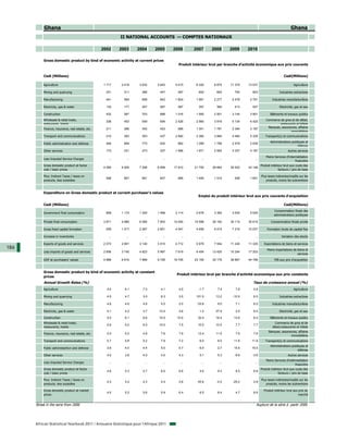 Ghana                                                                                                                                                  Ghana
                                                           II NATIONAL ACCOUNTS — COMPTES NATIONAUX

                                                  2002     2003     2004     2005     2006       2007       2008      2009       2010

          Gross domestic product by kind of economic activity at current prices
                                                                                         Produit intérieur brut par branche d'activité économique aux prix courants


          Cedi (Millions)                                                                                                                                    Cedi(Millions)

          Agriculture                             1 717    2 418    3 032    3 643     5 415       6 320     8 875    11 379     13 037                             Agriculture

          Mining and quarrying                      231      311      366      447      497         602       693        740       823                   Industries extractives

          Manufacturing                             441      594      698      842     1 824       1 991     2 277     2 478      2 791             Industries manufacturières

          Electricity, gas & water                  132      177      207      267      367         357       384        413       527                   Electricité, gaz et eau

          Construction                              432      587      703      888     1 016       1 565     2 501     3 144      3 901           Bâtiments et travaux publics
          Wholesale & retail trade,                                                                                                            Commerce de gros et de détail,
                                                    336      453      549      694     2 426       2 960     3 919     5 134      6 420
          restaurants, hotels                                                                                                                           restaurants et hôtels
                                                                                                                                                Banques, assurances, affaires
          Finance, insurance, real estate, etc.     211      286      342      423      995        1 341     1 781     2 344      3 197
                                                                                                                                                                immobilières
          Transport and communications              215      293      353      437     2 840       3 360     3 884     4 484      5 329       Transport(s) et communications
                                                                                                                                                  Administrations publiques et
          Public administration and defense         492      659      773      932      862        1 289     1 799     2 479      2 935
                                                                                                                                                                      défense
          Other services                            173      231      273      327     1 566       1 971     2 552     3 337      4 187                         Autres services
                                                                                                                                               Moins Services d’intermédiation
          Less Imputed Service Charges               ...      ...      ...      ...       ...         ...       ...        ...       ...
                                                                                                                                                                     financière
          Gross domestic product at factor                                                                                                 Produit intérieur brut aux couts des
                                                  4 380    6 009    7 298    8 899    17 810      21 755    28 664    35 932     43 148
          cost / basic prices                                                                                                                            facteurs / prix de base

          Plus: Indirect Taxes / taxes on                                                                                                  Plus taxes indirectes/impôts sur les
                                                    506      607      691      827      895        1 400     1 515       936      1 651
          products, less subsidies                                                                                                             produits, moins les subventions



          Expenditure on Gross domestic product at current purchaser's values
                                                                                                    Emploi du produit intérieur brut aux prix courants d'acquisition

          Cedi (Millions)                                                                                                                                    Cedi(Millions)
                                                                                                                                                     Consommation finale des
          Government final consumption              859    1 172    1 320    1 489     2 114       2 676     3 393     3 535      5 025
                                                                                                                                                     administrations publiques

          Private final consumption               3 871    4 980    6 085    7 903    15 450      19 598    26 183    30 115     35 615            Consommation finale privée

          Gross fixed capital formation             939    1 517    2 267    2 821     4 047       4 656     6 474     7 216     10 037         Formation brute de capital fixe

          Increase in inventories                    ...      ...      ...      ...       ...         ...       ...        ...       ...                   Variation des stocks

          Exports of goods and services           2 073    2 691    3 140    3 510     4 712       5 679     7 554    11 245     11 325      Exportations de biens et services
186                                                                                                                                             Moins importations de biens et
          Less imports of goods and services      2 856    3 745    4 823    5 997     7 619       9 454    13 425    15 244     17 203
                                                                                                                                                                      services
          GDP at purchasers' values               4 886    6 616    7 989    9 726    18 705      23 155    30 179    36 867     44 799              PIB aux prix d'acquisition



          Gross domestic product by kind of economic activity at constant
                                                                                        Produit intérieur brut par branche d'activité economique aux prix constants
          prices
          Annual Growth Rates (%)                                                                                                   Taux de croissance annuel (%)
          Agriculture                               4.4      6.1      7.0      4.1       4.5        -1.7       7.4       7.6        4.8                             Agriculture

          Mining and quarrying                      4.5      4.7      3.0      6.3       3.5       101.5      13.2      -10.5       6.0                  Industries extractives

          Manufacturing                             4.8      4.6      4.6      5.0       2.0       -33.6       9.0       7.1        6.0             Industries manufacturières

          Electricity, gas & water                  4.1      4.2      3.7     12.4       2.6         1.2      27.9       2.5        6.0                  Electricité, gaz et eau

          Construction                              5.0      6.1      6.6     10.0      15.0        32.4      18.4      13.6        6.0           Bâtiments et travaux publics
          Wholesale & retail trade,                                                                                                                   Commerce de gros et de
                                                    5.6      5.0      6.0     10.0       7.5        10.0      10.0       7.7        7.7
          restaurants, hotels                                                                                                                       détail,restaurants et hôtels
                                                                                                                                                 Banques, assurances, affaires
          Finance, insurance, real estate, etc.     5.5      5.2      4.8      7.6       7.6        12.4      11.5       7.6        7.6
                                                                                                                                                                 immobilières
          Transport and communications              5.7      5.8      5.2      7.9       7.2         6.0       8.0      11.8       11.8       Transport(s) et communications
                                                                                                                                                  Administrations publiques et
          Public administartion and defense         3.6      4.0      4.4      5.0       5.7         6.0       2.7      15.5       15.5
                                                                                                                                                                      défense
          Other services                            4.0      3.8      4.0      4.0       4.3         5.1       5.3       -9.6      -3.6                         Autres services
                                                                                                                                               Moins Services d’intérmediation
          Less Imputed Service Charges               ...      ...      ...      ...       ...         ...       ...        ...       ...
                                                                                                                                                                     financière
          Gross domestic product at factor                                                                                                 Produit intérieur brut aux couts des
                                                    4.6      5.3      5.7      6.0       6.6         4.5       9.3       6.5        6.8
          cost / basic prices                                                                                                                            facteurs / prix de base

          Plus: Indirect Taxes / taxes on                                                                                                  Plus taxes indirectes/impôts sur les
                                                    4.3      4.4      4.3      4.4       2.8        45.6      -4.2      -25.2       2.8
          products, less subsidies                                                                                                             produits, moins les subventions

          Gross domestic product at market                                                                                                   Produit intérieur brut aux prix du
                                                    4.5      5.2      5.6      5.9       6.4         6.5       8.4       4.7        6.6
          prices                                                                                                                                                        marché


      Break in the serie from 2006                                                                                                    Rupture de la série à partir 2006




      African Statistical Yearbook 2011 / Annuaire Statistique pour l'Afrique 2011
 