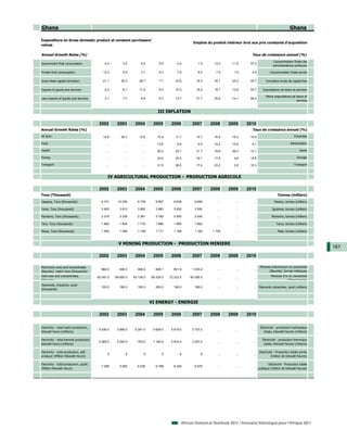 Ghana                                                                                                                                                                   Ghana

Expenditure on Gross domestic product at constant purchasers'
                                                                                                       Emplois du produit intérieur brut aux prix constants d'acquisition
values

Annual Growth Rates (%)                                                                                                                  Taux de croissance annuel (%)
                                                                                                                                                           Consommation finale des
Government final consumption                  -4.4         4.5        -5.4        -3.9       -3.4         1.5      13.0      -11.9      57.0
                                                                                                                                                           administrations publiques

Private final consumption                     12.3         6.5         3.1         6.3        7.8         8.0       7.9       1.9        5.9             Consommation finale privée

Gross fixed capital formation                -21.1        29.3        28.7         7.7       23.6        18.3      30.1      -24.2      45.7         Formation brute de capital fixe

Exports of goods and services                 -2.2        -6.1        11.4         9.3       10.3        18.2      16.7      12.6       53.7       Exportations de biens et services

                                                                                                                                                     Moins importations de biens et
Less imports of goods and services             2.1         7.7         8.9         6.7       13.7        21.7      24.6      -14.1      69.4
                                                                                                                                                                           services


                                                                                  III INFLATION

                                           2002        2003        2004        2005       2006        2007       2008      2009       2010
Annual Growth Rates (%)                                                                                                                  Taux de croissance annuel (%)
All Item                                     14.8        26.7        12.6        15.4       11.7        10.7       16.4      19.2       10.8                               Ensemble

Food                                            ...         ...         ...      13.6         9.9         9.5      15.2      15.6        6.1                            Alimentation

Health                                          ...         ...         ...      20.2       20.7        31.7       19.6      48.3       12.1                                   Santé

Energy                                          ...         ...         ...      24.0       20.0        16.1       17.8       4.6       14.8                                  Energie

Transport                                       ...         ...         ...      31.5       28.0        17.4       23.2       2.8       10.3                               Transport



                                                 IV AGRICULTURAL PRODUCTION - PRODUCTION AGRICOLE

                                           2002        2003        2004        2005       2006        2007       2008      2009       2010
Tons (Thousand)                                                                                                                                               Tonnes (milliers)
Cassava, Tons (thousands)                   9 731      10 239       9 739       9 567      9 638       9 650         ...        ...       ...               Manioc, tonnes (milliers)

Yams, Tons (thousands)                      3 900       3 813       3 892       3 893      3 600       3 550         ...        ...       ...             Ignames, tonnes (milliers)

Plantains, Tons (thousands)                 2 279       2 329       2 381       2 792      2 900       2 930         ...        ...       ...             Plantains, tonnes (milliers)

Taro, Tons (thousands)                      1 860       1 805       1 716       1 686      1 660       1 662         ...        ...       ...                Taros, tonnes (milliers)

Maize, Tons (thousands)                     1 400       1 289       1 158       1 171      1 189       1 100      1 100         ...       ...                  Maïs, tonnes (milliers)



                                                        V MINING PRODUCTION - PRODUCTION MINIERE
                                                                                                                                                                                         187
                                           2002        2003        2004        2005       2006        2007       2008      2009       2010

Aluminium ores and concentrates                                                                                                                  Minerais d'aluminium et concentrés
                                            684.0       495.0       498.0       606.7      841.8      1 033.4        ...        ...       ...
(Bauxite), metric tons (thousands)                                                                                                                      (Bauxite), tonnes métriques
Gold ores and concentrates,               65 547.0    69 600.0    63 139.0    66 530.0   72 323.0    83 558.0        ...        ...       ...            Minerais d'or et concentrés
Kilograms                                                                                                                                                             (Kilogrammes)
Diamonds, industrial, carat
                                            193.0       180.0       180.0       200.0      190.0       180.0         ...        ...       ... Diamants industriels, carat (milliers)
(thousands)



                                                                              VI ENERGY - ENERGIE

                                           2002        2003        2004        2005       2006        2007       2008      2009       2010

Electricity - total hydro production,                                                                                                            Électricité - production hydraulique
                                           5 036.0     3 885.0     5 281.0     5 629.0    5 619.0     3 727.0        ...        ...       ...
kilowatt hours (millions)                                                                                                                           totale, kilowatt-heures (millions)

Electricity - total thermal production,                                                                                                            Électricité - production thermique
                                           2 265.0     2 020.0      763.0      1 164.0    2 816.0     3 257.0        ...        ...       ...
kilowatt hours (millions)                                                                                                                           totale, kilowatt-heures (millions)

Electricity - total production, self-                                                                                                           Electricité - Production totale privée
                                                 5           5           5          5          6           6         ...        ...       ...
producer (Million Kilowatt Hours)                                                                                                                         (million de kilowatt heures)

Electricity - total production, public                                                                                                                 Electricité - Production totale
                                            7 296       5 900       6 039       6 788      8 429       6 978         ...        ...       ...
(Million Kilowatt Hours)                                                                                                                        publique (million de kilowatt heures)




                                                                                                African Statistical Yearbook 2011 / Annuaire Statistique pour l'Afrique 2011
 