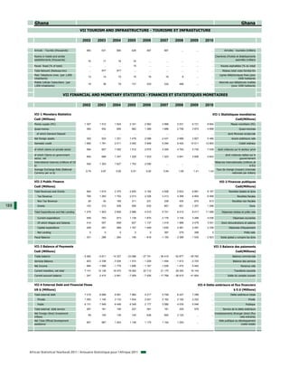 Ghana                                                                                                                                                                      Ghana
                                                  VII TOURISM AND INFRASTRUCTURE - TOURISME ET INFRASTUCTURE

                                                   2002       2003       2004        2005        2006        2007        2008        2009        2010

         Arrivals - Tourists (thousands)              483        531         584         429         497         587           ...         ...        ...           Arrivées - touristes (milliers)

         Rooms in hotels and similar                                                                                                                      Chambres d'hotels et établissements
         establishments (thousands)                    16         17          18          19           ...         ...         ...         ...        ...                  assimilés (milliers)

         Paved Road (% of total)                        ...        ...         ...        15           ...         ...         ...         ...        ...        Routes asphaltées (% du total)
         Total Network (Railways-km)                    ...      977         977           ...         ...         ...         ...         ...        ...         Réseau total voies ferrées-Km
         Main Telephone Lines (per 1,000                                                                                                                        Lignes téléphoniques fixes (pour
                                                       13         14          15          15          16          16            6          ...        ...
         inhabitants)                                                                                                                                                           1000 habitants)
         Mobile Cellular Subscribers (per                                                                                                                       Abonnés aux téléphones mobiles
                                                       19         38          79         131         233         332         496           ...        ...
         1,000 inhabitants)                                                                                                                                              (pour 1000 habitants)


                                   VII FINANCIAL AND MONETARY STATISTICS - FINANCES ET STATISTIQUES MONETAIRES

                                                   2002       2003       2004        2005        2006        2007        2008        2009        2010

         VII-1 Monetary Statistics                                                                                                                     VII-1 Statistiques monétaires
         Cedi (Millions)                                                                                                                                                       Cedi(Millions)
         Money supply (M1)                          1 307      1 512       1 924       2 161       2 962       3 968       5 531       6 721      8 664                   Masse monétaire (M1)
         Quasi-money                                  360        542         690         962       1 389       1 986       2 756       3 873      4 998                           Quasi-monnaie
           of which Demand Deposit                      ...        ...         ...         ...         ...         ...         ...         ...        ...              dont Monnaie scripturale
         Net foreign assets                           352        933       1 251       1 478       2 088       2 431       2 686       3 827      5 486                    Avoirs extérieurs nets
         Domestic credit                            1 690      1 781       2 511       3 000       3 948       5 294       8 420      10 511     12 893                           Crédit intérieur

         of which claims on private sector            594        827       1 052       1 512       2 075       3 355       4 793       5 730      7 039       dont créances sur le secteur privé

         of which Claims on government                                                                                                                               dont créances nettes sur le
                                                      854        688       1 347       1 229       1 533       1 323       2 641       3 606      4 643
         sector, net                                                                                                                                                             gouvernement
         International reserves (millions of US                                                                                                             Réserves internationales (millions de
                                                      540      1 353       1 627       1 753       2 090           ...         ...         ...        ...
         $)                                                                                                                                                                                 $ EU)
         Average Exchange Rate (National                                                                                                                     Taux de change (moyen) (monnaie
                                                     0.79       0.87        0.90        0.91        0.92        0.94        1.06        1.41       1.43
         Currency per us $)                                                                                                                                              nationale par dollars)


         VII-2 Public Finance                                                                                                                                   VII-2 Finances publiques
         Cedi (Millions)                                                                                                                                                       Cedi(Millions)
         Total Revenues and Grants                    944      1 615       2 375       2 830       3 192       4 508       5 623       6 881      8 167                 Recettes totales et dons
           Tax Revenue                                765      1 263       1 702       2 013       2 326       3 313       4 368       4 804      6 068                         Recettes fiscales
           Non Tax Revenue                             26         40         165         311         231         338         434         870        813                    Recettes non fiscales
188        Grants                                     153        312         508         506         635         857         821       1 207      1 286                                     Dons

         Total Expenditures and Net Lending         1 275      1 903       2 659       2 986       4 010       5 701       8 012       8 417     11 089           Dépenses totales et prêts nets

           Current expenditure                        559        763         973       1 138       1 870       2 176       3 104       3 268      4 536                     Dépenses courantes
           Of which Wages and Salaries                414        557         699         827       1 137       1 419       1 988       2 479      3 051           Dont rémunérations et salaires
           Capital expenditure                        299        591         989       1 167       1 449       1 630       2 481       2 497      3 336                 Dépenses d'équipement
           Net Lending                                  0          0           0           0            0        387         279         288           0                               Prêts nets
         Fiscal Balance                             - 331      - 288       - 284       - 156       - 818      - 1 193     - 2 389     - 1 535    - 2 923         Solde global y compris les dons


         VII-3 Balance of Payments                                                                                                                          VII-3 Balance des paiements
         Cedi (Millions)                                                                                                                                                       Cedi(Millions)
         Trade balance                             - 5 482    - 5 811    - 14 327    - 23 066    - 27 741    - 36 419    - 52 877    - 49 762         ...                  Balance commerciale
         Services Balance                           - 923     - 2 338     - 3 204     - 1 510     - 1 229     - 1 494     - 1 913     - 2 703         ...                   Balance des services
         Net Income                                 - 984     - 1 569     - 1 779     - 1 696     - 1 167     - 1 026     - 1 472     - 5 483         ...                           Revenus nets
         Current transfers, net total               7 141     12 128      16 470      19 262      22 712      21 170      29 352      16 144          ...                    Transferts courants
         Current account balance                    - 247      2 410      - 2 841     - 7 009     - 7 426    - 17 768    - 26 910    - 41 804         ...              Solde du compte courant


         VII-4 External Debt and Financial Flows                                                                                            VII-4 Dette extérieure et flux financiers
         US $ (Millions)                                                                                                                                                     $ E.U (Millions)
         Total external debt                        7 215      8 689       9 581       7 982       4 217       5 748       6 227       7 298          ...                 Dette extérieure totale
           Private                                  1 083      1 140       3 133       1 634       2 041       2 162       2 192       2 252          ...                                  Privée
           Public                                   6 131      7 549       6 448       6 348       2 177       3 586       4 035       5 046          ...                               Publique
         Total external debt service                  267        161         195         227         581         181         329         579          ...          Service de la dette extérieure
         Net Foreign Direct Investment                                                                                                                      Investissements étranger direct (flux
                                                       59        105         139         145         636         855       2 120           ...        ...
         Inflows                                                                                                                                                                  nets entrants)
         Net Total Official Development                                                                                                                        Aide publique au développement
                                                      657        967       1 403       1 136       1 175       1 154       1 293           ...        ...
         assistance                                                                                                                                                               (nette totale)




      African Statistical Yearbook 2011 / Annuaire Statistique pour l'Afrique 2011
 