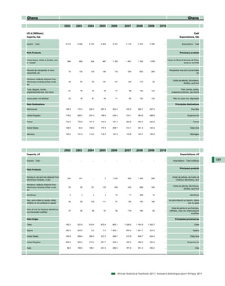 Ghana                                                                                                                                                       Ghana

                                         2002     2003     2004     2005     2006         2007       2008       2009       2010

US $ (Millions)                                                                                                                                                    Cedi
Exports, fob                                                                                                                                      Exportations, fàb


Exports - Total                          2 015    2 562    2 704    2 802     3 727        4 172      5 270      5 786        ...                   Exportations - Total



Main Products                                                                                                                                     Principaux produits


Cocoa beans, whole or broken, raw                                                                                                   Cacao en fèves et brisures de fèves,
                                           564      803      934      947     1 183        1 401      1 743      1 578        ...
or roasted                                                                                                                                            bruts ou torrefiés


Minerais de manganèse et leurs                                                                                                       Manganese ores and concentrates
                                            74      102      125      146       116          254        620        264        ...
concentrés, etc                                                                                                                                                  etc


Petroleum oils&oils obtained from
                                                                                                                                          Huiles de pétrole, bitumineux,
bituminous minerals,o/than crude            40       64       93      157       107          125        173         20        ...
                                                                                                                                                      distilles, sauf brut
etc

Tuna, skipjack, bonito,                                                                                                                           Thon, bonite, bonite,
                                            61       76       73       78        77           96        130        123        ...
prepared/preserved, not mince                                                                                                           prepares/conserves, pas mache


Cocoa paste not defatted                    25       30       51       46        71           85        102        125        ...         Pâte de cacao non dégraissée

Main Destinations                                                                                                                           Principales destinations

Netherlands                              196.9    172.3    292.5    297.9     304.0        335.5      586.7      467.2        ...                               Pays-Bas


United Kingdom                           178.0    228.3    247.4    196.6     244.3        318.1      383.9      289.9        ...                          Royaume-Uni


France                                   130.0    176.8    181.6    154.8     161.4        262.8      294.2      253.8        ...                                 France


United States                            128.5     93.4    159.9    173.5     209.7        212.1      241.3      144.4        ...                              États-Unis


Germany                                  120.4    137.4    113.4    116.5     157.9        178.6      143.7      150.4        ...                             Allemagne




                                         2002     2003     2004     2005     2006         2007       2008       2009       2010
Imports, cif                                                                                                                                      Importations, cif

Imports - Total                             ...      ...      ...      ...        ...          ...        ...        ...      ...         Importations - Total (millions)    189

                                                                                                                                                  Principaux produits
Main Products


Petroleum oils and oils obtained from                                                                                                    Huiles de pétrole, les huiles de
                                           354      451       ...       0     1 525          800      1 496        298        ...
bituminous minerals, crude                                                                                                                   minéraux bitumineux, brut

Petroleum oils&oils obtained from
                                                                                                                                          Huiles de pétrole, bitumineux,
bituminous minerals,o/than crude            55       90      121      123       299          432        688        329        ...
                                                                                                                                                      distilles, sauf brut
etc

Dentifrices                                  2        3        4        4        74           17        466         10        ...                             Dentifrices

Rice, semi-milled or wholly milled,                                                                                                  Riz semi-blanchi ou blanchi, même
                                            46       60      128      111        91          140        192        180        ...
whether or not polished or glazed                                                                                                                          poli ou glacé

                                                                                                                                         Huile de palme et ses fractions,
Palm oil and its fractions refined but
                                            27       55       59       57        82          119        160         82        ...     raffinées, mais non chimiquement
not chemically modified
                                                                                                                                                               modifiées

Main Origin                                                                                                                                 Principales provenances

China                                    182.3    321.8    510.4    672.4     803.1       1 228.0    1 747.9    1 533.7       ...                                  Chine

Nigeria                                  380.2    454.8      0.0      0.0    1 563.1       859.4     1 861.7     303.5        ...                                 Nigéria

United States                            192.6    209.4    306.5    337.5     289.7        415.9      608.7      634.3        ...                              États-Unis

United Kingdom                           209.2    264.3    313.2    281.7     349.4        429.3      489.2      404.4        ...                          Royaume-Uni

India                                     96.4    169.5    168.1    201.9     280.5        767.9      551.3      383.2        ...                                    Inde




                                                                                    African Statistical Yearbook 2011 / Annuaire Statistique pour l'Afrique 2011
 