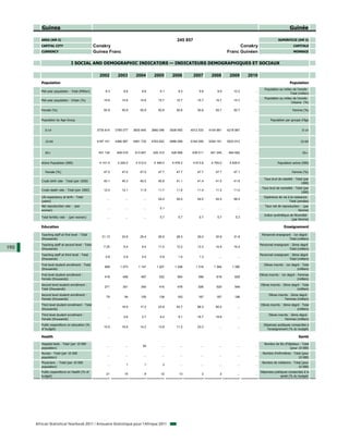 Guinea                                                                                                                                                                      Guinée

         AREA (KM 2)                                                                                   245 857                                                              SUPERFICIE (KM 2)
         CAPITAL CITY                             Conakry                                                                                     Conakry                                   CAPITALE
         CURRENCY                                 Guinea Franc                                                                          Franc Guinéen                                   MONNAIE


                                 I SOCIAL AND DEMOGRAPHIC INDICATORS — INDICATEURS DEMOGRAPHIQUES ET SOCIAUX

                                                    2002        2003        2004        2005        2006         2007        2008        2009       2010
         Population                                                                                                                                                                  Population
                                                                                                                                                                 Population au milieu de l'année -
         Mid-year population - Total (Million)          8.3         8.6         8.8         9.1         9.3          9.6         9.9        10.2       ...
                                                                                                                                                                                    Total (million)
                                                                                                                                                                 Population au milieu de l'année -
         Mid-year population - Urban (%)               15.6        15.6        15.6        15.7        15.7        15.7         15.7        15.7       ...
                                                                                                                                                                                    Urbaine (%)

         Female (%)                                    50.9        50.9        50.9        50.8        50.8        50.8         50.7        50.7       ...                             Femme (%)


         Population by Age Group                                                                                                                                     Population par groupe d'âge


            0-14                                   3735 814    3785 077    3830 845    3880 096    3938 950    4012 533     4104 881    4218 987       ...                                     0-14


            15-64                                  4187 101    4366 967    4561 730    4763 622    4966 089    5164 095     5354 191    5533 912       ...                                    15-64


            65+                                     401 124     408 016     413 847     420 312     428 568     439 011      451 245     464 692       ...                                     65+


         Active Population (000)                    4 141.0     4 225.0     4 312.0     4 349.0     4 478.3      4 613.6     4 755.0     4 835.0       ...                 Population active (000)

            Female (%)                                 47.0        47.0        47.0        47.7        47.7        47.7         47.7        47.1       ...                             Femme (%)

                                                                                                                                                                Taux brut de natalité - Total (par
         Crude birth rate - Total (per 1000)           40.1        40.3        40.5        40.8        41.1        41.4         41.5        41.6       ...
                                                                                                                                                                                            1000)
                                                                                                                                                              Taux brut de mortalité - Total (par
         Crude death rate - Total (per 1000)           12.4        12.1        11.9        11.7        11.6        11.4         11.2        11.0       ...
                                                                                                                                                                                           1000)
         Life expectancy at birth - Total                                                                                                                       Espérance de vie à la naissance -
                                                         ...         ...         ...       54.0        54.0        54.0         54.0        58.4       ...
         (years)                                                                                                                                                                  Total (années)
         Net reproduction rate - (per                                                                                                                            Taux net de reproduction - (par
                                                         ...         ...         ...        2.1          ...          ...         ...         ...      ...
         woman)                                                                                                                                                                          femme)
                                                                                                                                                                Indice synthétique de fécondité -
         Total fertility rate - (p woman)
                       y        (per    )                ...         ...         ...        5.7         5.7          5.7         5.7         5.3       ...
                                                                                                                                                                                    (par femme)

         Education                                                                                                                                                              Enseignement

         Teaching staff at first level - Total                                                                                                                Personnel enseignant - 1er degré -
                                                      21.13        23.9        25.4        26.9        28.3        29.0         30.9        31.8       ...
         (thousands)                                                                                                                                                             Total (milliers)
         Teaching staff at second level - Total                                                                                                              Personnel enseignant - 2ème degré -
190                                                    7.25         8.4         9.4        11.0        12.2        13.3         14.9        16.4       ...
         (thousands)                                                                                                                                                              Total (milliers)
         Teaching staff at third level - Total                                                                                                               Personnel enseignant - 3ème degré -
                                                        0.8         0.9         0.0         0.9         1.0          1.3          ...         ...      ...
         (thousands)                                                                                                                                                              Total (milliers)
         First level student enrollment - Total                                                                                                                 Elèves inscrits - 1er degré - Total
                                                       998        1 073       1 147       1 207       1 258       1 318        1 364       1 390       ...
         (thousands)                                                                                                                                                                      (milliers)
         First level student enrollment -                                                                                                                    Elèves inscrits - 1er degré - Femmes
                                                       418         458         497         532         564          596         616         629        ...
         Female (thousands)                                                                                                                                                                (milliers)
         Second level student enrollment -                                                                                                                    Elèves inscrits - 2ème degré - Total
                                                       271         301         340         416         478          526         520         549        ...
         Total (thousands)                                                                                                                                                               (milliers)
         Second level student enrollment -                                                                                                                          Elèves inscrits - 2ème degré -
                                                        79          94         105         138         163          187         187         198        ...
         Female (thousands)                                                                                                                                                     Femmes (milliers)
         Third level student enrollment - Total                                                                                                               Elèves inscrits - 3ème degré - Total
                                                         ...       16.9        17.2        23.8        42.7        68.3         80.2          ...      ...
         (thousands)                                                                                                                                                                     (milliers)
         Third level student enrollment -                                                                                                                           Elèves inscrits - 3ème degré -
                                                         ...        2.6         2.7         4.4         9.1        16.7         19.6          ...      ...
         Female (thousands)                                                                                                                                                     Femmes (milliers)
         Public expenditure on education (%                                                                                                                     Dépenses publiques consacrées à
                                                       15.5        16.6        14.2        13.8        11.2        23.3           ...         ...      ...
         of budget)                                                                                                                                               l'enseignement (% du budget)

         Health                                                                                                                                                                             Santé

         Hospital beds - Total (per 10 000                                                                                                                      Nombre de lits d'hôpitaux - Total
                                                         ...         ...        54           ...         ...          ...         ...         ...      ...
         population)                                                                                                                                                               (pour 10 000)
         Nurses - Total (per 10 000                                                                                                                            Nombre d'infirmières - Total (pour
                                                         ...         ...         ...         ...         ...          ...         ...         ...      ...
         population)                                                                                                                                                                     10 000)
         Physicians - Total (per 10 000                                                                                                                        Nombre de médecins - Total (pour
                                                         ...          1          1           2           ...          ...         ...         ...      ...
         population)                                                                                                                                                                   10 000)
         Public expenditure on Health (% of                                                                                                                  Dépenses publiques consacrées à la
                                                        21          15           9          12          13            2           2           ...      ...
         budget)                                                                                                                                                          santé (% du budget)




      African Statistical Yearbook 2011 / Annuaire Statistique pour l'Afrique 2011
 