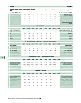 Guinea                                                                                                                                                             Guinée

         Expenditure on Gross domestic product at constant purchasers'
                                                                                                            Emplois du produit intérieur brut aux prix constants d'acquisition
         values

         Annual Growth Rates (%)                                                                                                              Taux de croissance annuel (%)
                                                                                                                                                                Consommation finale des
         Government final consumption                  21.8       10.8        1.0       13.9       52.7        4.4       55.1       15.2     -5.3
                                                                                                                                                                administrations publiques

         Private final consumption                      1.1       -7.8        3.4       -3.1       -4.4       11.3       -9.8      -26.3     11.7             Consommation finale privée

         Gross fixed capital formation                 29.4        9.7       18.9       23.3       26.4       -4.1       34.5       19.9     11.1         Formation brute de capital fixe

         Exports of goods and services                  0.7        6.2       -4.1        3.5       -2.1       -3.8       19.8        8.4      7.9       Exportations de biens et services

                                                                                                                                                          Moins importations de biens et
         Less imports of goods and services             6.6       -7.6        9.0        8.9       20.0       10.0       30.6       -4.7     13.3
                                                                                                                                                                                services


                                                                                        III INFLATION

                                                    2002       2003       2004       2005       2006       2007       2008       2009       2010
         Annual Growth Rates (%)                                                                                                              Taux de croissance annuel (%)
         All Item                                       3.0      12.9       17.5       31.4       34.7       22.9       18.4         4.7     15.8                               Ensemble

         Food                                           9.9       -9.5       -7.7      39.6       47.1       17.3       13.2          ...      ...                           Alimentation

         Health                                         4.2        9.4      -25.4      14.0       22.7       19.0       14.1          ...      ...                                  Santé

         Energy                                         2.8        6.2      -22.5      19.2       39.3       14.4       14.3          ...      ...                                 Energie

         Transport                                      3.3      16.6       -14.9      38.4       43.9        -9.1      16.3          ...      ...                              Transport



                                                          IV AGRICULTURAL PRODUCTION - PRODUCTION AGRICOLE

                                                    2002       2003       2004       2005       2006       2007       2008       2009       2010
         Tons (Thousand)                                                                                                                                           Tonnes (milliers)
         Rice, Tons (thousands)                      1 034      1 089      1 147      1 208      1 272      1 340      1 402      1 466        ...            Riz Paddy, tonnes (milliers)

         Maize, Tons (thousands)                        25         27         30         32         35         38         42         45        ...                  Maïs, tonnes (milliers)

         Fonio, Tons (thousands)                       178        188        198        208        219        231        243        256        ...                 Fonio, tonnes (milliers)

         Groundnuts, Tons (thousands)                4 458      5 112      5 863      6 724      7 712      8 845     10 144     11 634        ...             Arachide, tonnes (milliers)

         Cassava, Tons (thousands)                     836        878        922        969      1 017      1 069      1 122      1 179        ...               Manioc, tonnes (milliers)



                                                                V MINING PRODUCTION - PRODUCTION MINIERE
192
                                                    2002       2003       2004       2005       2006       2007       2008       2009       2010

         Aluminium ores and concentrates                                                                                                              Minerais d'aluminium et concentrés
                                                   15 177.9   15 260.9   16 241.2   16 484.1   16 956.6   16 700.0   17 965.0   18 954.8       ...
         (Bauxite), metric tons (thousands)                                                                                                                    (Bauxite), tonnes (milliers)
         Gold ores and concentrates                17 578.4   16 935.0   14 518.0   18 328.0   18 455.2   19 053.6   19 975.6   20 946.0       ...           Minerais d'or et concentrés,
         (Kilograms)                                                                                                                                                         Kilogrammes

         Diamonds, carat (thousands)                 513.4      698.6      719.4      699.7      468.9     1 012.6    1 063.3    1 190.9       ...               Diamant (milliers carats)




                                                                                    VI ENERGY - ENERGIE

                                                    2002       2003       2004       2005       2006       2007       2008       2009       2010

         Electricity - total hydro production,                                                                                                        Électricité - production hydraulique
                                                     699.8      583.2      652.6      581.1      542.8      632.6      660.7          ...      ...
         kilowatt hours (millions)                                                                                                                       totale, kilowatt-heures (millions)

         Electricity - total thermal production,                                                                                                        Électricité - production thermique
                                                       73.8       69.5       73.7       78.5       84.7       20.2       19.3         ...      ...
         kilowatt hours (millions)                                                                                                                       totale, kilowatt-heures (millions)

         Electricity - total production, self-                                                                                                       Electricité - Production totale privée
                                                       315        316        320        231        168        182        174          ...      ...
         producer (Million Kilowatt Hours)                                                                                                                     (million de kilowatt heures)

         Electricity - total production, public                                                                                                             Electricité - Production totale
                                                       700        583        653        581        542        633        440          ...      ...
         (Million Kilowatt Hours)                                                                                                                    publique (million de kilowatt heures)




      African Statistical Yearbook 2011 / Annuaire Statistique pour l'Afrique 2011
 