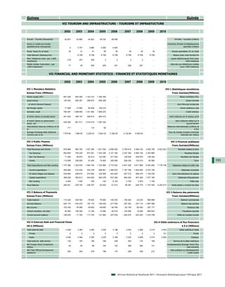Guinea                                                                                                                                                                                 Guinée
                                         VII TOURISM AND INFRASTRUCTURE - TOURISME ET INFRASTUCTURE

                                           2002         2003         2004         2005         2006         2007         2008          2009          2010

Arrivals - Tourists (thousands)            42.507       43.966       44.622       45.334       46.096            ...          ...           ...           ...           Arrivées - touristes (milliers)

Rooms in hotels and similar                                                                                                                                   Chambres d'hotels et établissements
establishments (thousands)                      4        3.747        3.886        4.295        4.495            ...          ...           ...           ...                  assimilés (milliers)

Paved Road (% of total)                        35           31           41           35           35           35           35            35             ...        Routes asphaltées (% du total)
Total Network (Railways-km)                     ...      6 758        6 758        6 758        6 758        6 758        6 758         6 758             ...         Réseau total voies ferrées-Km
Main Telephone Lines (per 1,000                                                                                                                                     Lignes téléphoniques fixes (pour
                                              216          247          326            3             2            2            2            ...           ...
inhabitants)                                                                                                                                                                        1000 habitants)
Mobile Cellular Subscribers (per                                                                                                                                    Abonnés aux téléphones mobiles
                                               71           94          250          205          201          208          391             ...           ...
1,000 inhabitants)                                                                                                                                                           (pour 1000 habitants)


                          VII FINANCIAL AND MONETARY STATISTICS - FINANCES ET STATISTIQUES MONETAIRES

                                           2002         2003         2004         2005         2006         2007         2008          2009          2010

VII-1 Monetary Statistics                                                                                                                                  VII-1 Statistiques monétaires
Guinea Franc (Millions)                                                                                                                                              Franc Guinéen(Millions)
Money supply (M1)                         681 228      893 055     1 143 310    1 394 200           ...          ...          ...           ...           ...                 Masse monétaire (M1)
Quasi-money                               144 302      206 281      356 870      606 326            ...          ...          ...           ...           ...                         Quasi-monnaie
  of which Demand Deposit                       ...          ...          ...          ...          ...          ...          ...           ...           ...              dont Monnaie scripturale
Net foreign assets                         71 909      - 10 892      90 958      168 216            ...          ...          ...           ...           ...                  Avoirs extérieurs nets
Domestic credit                           794 387     1 098 650    1 331 460    1 899 270           ...          ...          ...           ...           ...                         Crédit intérieur

of which claims on private sector         241 832      289 157      308 810      605 410            ...          ...          ...           ...           ...     dont créances sur le secteur privé

of which Claims on government                                                                                                                                            dont créances nettes sur le
                                          539 300      801 417     1 016 010    1 287 230           ...          ...          ...           ...           ...
sector, net                                                                                                                                                                          gouvernement
International reserves (millions of US                                                                                                                          Réserves internationales (millions de
                                              171            ...        110           95            ...          ...          ...           ...           ...
$)                                                                                                                                                                                              $ EU)
Average Exchange Rate (National                                                                                                                                  Taux de change (moyen) (monnaie
                                          1 975.84     1 984.93     2 225.03     3 644.33     5 350.00     4 122.80     5 500.00            ...           ...
Currency per us $)                                                                                                                                                           nationale par dollars)


VII-2 Public Finance                                                                                                                                                VII-2 Finances publiques
Guinea Franc (Millions)                                                                                                                                              Franc Guinéen(Millions)
Total Revenues and Grants                 876 868      982 793     1 027 395    1 631 530    2 658 392    2 726 610    3 368 120    3 492 790     4 523 823                 Recettes totales et dons
  Tax Revenue                             692 600      705 230      873 381     1 433 330    2 141 782    2 347 350    3 060 140    3 303 880             ...                       Recettes fiscales
  Non Tax Revenue                          71 260       48 870       62 614      123 300      271 530      129 930      204 970       108 330             ...                  Recettes non fiscales
  Grants                                  113 008      228 693       91 400       74 900      245 080      249 330      103 010        80 580             ...                                   Dons      193
Total Expenditures and Net Lending       1 157 389    1 322 533    1 464 192    1 724 984    2 710 304    2 641 329    3 617 895    5 240 240     7 778 736           Dépenses totales et prêts nets

  Current expenditure                     454 690      514 630      534 108      648 651     1 095 870    1 167 790    1 844 855    2 470 100             ...                   Dépenses courantes
  Of which Wages and Salaries             236 890      258 610      274 804      332 506      444 420      607 210      856 270     1 109 230             ...         Dont rémunérations et salaires
  Capital expenditure                     369 000      390 613      444 000      500 378      672 350      682 440      837 290     1 577 180             ...               Dépenses d'équipement
  Net Lending                               4 400        1 420          700          140        8 144        2 724        2 970         7 740             ...                              Prêts nets
Fiscal Balance                           - 280 521    - 339 740    - 436 797     - 93 454     - 51 912      85 281     - 249 775    -1 747 450    -3 254 913         Solde global y compris les dons


VII-3 Balance of Payments                                                                                                                                       VII-3 Balance des paiements
Guinea Franc (Millions)                                                                                                                                              Franc Guinéen(Millions)
Trade balance                            - 114 420     425 553      - 76 920     - 76 920    - 150 320    - 136 240     - 22 220      980 889             ...                  Balance commerciale
Services Balance                         - 240 170    - 474 475    - 197 170    - 195 430    - 217 500    - 247 420    - 337 110    -1 897 586            ...                   Balance des services
Net Income                               - 102 330     - 78 090     - 59 800     - 48 400     - 59 780     - 63 150     - 80 550     - 307 177            ...                           Revenus nets
Current transfers, net total               45 950      109 250       13 160      - 10 080     - 20 610    - 130 590      18 480      - 694 833            ...                    Transferts courants
Current account balance                  - 199 630     - 17 762    - 117 720    - 151 640    - 227 030    - 455 570    - 423 240    -1 918 708            ...              Solde du compte courant


VII-4 External Debt and Financial Flows                                                                                                      VII-4 Dette extérieure et flux financiers
US $ (Millions)                                                                                                                                                                  $ E.U (Millions)
Total external debt                         3 046        3 364        3 290        3 235        3 188        3 242        3 099         3 015         3 054                   Dette extérieure totale
  Private                                       0            0            0            0             0            0            0             0          101                                    Privée
  Public                                    3 046        3 364        3 290        3 235        3 188        3 242        3 099         3 015         2 952                                 Publique
Total external debt service                   134          167          180          196          209          203          174           166             ...          Service de la dette extérieure
Net Foreign Direct Investment                                                                                                                                   Investissements étranger direct (flux
                                               30           83           98          105          125          386          382           141             ...
Inflows                                                                                                                                                                               nets entrants)
Net Total Official Development                                                                                                                                     Aide publique au développement
                                              254          254          278          198          170          228          328           215             ...
assistance                                                                                                                                                                            (nette totale)




                                                                                                      African Statistical Yearbook 2011 / Annuaire Statistique pour l'Afrique 2011
 