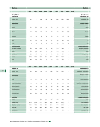 Guinea                                                                                                                                Guinée

                                           2002      2003       2004      2005       2006    2007    2008    2009     2010

         US $ (Millions)                                                                                                                  Franc Guinéen
         Exports, fob                                                                                                                 Exportations, fàb


         Exports - Total                     531          ...      584       678       661   1 070   1 441   1 603       ...             Exportations - Total



         Main Products                                                                                                                Principaux produits



         Bauxite                             282        256        292       358       405     431     518     571       ...                          Bauxite




         Allumine                            138        145        163       173       147     215     263     318       ...                         Allumine




         Diamonds                             36         52         48        45        43      51      62      69       ...                         Diamant



         Gold                                162        179        165       182       327     438     465     515       ...                               Or


         Coffee                                5         14         12        19        22      22      22      23       ...                             Café

         Main Destinations                                                                                                        Principales destinations

         East African / Southern              0.4        0.6     916.0        5.8      8.2    11.9    85.6      ...      ...         Afrique de l'est/Australe


         Liberia                              0.2        0.3     709.1        3.3      6.0    11.3    41.4      ...      ...                           Liberia


         North Africa                         8.5        1.1     471.0        2.0      1.5     0.9     3.1      ...      ...                 Afrique du Nord


         Europe                             337.3      303.4     122.9      161.8    217.1   299.7   132.9      ...      ...                          Europe


         China                                9.8        0.0     115.2        3.6      7.2    11.5    40.0      ...      ...                            Chine




                                           2002      2003       2004      2005       2006    2007    2008    2009     2010
         Imports, cif                                                                                                                  Importations, cif

194      Imports - Total                     655        630        778       817     1 066   1 107   1 252      ...      ...   Importations - Total (millions)


                                                                                                                                      Principaux produits
         Main Products



         Food                                118        111        160       147       160     186     185     165       ...            Produits alimentaires



         Other consumer goods                113         96        134       119       147     165     175     173       ...   Autres biens de consommation


         Petroleum Products                  106         96        124       124       202     300     383     260       ...               Produits pétroliers


         Intermediate goods                  130        131        142       168       230     232     259     209       ...             Biens intermédiaires



         Equipment goods                     188        197        217       259       327     224     250     176       ...             Biens d'équipement



         Main Origin                                                                                                             Principales provenances

         Europe                                ...        ...     51.4       79.7     38.7    38.8    35.0      ...      ...                          Europe

         European Union                     251.9      257.9     272.1      485.8    338.2   491.6   472.5      ...      ...              Union Européenne

         Other Asian countries              160.4      185.4     184.6      260.6    244.1    87.6   285.9      ...      ...              Autres Pays d' Asie

         Ivory Coast                         97.2       43.2     169.0      382.9    237.0   130.6   120.3      ...      ...                    Côte d'Ivoire

         North America                       57.0       25.1      40.0      116.1     52.0    58.1     0.0      ...      ...              Amérique du Nord




      African Statistical Yearbook 2011 / Annuaire Statistique pour l'Afrique 2011
 