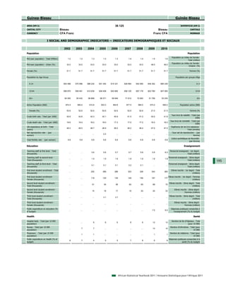 Guinea-Bissau                                                                                                                                              Guinée-Bissau

AREA (KM 2)                                                                                36 125                                                                SUPERFICIE (KM 2)
CAPITAL CITY                             Bissau                                                                                      Bissau                                  CAPITALE
CURRENCY                                 CFA Franc                                                                                Franc CFA                                  MONNAIE


                         I SOCIAL AND DEMOGRAPHIC INDICATORS — INDICATEURS DEMOGRAPHIQUES ET SOCIAUX

                                           2002       2003       2004       2005       2006             2007      2008       2009       2010
Population                                                                                                                                                                Population
                                                                                                                                                       Population au milieu de l'année -
Mid-year population - Total (Million)          1.2        1.2        1.3        1.3        1.3             1.4        1.4        1.5        1.6
                                                                                                                                                                          Total (million)
                                                                                                                                                       Population au milieu de l'année -
Mid-year population - Urban (%)               33.0       33.0       33.0       33.0       33.0            33.0       33.0       48.0       48.0
                                                                                                                                                                          Urbaine (%)

Female (%)                                    51.7       51.7       51.7       51.7       51.7            51.7       51.7       51.7       51.7                              Femme (%)


Population by Age Group                                                                                                                                    Population par groupe d'âge


   0-14                                    563 488    575 596    588 230    601 450    615 331         629 964    640 595    646 352    665 439                                      0-14


   15-64                                   586 870    599 481    612 639    626 408    640 865         656 105    667 178    822 769    847 065                                     15-64


   65+                                      64 055     65 432     66 868     68 371     69 949          71 612     72 820     51 709     53 235                                       65+


Active Population (000)                      874.4      893.2      912.8      933.3      954.8           977.5      994.0      573.2      590.2                  Population active (000)

   Female (%)                                 52.6       52.6       52.6       52.6       52.6            52.6       52.6       21.0       21.0                              Femme (%)

                                                                                                                                                      Taux brut de natalité - Total (par
Crude birth rate - Total (per 1000)           42.8       42.6       42.3       42.1       40.9            41.5       41.2       42.0       41.8
                                                                                                                                                                                 1000)
                                                                                                                                                     Taux brut de mortalité - Total (par
Crude death rate - Total (per 1000)           18.6       18.4       18.2       18.0       17.3            17.5       17.2       16.0       16.0
                                                                                                                                                                                  1000)
Life expectancy at birth - Total                                                                                                                      Espérance de vie à la naissance -
                                              46.3       46.5       46.7       46.9       46.0            46.2       46.4       47.0       47.0
(years)                                                                                                                                                                 Total (années)
Net reproduction rate - (per                                                                                                                           Taux net de reproduction - (par
                                                ...        ...        ...       2.4         ...             ...        ...        ...        ...
woman)                                                                                                                                                                        femme)
                                                                                                                                                      Indice synthétique de fécondité -
Total fertility rate - (per woman)             6.8        6.8        6.8        6.8        6.8             6.8        6.8        6.8        6.8
                                                                                                                                                                          (par femme)

Education                                                                                                                                                             Enseignement

Teaching staff at first level - Total                                                                                                               Personnel enseignant - 1er degré -
                                                ...        ...       5.6        5.6        5.7             5.7        5.8        5.9        6.0
(thousands)                                                                                                                                                            Total (milliers)
Teaching staff at second level -                                                                                                                   Personnel enseignant - 2ème degré -
                                                ...        ...       1.9        1.9        1.8             1.8        1.8        1.8        1.8
Total (thousands)                                                                                                                                                       Total (milliers)
                                                                                                                                                                                             195
Teaching staff at third level - Total                                                                                                              Personnel enseignant - 3ème degré -
                                                ...        ...       0.1        0.1        0.1             0.2        0.1         ...        ...
(thousands)                                                                                                                                                             Total (milliers)
First level student enrollment - Total                                                                                                                Elèves inscrits - 1er degré - Total
                                                ...        ...      252        269        286              303       326        343        360
(thousands)                                                                                                                                                                     (milliers)
First level student enrollment -                                                                                                                   Elèves inscrits - 1er degré - Femmes
                                                ...        ...      119        129        139              149       156        167        177
Female (thousands)                                                                                                                                                              (milliers)
Second level student enrollment -                                                                                                                   Elèves inscrits - 2ème degré - Total
                                                ...        ...       51         54         58              62         65         68         72
Total (thousands)                                                                                                                                                              (milliers)
Second level student enrollment -                                                                                                                         Elèves inscrits - 2ème degré -
                                                ...        ...       15         16         17              19         20         20         22
Female (thousands)                                                                                                                                                    Femmes (milliers)
Third level student enrollment -                                                                                                                    Elèves inscrits - 3ème degré - Total
                                                ...        ...        ...       3.1        3.7              ...        ...        ...        ...
Total (thousands)                                                                                                                                                              (milliers)
Third level student enrollment -                                                                                                                          Elèves inscrits - 3ème degré -
                                                ...        ...        ...        ...        ...             ...        ...        ...        ...
Female (thousands)                                                                                                                                                    Femmes (milliers)
Public expenditure on education (%                                                                                                                    Dépenses publiques consacrées à
                                                ...        ...        ...        ...        ...             ...        ...       7.0        8.0
of budget)                                                                                                                                              l'enseignement (% du budget)

Health                                                                                                                                                                           Santé

Hospital beds - Total (per 10 000                                                                                                                     Nombre de lits d'hôpitaux - Total
                                                ...        ...         6          6          6               6          6        12         13
population)                                                                                                                                                             (pour 10 000)
Nurses - Total (per 10 000                                                                                                                           Nombre d'infirmières - Total (pour
                                                ...         7          7         ...        ...             ...        ...       14         14
population)                                                                                                                                                                    10 000)
Physicians - Total (per 10 000                                                                                                                       Nombre de médecins - Total (pour
                                                ...         1          1         ...        ...             ...        ...         1          1
population)                                                                                                                                                                  10 000)
Public expenditure on Health (% of                                                                                                                 Dépenses publiques consacrées à la
                                                 8          7          4          5          5               7          8          9          9
budget)                                                                                                                                                          santé (% du budget)




                                                                                                  African Statistical Yearbook 2011 / Annuaire Statistique pour l'Afrique 2011
 