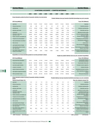 Guinea-Bissau                                                                                                                                    Guinée-Bissau
                                                                  II NATIONAL ACCOUNTS — COMPTES NATIONAUX

                                                      2002      2003      2004      2005      2006        2007       2008      2009        2010

          Gross domestic product by kind of economic activity at current prices
                                                                                                   Produit intérieur brut par branche d'activité économique aux prix courants


          CFA Franc(Millions)                                                                                                                                 Franc CFA (Millions)

          Agriculture                                 117 799   113 907   114 001   130 037   125 795     138 737   173 021    165 500    166 792                            Agriculture

          Mining and quarrying                           206       230       135        91        83         147       105        110         116                  Industries extractives

          Manufacturing                                37 372    38 040    37 549    36 952    35 659      36 693    43 207     44 142     44 877            Industries manufacturières

          Electricity, gas & water                      1 468     1 477     1 350     1 489     1 316       1 119     1 502      1 636      1 670                 Electricité, gaz et eau

          Construction                                  6 802     7 595     4 476     3 020     2 740       4 898     3 469      5 154      5 739          Bâtiments et travaux publics
          Wholesale & retail trade,                                                                                                                     Commerce de gros et de détail,
                                                       59 594    54 277    55 440    59 441    60 090      69 579    72 874     79 184     80 173
          restaurants, hotels                                                                                                                                    restaurants et hôtels
                                                                                                                                                         Banques, assurances, affaires
          Finance, insurance, real estate, etc.         1 160     1 290     1 282     1 612     2 080       1 483     1 487      1 491      1 495
                                                                                                                                                                         immobilières
          Transport and communications                  7 852     8 256    10 301    10 881    13 509      13 763    15 941     20 028     21 142       Transport(s) et communications
                                                                                                                                                            Administrations publiques et
          Public administration and defense            29 286    29 696    30 234    33 255    32 036      34 350    33 623     41 712     41 724
                                                                                                                                                                                défense
          Other services                               12 645    10 468    12 831    15 264    16 738      16 902    18 007     17 487     17 500                        Autres services
                                                                                                                                                     Moins Services d’intermédiation
          Less Imputed Service Charges                  - 331     - 542     - 451     - 802   - 1 395       - 717     - 717    - 5 782     - 4 803
                                                                                                                                                                              financière
          Gross domestic product at factor                                                                                                        Produit intérieur brut aux couts des
                                                      273 853   264 694   267 148   291 240   288 651     316 954   362 519    370 662    392 425
          cost / basic prices                                                                                                                                   facteurs / prix de base

          Plus: Indirect Taxes / taxes on                                                                                                            Plus taxes indirectes/impôts sur les
                                                        9 591     5 805     8 961    10 922    13 850      14 086    14 932     24 422     26 376
          products, less subsidies                                                                                                                       produits, moins les subventions



          Expenditure on Gross domestic product at current purchaser's values
                                                                                                              Emploi du produit intérieur brut aux prix courants d'acquisition

          CFA Franc(Millions)                                                                                                                                 Franc CFA (Millions)
                                                                                                                                                              Consommation finale des
          Government final consumption                 42 321    46 396    40 149    46 004    45 824      50 415    45 986     53 297     55 196
                                                                                                                                                              administrations publiques

          Private final consumption                   244 188   218 720   246 883   273 287   286 391     303 860   357 433    364 196    368 527           Consommation finale privée

          Gross fixed capital formation                23 678    26 279    20 728    18 792    21 233      38 193    32 526     31 212     39 818        Formation brute de capital fixe

          Increase in inventories                        304       305       312      1 120   - 1 904        554       378        400         422                   Variation des stocks

          Exports of goods and services                44 561    43 120    43 410    47 813    36 836      55 626    58 627     60 502     73 360      Exportations de biens et services

196       Less imports of goods and services           71 608    64 320    75 373    84 854    85 879     117 608   117 499    114 523    118 523
                                                                                                                                                         Moins importations de biens et
                                                                                                                                                                               services
          GDP at purchasers' values                   283 444   270 499   276 109   302 162   302 501     331 040   377 451    395 084    418 800              PIB aux prix d'acquisition



          Gross domestic product by kind of economic activity at constant
                                                                                                 Produit intérieur brut par branche d'activité economique aux prix constants
          prices
          Annual Growth Rates (%)                                                                                                             Taux de croissance annuel (%)
          Agriculture                                    -0.2       4.3      -1.6      10.4      -0.6         1.8       5.4        2.4         2.7                           Agriculture

          Mining and quarrying                          141.7      18.4     -38.8     -27.8     -14.3        96.2     -34.6        4.5         4.8                 Industries extractives

          Manufacturing                                   5.3       5.7      -3.3       4.3      -1.8        -6.1       0.2        4.5         4.8           Industries manufacturières

          Electricity, gas & water                       20.3     -10.6       2.8      10.3     -11.5       -15.0      34.1        4.5         4.8                Electricité, gaz et eau

          Construction                                   95.8      13.9     -40.3     -31.6      -5.4        85.0     -33.3       10.0       10.0          Bâtiments et travaux publics
          Wholesale & retail trade,                                                                                                                           Commerce de gros et de
                                                        -16.5      -4.8      11.8      -7.6       5.2        11.8       6.3        2.8         4.6
          restaurants, hotels                                                                                                                               détail,restaurants et hôtels
                                                                                                                                                          Banques, assurances, affaires
          Finance, insurance, real estate, etc.           7.5      11.2      -0.6      25.7      37.5       -30.4     -26.4        4.1         4.1
                                                                                                                                                                           immobilières
          Transport and communications                   -7.6       6.9      17.0     -13.2      24.1        -7.6      14.3        5.4         5.4      Transport(s) et communications
                                                                                                                                                            Administrations publiques et
          Public administartion and defense              -3.9       4.8       0.6       8.0      -3.9         4.4      -8.7       -1.0        -1.0
                                                                                                                                                                                défense
          Other services                                 18.9     -15.4      19.8      16.4       6.3        -4.0       3.4        2.8         4.0                       Autres services
                                                                                                                                                      Moins Services d’intérmediation
          Less Imputed Service Charges                   18.6      63.7     -16.8      77.8      85.4       -49.8     -26.6      116.5      116.4
                                                                                                                                                                               financière
          Gross domestic product at factor                                                                                                         Produit intérieur brut aux couts des
                                                         -2.5       1.8       1.8       3.7       1.2         3.3       3.1        2.5         2.9
          cost / basic prices                                                                                                                                    facteurs / prix de base

          Plus: Indirect Taxes / taxes on                                                                                                            Plus taxes indirectes/impôts sur les
                                                         46.8     -39.5      54.4      21.9      26.8         1.7       6.0       14.5       14.5
          products, less subsidies                                                                                                                       produits, moins les subventions

          Gross domestic product at market                                                                                                             Produit intérieur brut aux prix du
                                                         -1.3       0.4       2.8       4.3       2.1         3.2       3.2        3.0         3.5
          prices                                                                                                                                                                 marché


           2009: Provisional         2010:Estimates                                                                                       2009: provisoire             2010:Estimée




      African Statistical Yearbook 2011 / Annuaire Statistique pour l'Afrique 2011
 