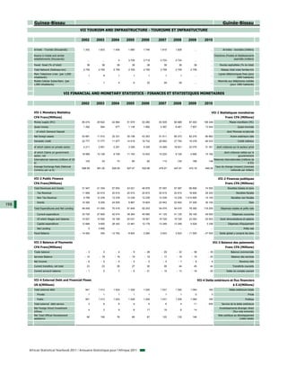 Guinea-Bissau                                                                                                                                          Guinée-Bissau
                                                  VII TOURISM AND INFRASTRUCTURE - TOURISME ET INFRASTUCTURE

                                                  2002        2003      2004        2005       2006       2007      2008        2009            2010

         Arrivals - Tourists (thousands)            1.302      1.003      1.456      1.685      1.746      1.815     1.829           ...             ...        Arrivées - touristes (milliers)

         Rooms in hotels and similar                                                                                                                     Chambres d'hotels et établissements
         establishments (thousands)                     ...       ...         4      3.729      3.718      3.724     3.724           ...             ...                  assimilés (milliers)

         Paved Road (% of total)                       38        38          38         38         38        38        38           38               ...     Routes asphaltées (% du total)
         Total Network (Railways-km)                2 755      2 755      2 755      2 755      2 755      2 755     2 755       2 755               ...      Réseau total voies ferrées-Km
         Main Telephone Lines (per 1,000                                                                                                                    Lignes téléphoniques fixes (pour
                                                         1         8           1          1          1         1         1           ...             ...
         inhabitants)                                                                                                                                                        1000 habitants)
         Mobile Cellular Subscribers (per                                                                                                                   Abonnés aux téléphones mobiles
                                                        ...        1           5          6        22        29        29            ...             ...
         1,000 inhabitants)                                                                                                                                            (pour 1000 habitants)


                                        VII FINANCIAL AND MONETARY STATISTICS - FINANCES ET STATISTIQUES MONETAIRES

                                                  2002        2003      2004        2005       2006       2007      2008        2009            2010

         VII-1 Monetary Statistics                                                                                                                    VII-1 Statistiques monétaires
         CFA Franc(Millions)                                                                                                                                      Franc CFA (Millions)
         Money supply (M1)                         85 074     29 922     42 964     51 679     53 260     63 509    80 688      87 483         108 348                Masse monétaire (M1)
         Quasi-money                                1 282       564         577      1 138      1 892      5 367     8 481       7 807          13 544                        Quasi-monnaie
           of which Demand Deposit                      ...       ...         ...        ...        ...       ...       ...          ...             ...            dont Monnaie scripturale
         Net foreign assets                        53 681     11 510     32 331     35 158     43 303     51 911    66 373      82 270          80 862                 Avoirs extérieurs nets
         Domestic credit                           22 777     17 777     11 977     14 519     16 732     20 693    27 750      19 378          46 533                        Crédit intérieur

         of which claims on private sector          4 211      2 651      2 251      3 326      6 329     10 469    18 621      22 070          31 351     dont créances sur le secteur privé

         of which Claims on government                                                                                                                          dont créances nettes sur le
                                                   18 566     15 126      9 726     11 193     10 403     10 224     9 129      - 2 692         15 182
         sector, net                                                                                                                                                         gouvernement
         International reserves (millions of US                                                                                                        Réserves internationales (millions de
                                                      103        33          73         80         82       113       125          169            148
         $)                                                                                                                                                                            $ EU)
         Average Exchange Rate (National                                                                                                                Taux de change (moyen) (monnaie
                                                   696.99     581.20     528.29     527.47     522.89     479.27    447.81      472.19          495.28
         Currency per us $)                                                                                                                                           nationale par dollars)


         VII-2 Public Finance                                                                                                                               VII-2 Finances publiques
         CFA Franc(Millions)                                                                                                                                      Franc CFA (Millions)
         Total Revenues and Grants                 31 947     41 354     57 654     43 021     48 978     57 097    57 097      66 800          74 500              Recettes totales et dons
           Tax Revenue                             11 858     20 915     20 915     20 915     20 915     20 915    20 915      18 800          29 300                       Recettes fiscales
           Non Tax Revenue                          9 789     12 239     12 239     12 239     12 239     12 239    12 239    1 010 800         15 100                  Recettes non fiscales
           Grants                                  10 300      8 200     24 500      9 867     15 824     23 943    23 943      37 200          30 100                                    Dons
198
         Total Expenditures and Net Lending        46 409     41 000     70 416     51 845     52 243     54 474    54 474      78 300         116 200        Dépenses totales et prêts nets

           Current expenditure                     33 720     27 800     42 074     39 364     40 065     41 125    41 125      59 100          49 500                   Dépenses courantes
           Of which Wages and Salaries             10 527     10 500     16 168     20 031     18 901     19 729    19 729      23 353          25 003        Dont rémunérations et salaires
           Capital expenditure                     12 689      9 600     28 342     12 481     12 178     13 349    13 349       5 529           3 336               Dépenses d'équipement
           Net Lending                                   0     3 600          ...        ...        ...       ...       ...          ...             ...                            Prêts nets
         Fiscal Balance                           - 14 462      354     - 12 762    - 8 824    - 3 265     2 623     2 623     - 11 500        - 47 500      Solde global y compris les dons


         VII-3 Balance of Payments                                                                                                                     VII-3 Balance des paiements
         CFA Franc(Millions)                                                                                                                                      Franc CFA (Millions)
         Trade balance                                - 3          0        - 4        - 9       - 28       - 29      - 32        - 38            - 39                  Balance commerciale
         Services Balance                            - 15       - 18       - 19       - 19       - 19       - 17      - 19        - 19            - 20                  Balance des services
         Net Income                                   - 6        - 5        - 5        - 5        - 5        - 5       - 7          - 6            - 6                          Revenus nets
         Current transfers, net total                  23        23          36         27         30        36        44           45              44                   Transferts courants
         Current account balance                      - 1          0           7       - 6       - 21       - 15      - 13        - 18            - 20             Solde du compte courant


         VII-4 External Debt and Financial Flows                                                                                           VII-4 Dette extérieure et flux financiers
         US $(Millions)                                                                                                                                                  $ E.U(Millions)
         Total external debt                          941      1 013      1 024      1 029      1 025      1 031     1 040       1 064             160                Dette extérieure totale
           Private                                       1         1           1          1          1         1         1            0               0                                 Privée
           Public                                     941      1 013      1 023      1 028      1 024      1 031     1 039       1 064             160                                Publique
         Total external debt service                     3         6           6          4          5         6         4          11             930         Service de la dette extérieure
         Net Foreign Direct Investment                                                                                                                       Investissements étranger direct
                                                         4         3           9          8        17        19          6          14               ...
         Inflows                                                                                                                                                         (flux nets entrants)
         Net Total Official Development                                                                                                                     Aide publique au développement
                                                       60       150          76         66         87       122       132          146               ...
         assistance                                                                                                                                                             (nette totale)




      African Statistical Yearbook 2011 / Annuaire Statistique pour l'Afrique 2011
 