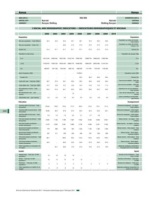 Kenya                                                                                                                                                                                Kenya

         AREA (KM 2)                                                                                        592 909                                                                SUPERFICIE (KM 2)
         CAPITAL CITY                             Nairobi                                                                                              Nairobi                                 CAPITALE
         CURRENCY                                 Kenyan Shilling                                                                             Shilling Kenyan                                  MONNAIE


                                 I SOCIAL AND DEMOGRAPHIC INDICATORS — INDICATEURS DEMOGRAPHIQUES ET SOCIAUX

                                                     2002         2003         2004         2005         2006         2007         2008         2009       2010
         Population                                                                                                                                                                         Population
                                                                                                                                                                        Population au milieu de l'année -
         Mid-year population - Total (Million)          32.2         33.2         34.2         35.1         36.1         37.2         38.3         39.4       ...
                                                                                                                                                                                           Total (million)
                                                                                                                                                                        Population au milieu de l'année -
         Mid-year population - Urban (%)                  ...          ...        20.0         21.0         21.0         21.0         21.0         21.9       ...
                                                                                                                                                                                           Urbaine (%)

         Female (%)                                     51.2         51.1         51.1         51.1         51.1         51.0         51.0         51.0       ...                             Femme (%)


         Population by Age Group                                                                                                                                            Population par groupe d'âge


            0-14                                   13913 049    14264 820    14621 692    15102 744    15583 450    16068 793    16560 630    17060 465       ...                                     0-14


            15-64                                  17339 878    17905 339    18524 048    18969 778    19456 658    19984 087    20553 986    21167 534       ...                                    15-64


            65+                                      969 607     1001 329     1033 604     1066 122     1098 636     1131 044     1163 240     1195 265       ...                                     65+


         Active Population (000)                          ...          ...          ...          ...    14 600.0           ...          ...          ...      ...                 Population active (000)

            Female (%)                                    ...          ...          ...          ...        49.3         46.4         46.4         46.4       ...                             Femme (%)

                                                                                                                                                                       Taux brut de natalité - Total (par
         Crude birth rate - Total (per 1000)            38.7         37.5         39.1         39.2         39.2         39.0         34.8         38.4       ...
                                                                                                                                                                                                   1000)
                                                                                                                                                                     Taux brut de mortalité - Total (par
         Crude death rate - Total (per 1000)            12.7         12.8         12.7         12.5         12.3         12.0         11.6         11.3       ...
                                                                                                                                                                                                  1000)
         Life expectancy at birth - Total                                                                                                                              Espérance de vie à la naissance -
                                                        52.0         51.9         52.1         52.5         53.0         53.6         54.3         54.9       ...
         (years)                                                                                                                                                                         Total (années)
         Net reproduction rate - (per                                                                                                                                   Taux net de reproduction - (par
                                                          ...          ...          ...         1.9           ...          ...          ...          ...      ...
         woman)                                                                                                                                                                                 femme)
                                                                                                                                                                       Indice synthétique de fécondité -
         Total fertility rate - (p woman)
                       y        (per    )                5.0          4.9          5.0          5.0          5.0          5.0          4.6          4.9       ...
                                                                                                                                                                                           (par femme)

         Education                                                                                                                                                                     Enseignement

         Teaching staff at first level - Total                                                                                                                       Personnel enseignant - 1er degré -
                                                      178.04        178.6        178.2        171.0        163.0        173.2        170.1        171.3       ...
         (thousands)                                                                                                                                                                    Total (milliers)
         Teaching staff at second level - Total                                                                                                                     Personnel enseignant - 2ème degré -
200                                                    45.99         46.4         47.6         47.4         42.4         44.3         43.0         48.1       ...
         (thousands)                                                                                                                                                                     Total (milliers)
         Teaching staff at third level - Total                                                                                                                      Personnel enseignant - 3ème degré -
                                                         2.0          1.9          1.9          2.0          2.1          2.7          2.8           ...      ...
         (thousands)                                                                                                                                                                     Total (milliers)
         First level student enrollment - Total                                                                                                                        Elèves inscrits - 1er degré - Total
                                                       6 063        7 160        7 395        7 597        7 632        8 330        8 564        8 831       ...
         (thousands)                                                                                                                                                                             (milliers)
         First level student enrollment -                                                                                                                           Elèves inscrits - 1er degré - Femmes
                                                       2 375        2 820        2 861        3 689        3 736        4 069        4 201        4 322       ...
         Female (thousands)                                                                                                                                                                       (milliers)
         Second level student enrollment -                                                                                                                           Elèves inscrits - 2ème degré - Total
                                                        779          869          926          934         1 030        1 180        1 382        1 508       ...
         Total (thousands)                                                                                                                                                                      (milliers)
         Second level student enrollment -                                                                                                                                 Elèves inscrits - 2ème degré -
                                                        367          411          439          440          484          541          636          699        ...
         Female (thousands)                                                                                                                                                            Femmes (milliers)
         Third level student enrollment - Total                                                                                                                      Elèves inscrits - 3ème degré - Total
                                                        98.1           ...       108.4         92.0        112.0        118.0        123.0        178.0       ...
         (thousands)                                                                                                                                                                            (milliers)
         Third level student enrollment -                                                                                                                                  Elèves inscrits - 3ème degré -
                                                        34.2           ...        40.6         33.5         43.9         47.5         49.3         67.4       ...
         Female (thousands)                                                                                                                                                            Femmes (milliers)
         Public expenditure on education (%                                                                                                                            Dépenses publiques consacrées à
                                                          ...        22.1         29.2         17.9         21.5         19.2         21.4         18.9       ...
         of budget)                                                                                                                                                      l'enseignement (% du budget)

         Health                                                                                                                                                                                    Santé

         Hospital beds - Total (per 10 000                                                                                                                             Nombre de lits d'hôpitaux - Total
                                                         19           19           19           19            ...          ...          ...          ...      ...
         population)                                                                                                                                                                      (pour 10 000)
         Nurses - Total (per 10 000                                                                                                                                   Nombre d'infirmières - Total (pour
                                                         12           12           12           12           12            ...          ...          ...      ...
         population)                                                                                                                                                                            10 000)
         Physicians - Total (per 10 000                                                                                                                               Nombre de médecins - Total (pour
                                                           2            2            2            2            2            2            3            4       ...
         population)                                                                                                                                                                          10 000)
         Public expenditure on Health (% of                                                                                                                         Dépenses publiques consacrées à la
                                                           9            8            9          10           10            ...          ...          ...      ...
         budget)                                                                                                                                                                 santé (% du budget)




      African Statistical Yearbook 2011 / Annuaire Statistique pour l'Afrique 2011
 