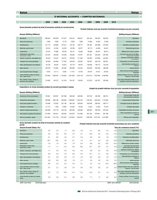 Kenya                                                                                                                                                                           Kenya
                                                          II NATIONAL ACCOUNTS — COMPTES NATIONAUX

                                          2002           2003        2004        2005        2006         2007        2008        2009        2010

Gross domestic product by kind of economic activity at current prices
                                                                                                 Produit intérieur brut par branche d'activité économique aux prix courants


Kenyan Shilling (Millions)                                                                                                                                 Shilling Kenyan (Millions)

Agriculture                              266 622        292 050     317 677     343 212     386 401      404 184     480 205     565 293           ...                            Agriculture

Mining and quarrying                          4 545       5 936       6 174       6 803       7 884       12 904      14 930      12 426           ...                 Industries extractives

Manufacturing                            101 710        109 884     127 441     149 162     166 777      190 497     203 999     216 833           ...            Industries manufacturières

Electricity, gas & water                     20 812      23 330      24 810      28 766      28 477       26 173      44 992      54 037           ...                 Electricité, gaz et eau

Construction                                 32 373      37 669      48 079      56 121      63 928       69 556      80 407      99 013           ...          Bâtiments et travaux publics
Wholesale & retail trade,                                                                                                                                    Commerce de gros et de détail,
                                         103 437        109 294     133 438     149 830     175 781      207 221     235 200     267 490           ...
restaurants, hotels                                                                                                                                                   restaurants et hôtels
                                                                                                                                                              Banques, assurances, affaires
Finance, insurance, real estate, etc.        99 343     116 237     125 727     145 524     171 993      194 093     216 959     223 807           ...
                                                                                                                                                                              immobilières
Transport and communications                 99 306     104 684     117 045     128 879     152 267      184 291     205 128     246 551           ...      Transport(s) et communications
                                                                                                                                                                Administrations publiques et
Public administration and defense            45 730      46 433      53 672      64 178      86 973      106 862     106 110     103 184           ...
                                                                                                                                                                                    défense
Other services                           150 576        170 652     187 834     200 666     219 033      239 508     263 949     288 084           ...                        Autres services
                                                                                                                                                             Moins Services d’intermédiation
Less Imputed Service Charges                 - 9 070    - 10 111     - 9 052    - 11 514    - 15 376     - 20 074    - 18 231    - 28 232          ...
                                                                                                                                                                                   financière
Gross domestic product at factor                                                                                                                         Produit intérieur brut aux couts des
                                         915 384       1 006 057   1 132 844   1 261 625   1 444 139    1 615 214   1 833 646   2 048 485          ...
cost / basic prices                                                                                                                                                    facteurs / prix de base

Plus: Indirect Taxes / taxes on                                                                                                                          Plus taxes indirectes/impôts sur les
                                         116 460        125 721     141 478     154 197     178 453      213 574     243 787     225 200           ...
products, less subsidies                                                                                                                                     produits, moins les subventions



Expenditure on Gross domestic product at current purchaser's values
                                                                                                             Emploi du produit intérieur brut aux prix courants d'acquisition

Kenyan Shilling (Millions)                                                                                                                                 Shilling Kenyan (Millions)
                                                                                                                                                                   Consommation finale des
Government final consumption             176 821        205 207     227 596     246 056     285 056      327 918     346 769     369 741           ...
                                                                                                                                                                   administrations publiques

Private final consumption                768 686        809 196     929 065    1 059 083   1 220 276    1 352 253   1 603 362   1 715 602          ...           Consommation finale privée

Gross fixed capital formation            178 466        179 254     207 196     264 728     309 592      355 090     409 597     456 771           ...        Formation brute de capital fixe

Increase in inventories                  - 21 713         7 305      10 565     - 25 282    - 18 383      - 6 240     13 022      18 105           ...                   Variation des stocks

Exports of goods and services            244 468        270 118     335 743     395 208     439 906      490 987     584 504     575 253           ...     Exportations de biens et services
                                                                                                                                                              Moins importations de biens et
                                                                                                                                                                                                 201
Less imports of goods and services       314 884        339 301     435 844     523 970     613 856      691 220     879 821     861 788           ...
                                                                                                                                                                                    services
GDP at purchasers' values               1 031 844      1 131 778   1 274 322   1 415 823   1 622 591    1 828 788   2 077 433   2 273 685          ...             PIB aux prix d'acquisition



Gross domestic product by kind of economic activity at constant
                                                                                               Produit intérieur brut par branche d'activité economique aux prix constants
prices
Annual Growth Rates (%)                                                                                                                          Taux de croissance annuel (%)
Agriculture                                     -3.5         2.4         1.7         6.9         4.4          2.1        -5.0        -1.4        5.6                              Agriculture

Mining and quarrying                            2.5          3.5        -0.4         2.7         4.1         12.9         3.2        -4.5       11.5                   Industries extractives

Manufacturing                                   0.1          6.0         4.5         4.7         6.3          6.5         3.8         1.6        7.8              Industries manufacturières

Electricity, gas & water                       20.7         14.0         3.0        -0.1        -1.4          9.1         5.2        -2.9       12.6                   Electricité, gaz et eau

Construction                                    -1.9         1.0         4.4         7.5         6.3          6.9         8.3        14.5       12.5            Bâtiments et travaux publics
Wholesale & retail trade,                                                                                                                                           Commerce de gros et de
                                                -1.7        -1.1        11.4         6.5        12.0         12.1        -0.5         4.7        4.4
restaurants, hotels                                                                                                                                               détail,restaurants et hôtels
                                                                                                                                                               Banques, assurances, affaires
Finance, insurance, real estate, etc.           1.1          2.0         2.4         4.2         4.2          4.8         3.4         3.5        6.9
                                                                                                                                                                               immobilières
Transport and communications                    9.0          3.5         7.0         9.0        11.4         15.1         3.1         6.4        3.2        Transport(s) et communications
                                                                                                                                                                Administrations publiques et
Public administartion and defense               -0.1         0.6         0.2        -1.3        -1.6         -2.0         0.6         1.6        0.7
                                                                                                                                                                                    défense
Other services                                  2.8          5.2         2.8         1.9         2.1          3.5         4.5         4.5        3.3                          Autres services
                                                                                                                                                             Moins Services d’intérmediation
Less Imputed Service Charges                    -9.4        -3.3         4.7         4.3         5.1          2.7        -7.5        13.4       25.5
                                                                                                                                                                                   financière
Gross domestic product at factor                                                                                                                         Produit intérieur brut aux couts des
                                                0.7          3.1         3.9         5.2         5.6          6.2         0.9         2.7        5.2
cost / basic prices                                                                                                                                                    facteurs / prix de base

Plus: Indirect Taxes / taxes on                                                                                                                          Plus taxes indirectes/impôts sur les
                                                -0.7         1.3        14.8        11.0        11.2         13.4         6.7         1.0        6.3
products, less subsidies                                                                                                                                     produits, moins les subventions

Gross domestic product at market                                                                                                                           Produit intérieur brut aux prix du
                                                0.5          2.9         5.1         5.9         6.3          7.1         1.7         2.5        5.4
prices                                                                                                                                                                                marché


2009: semi-final            2010:Estimated                                                                                             2009: semi-définitif                  2010:Estimée




                                                                                                   African Statistical Yearbook 2011 / Annuaire Statistique pour l'Afrique 2011
 