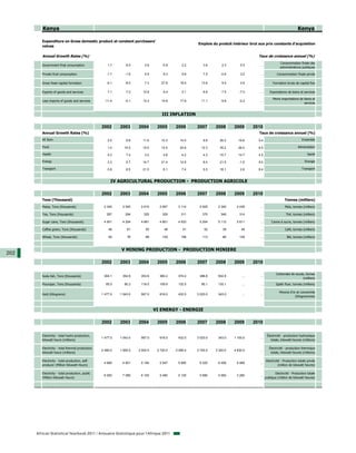 Kenya                                                                                                                                                         Kenya

         Expenditure on Gross domestic product at constant purchasers'
                                                                                                      Emplois du produit intérieur brut aux prix constants d'acquisition
         values

         Annual Growth Rates (%)                                                                                                        Taux de croissance annuel (%)
                                                                                                                                                          Consommation finale des
         Government final consumption                  1.7       6.0       0.6       -0.8       2.2       3.6       2.3       5.5        ...
                                                                                                                                                          administrations publiques

         Private final consumption                    -1.7      -1.6       5.9        8.3       9.8       7.5      -0.6       3.5        ...            Consommation finale privée

         Gross fixed capital formation                -6.1      -8.0       7.3      27.8      18.5      13.6        9.5       0.6        ...        Formation brute de capital fixe

         Exports of goods and services                 7.1       7.2     12.6         9.4       3.1       6.6       7.5      -7.0        ...      Exportations de biens et services

                                                                                                                                                    Moins importations de biens et
         Less imports of goods and services          -11.4      -0.1     12.3       14.9      17.8      11.1        6.6      -0.2        ...
                                                                                                                                                                          services


                                                                                     III INFLATION

                                                   2002      2003      2004       2005      2006      2007      2008      2009       2010
         Annual Growth Rates (%)                                                                                                        Taux de croissance annuel (%)
         All Item                                      2.0       9.8     11.6       10.3      14.5        9.8     26.2      19.6        5.4                               Ensemble

         Food                                          1.4     15.5      15.5       12.5      20.9      12.3      35.2      26.4        8.5                            Alimentation

         Health                                        5.3       7.4       3.5        4.8       4.2       4.3     10.7      14.7        4.5                                   Santé

         Energy                                        3.3       5.7     14.7       21.4      12.9        8.4     21.5       -1.5       4.4                                  Energie

         Transport                                     0.8       6.5     21.5         6.1       7.4       5.5     18.1        2.6       8.4                               Transport



                                                         IV AGRICULTURAL PRODUCTION - PRODUCTION AGRICOLE

                                                   2002      2003      2004       2005      2006      2007      2008      2009       2010
         Tons (Thousand)                                                                                                                                     Tonnes (milliers)
         Maize, Tons (thousands)                    2 340     2 520     2 610      2 907     3 114     2 925     2 340     2 439         ...                  Maïs, tonnes (milliers)

         Tea, Tons (thousands)                        287       294       325        329       311       370       346       314         ...                  Thé, tonnes (milliers)

         Sugar cane, Tons (thousands)               4 501     4 204     4 661      4 801     4 933     5 204     5 112     5 611         ...       Canne à sucre, tonnes (milliers)

         Coffee green, Tons (thousands)                46        61        50         48        51        52        39        49         ...                  Café, tonnes (milliers)

         Wheat, Tons (thousands)                       60        76        88        129       106       113        86       129         ...                   Blé, tonnes (milliers)



                                                              V MINING PRODUCTION - PRODUCTION MINIERE
202
                                                   2002      2003      2004       2005      2006      2007      2008      2009       2010

                                                                                                                                                       Carbonate de soude, tonnes
         Soda Ash, Tons (thousands)                 304.1     352.6     353.8      360.2     374.2     386.6     502.8         ...       ...
                                                                                                                                                                         (milliers)
         Flourspar, Tons (thousands)                 85.0      80.2     118.0      109.6     132.0      85.1     130.1         ...       ...           Spath fluor, tonnes (milliers)

                                                                                                                                                         Minerai d'or et concentrés
         Gold (Kilograms)                          1 477.0   1 543.0    567.0      616.0     432.0    3 023.0    343.0         ...       ...
                                                                                                                                                                     (Kilogrammes)



                                                                                 VI ENERGY - ENERGIE

                                                   2002      2003      2004       2005      2006      2007      2008      2009       2010

         Electricity - total hydro production,                                                                                                  Électricité - production hydraulique
                                                   1 477.0   1 543.0    567.0      616.0     432.0    3 023.0    343.0    1 100.0        ...
         kilowatt hours (millions)                                                                                                                 totale, kilowatt-heures (millions)

         Electricity - total thermal production,                                                                                                  Électricité - production thermique
                                                   2 490.0   1 900.0   2 000.0    2 720.0   3 090.0   2 740.0   3 320.0   4 630.0        ...
         kilowatt hours (millions)                                                                                                                 totale, kilowatt-heures (millions)

         Electricity - total production, self-                                                                                                 Electricité - Production totale privée
                                                    4 685     4 851     5 194      5 547     5 895     6 325     6 456     6 469         ...
         producer (Million Kilowatt Hours)                                                                                                               (million de kilowatt heures)

         Electricity - total production, public                                                                                                       Electricité - Production totale
                                                    6 550     7 080     6 100      5 480     5 130     5 680     5 060     3 260         ...
         (Million Kilowatt Hours)                                                                                                              publique (million de kilowatt heures)




      African Statistical Yearbook 2011 / Annuaire Statistique pour l'Afrique 2011
 