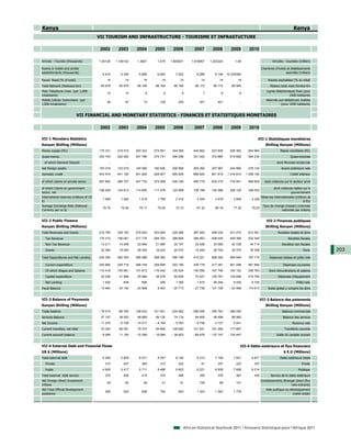Kenya                                                                                                                                                                                  Kenya
                                         VII TOURISM AND INFRASTRUCTURE - TOURISME ET INFRASTUCTURE

                                          2002        2003          2004         2005         2006         2007         2008          2009         2010

Arrivals - Tourists (thousands)          1.00128     1.146102       1.3607        1.479     1.600541     1.816957     1.203224          1.49            ...           Arrivées - touristes (milliers)

Rooms in hotels and similar                                                                                                                                 Chambres d'hotels et établissements
establishments (thousands)                 4.416        4.336        5.568        6.063        7.202        8.289        8.148     10.335385            ...                  assimilés (milliers)

Paved Road (% of total)                       14           14           14           14           14           14           14            14            ...        Routes asphaltées (% du total)
Total Network (Railways-km)               65 878       65 878       66 169       66 169       66 169       66 172       66 172        66 945            ...         Réseau total voies ferrées-Km
Main Telephone Lines (per 1,000                                                                                                                                   Lignes téléphoniques fixes (pour
                                              10           10            9            9            9            7            6              6           ...
inhabitants)                                                                                                                                                                      1000 habitants)
Mobile Cellular Subscribers (per                                                                                                                                  Abonnés aux téléphones mobiles
                                              36           47           73          129          200          301          421             ...          ...
1,000 inhabitants)                                                                                                                                                         (pour 1000 habitants)


                          VII FINANCIAL AND MONETARY STATISTICS - FINANCES ET STATISTIQUES MONETAIRES

                                          2002        2003          2004         2005         2006         2007         2008          2009         2010

VII-1 Monetary Statistics                                                                                                                                VII-1 Statistiques monétaires
Kenyan Shilling (Millions)                                                                                                                                       Shilling Kenyan (Millions)
Money supply (M1)                        170 331      219 515      253 322      274 901      344 958      444 662      523 836       528 382      654 964                   Masse monétaire (M1)
Quasi-money                              224 743      222 092      247 786      275 731      299 258      331 042      372 685       515 682      594 234                           Quasi-monnaie
  of which Demand Deposit                      ...          ...          ...          ...          ...          ...          ...           ...          ...              dont Monnaie scripturale
Net foreign assets                       103 316      123 019      140 580      182 836      206 968      255 265      257 587       242 660      276 124                    Avoirs extérieurs nets
Domestic credit                          403 574      441 100      501 826      528 927      595 905      668 920      841 819     1 018 810     1 258 190                          Crédit intérieur

of which claims on private sector        267 692      284 707      347 733      372 008      426 190      495 778      630 215       716 541      848 802       dont créances sur le secteur privé

of which Claims on government                                                                                                                                          dont créances nettes sur le
                                         106 229      124 613      114 655      111 478      123 999      129 199      154 368       228 125      336 053
sector, net                                                                                                                                                                        gouvernement
International reserves (millions of US                                                                                                                        Réserves internationales (millions de
                                           1 068        1 482        1 519        1 799        2 416        3 355        2 879         3 849        4 326
$)                                                                                                                                                                                            $ EU)
Average Exchange Rate (National                                                                                                                                Taux de change (moyen) (monnaie
                                           78.75        75.94        79.17        75.55        72.10        67.32        69.18         77.35        79.23
Currency per us $)                                                                                                                                                         nationale par dollars)


VII-2 Public Finance                                                                                                                                              VII-2 Finances publiques
Kenyan Shilling (Millions)                                                                                                                                       Shilling Kenyan (Millions)
Total Revenues and Grants                210 785      228 163      270 920      303 845      329 486      387 483      468 234       531 472      612 561                 Recettes totales et dons
  Tax Revenue                            175 215      196 061      217 776      264 763      288 669      346 563      408 445       459 368      532 540                         Recettes fiscales
  Non Tax Revenue                         13 211       14 009       23 894       21 060       20 747       25 426       33 085        42 728       44 714                    Recettes non fiscales
  Grants                                  22 360       18 093       29 250       18 022       20 070       15 494       26 704        29 375       35 308                                     Dons      203
Total Expenditures and Net Lending       224 250      262 303      295 588      298 382      355 199      415 221      569 392       594 940      787 174           Dépenses totales et prêts nets

  Current expenditure                    200 990      229 718      268 749      259 848      303 180      339 779      417 381       461 298      561 664                     Dépenses courantes
  Of which Wages and Salaries            110 418      105 961      131 673      116 542      135 924      145 590      167 746       183 122      208 763           Dont rémunérations et salaires
  Capital expenditure                     22 236       31 946       25 984       38 278       50 626       73 527      105 767       124 608      218 785                 Dépenses d'équipement
  Net Lending                              1 024          639          856          256        1 392        1 915       46 244         9 035        6 725                                Prêts nets
Fiscal Balance                           - 13 464     - 34 140     - 24 668       5 463      - 25 713     - 27 738    - 101 158      - 63 468    - 174 613         Solde global y compris les dons


VII-3 Balance of Payments                                                                                                                                     VII-3 Balance des paiements
Kenyan Shilling (Millions)                                                                                                                                       Shilling Kenyan (Millions)
Trade balance                            - 78 514     - 86 764    - 128 633    - 161 651    - 234 562    - 286 506    - 390 783     - 386 055           ...                  Balance commerciale
Services Balance                          27 197       38 502       48 880       56 135       74 119       84 805       95 498        88 982            ...                   Balance des services
Net Income                               - 11 275      - 6 728     - 10 017      - 8 194      - 5 053      - 9 706      - 3 127       - 5 041           ...                           Revenus nets
Current transfers, net total              53 325       66 091       79 374       94 646      128 693      141 931      161 265       177 667            ...                    Transferts courants
Current account balance                   - 9 266      11 100      - 10 396     - 19 064     - 36 803     - 69 476    - 137 147     - 124 447           ...              Solde du compte courant


VII-4 External Debt and Financial Flows                                                                                                     VII-4 Dette extérieure et flux financiers
US $ (Millions)                                                                                                                                                                $ E.U (Millions)
Total external debt                        5 245        5 824        6 071        5 797        6 145        6 312        7 195         7 831        8 671                   Dette extérieure totale
  Private                                    315          407          360          312          322           91          257           223          357                                    Privée
  Public                                   4 929        5 417        5 711        5 486        5 823        6 221        6 938         7 608        8 314                                 Publique
Total external debt service                  375          456          410          374          485          355          376           387          455            Service de la dette extérieure
Net Foreign Direct Investment                                                                                                                                 Investissements étranger direct (flux
                                              28           82           46           21           51          729           96           141            ...
Inflows                                                                                                                                                                             nets entrants)
Net Total Official Development                                                                                                                                   Aide publique au développement
                                             392          522          658          752          943        1 323        1 363         1 778            ...
assistance                                                                                                                                                                          (nette totale)




                                                                                                     African Statistical Yearbook 2011 / Annuaire Statistique pour l'Afrique 2011
 