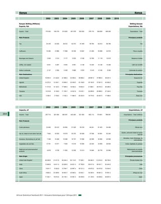 Kenya                                                                                                                                                            Kenya

                                                    2002       2003       2004       2005       2006       2007        2008       2009      2010

         Kenyan Shilling (Millions)                                                                                                                               Shilling Kenyan
         Exports, fob                                                                                                                                           Exportations, fàb


         Exports - Total                           170 252    184 218    215 825    261 578    253 524    278 174     348 629    348 228       ...                 Exportations - Total



         Main Products                                                                                                                                          Principaux produits



         Tea                                        34 376     33 005     36 072     42 373     47 349     46 784      63 812     68 766       ...                                 Thé




         Cutflowers                                 10 382     12 866     17 668     18 338     19 547     21 094      30 698     32 574       ...                      Fleurs coupées




         Beverages and tobacco                       3 545      3 312      3 177      5 533      9 160     10 760      11 118     12 919       ...                   Boissons et tabac



         Coffee, not roasted                         6 541      6 287      6 944      9 061      9 138     10 425      10 126     15 309       ...                    Café non torréfié


         Sodium carbonate                            2 127      2 392      5 359      5 889      3 976      5 419      13 185      8 305       ...               Carbonate de sodium

         Main Destinations                                                                                                                                 Principales destinations

         United Kingdom                            19 500.4   21 232.6   21 588.2   23 459.2   26 696.2   28 667.4    37 880.0   38 251.0      ...                       Royaume-Uni


         Uganda                                    14 272.3   12 334.1   15 695.0   23 436.0   23 159.6   30 162.9    37 821.0   40 563.0      ...                            Ouganda


         Netherlands                               11 013.8   14 124.4   17 088.4   18 304.2   19 602.4   21 898.1    26 072.0   26 299.0      ...                            Pays-Bas


         Tanzania                                   9 219.8    8 138.9   11 165.7   14 527.8   15 816.1   20 859.9    25 999.0   27 324.0      ...                            Tanzanie


         USA                                        3 345.3    2 738.6    4 182.3   11 980.0   20 253.5   18 775.6    20 557.0   17 368.0      ...                           États-Unis




                                                    2002       2003       2004       2005       2006       2007        2008       2009      2010
         Imports, cif                                                                                                                                            Importations, cif

204      Imports - Total                           257 710    281 844    364 557    443 093    521 483    605 112     770 651    788 097       ...      Importations - Total (millions)


                                                                                                                                                                Principaux produits
         Main Products



         Crude petroleum                            23 940     25 415     45 954     51 529     55 016     49 241      81 453     54 495       ...                         Pétrole brut


                                                                                                                                                     Gazole, carburant diesel et autres
         Gas oil, diesel oil and other fuel oils     7 820     16 525     19 575     20 370     30 928     37 508      63 581     52 304       ...
                                                                                                                                                                               fuel-oils

                                                                                                                                                        Kérosène, huile d'éclairage, de
         Kerosene, illuminating oil, jet fuel        7 336     12 228     16 385     16 737     15 382     22 548      33 992     25 508       ...
                                                                                                                                                                        carburéacteur

         Vegetables oils and fats                   13 751     12 817      7 625     13 416     16 592     22 424      33 855     26 935       ...         Huiles végétales et graisses


         Medicinal and pharmaceutical                                                                                                                         Médicaments et produits
                                                     8 678      9 728     11 652     12 536     15 413     15 948      20 776     22 994       ...
         products                                                                                                                                                   pharmaceutiques


         Main Origin                                                                                                                                       Principales provenances

         United Arab Kingdom                       29 059.6   31 917.8   45 044.0   62 112.0   77 529.1   89 464.3   113 810.0   89 709.0      ...                 Émirats Arabes Unis

         India                                     13 809.8   14 811.4   22 629.5   24 621.3   37 780.8   56 817.4    90 531.1   83 243.0      ...                                 Inde

         China                                      6 051.7    8 022.6   12 784.7   22 967.4   29 721.3   45 672.0    63 473.6   74 524.0      ...                                Chine

         South Africa                               6 863.2   23 308.6   34 653.7   42 648.3   33 933.1   35 355.4    46 691.0   70 561.0      ...                      Afrique du Sud

         Japan                                     17 242.1   18 610.8   24 138.1   23 067.3   29 406.8   41 128.5    44 839.6   48 857.0      ...                               Japon




      African Statistical Yearbook 2011 / Annuaire Statistique pour l'Afrique 2011
 