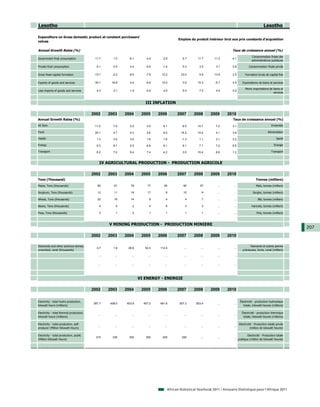 Lesotho                                                                                                                                                    Lesotho

Expenditure on Gross domestic product at constant purchasers'
                                                                                             Emplois du produit intérieur brut aux prix constants d'acquisition
values

Annual Growth Rates (%)                                                                                                        Taux de croissance annuel (%)
                                                                                                                                                 Consommation finale des
Government final consumption               11.7       1.0     -6.1        4.4      2.8         5.7       11.7      11.3       -4.1
                                                                                                                                                 administrations publiques

Private final consumption                   -5.1      0.5      5.4        6.6     -1.4         0.3        3.5       3.1        0.8             Consommation finale privée

Gross fixed capital formation              -13.7     -2.2     -8.5       -7.6     12.2        23.0        5.9      13.9        2.5         Formation brute de capital fixe

Exports of goods and services              35.1      16.8      5.4       -9.6     12.0         3.5       10.3       -5.7       4.5       Exportations de biens et services

                                                                                                                                           Moins importations de biens et
Less imports of goods and services          4.3       2.1      1.9       -0.4      2.5         5.4        7.0       4.5        0.2
                                                                                                                                                                 services


                                                                         III INFLATION

                                          2002      2003     2004      2005      2006       2007       2008      2009       2010
Annual Growth Rates (%)                                                                                                        Taux de croissance annuel (%)
All Item                                   11.0       7.5      5.0        3.5      6.1         8.0       10.7       7.2        3.1                               Ensemble

Food                                       25.1       4.7      4.3        2.6      9.0        14.2       15.9       4.1        3.9                            Alimentation

Health                                      1.3       3.5      3.5        1.8      1.6         -1.3       1.1       3.1        2.2                                   Santé

Energy                                      9.3       9.1      5.5        6.9      9.1         8.1        7.1       7.2        6.5                                  Energie

Transport                                   8.2       7.0      6.4        7.4      4.2         3.5       10.4       6.6        1.2                               Transport



                                               IV AGRICULTURAL PRODUCTION - PRODUCTION AGRICOLE

                                          2002      2003     2004      2005      2006       2007       2008      2009       2010
Tons (Thousand)                                                                                                                                     Tonnes (milliers)
Maize, Tons (thousands)                      85        81       79        77        60          60        57          ...       ...                  Maïs, tonnes (milliers)

Sorghum, Tons (thousands)                    12        11       19        17         8          10          9         ...       ...               Sorgho, tonnes (milliers)

Wheat, Tons (thousands)                      22        16       14         8         4           4          7         ...       ...                   Blé, tonnes (milliers)

Beans, Tons (thousands)                       4         5        2         5         6           3          3         ...       ...              Haricots, tonnes (milliers)

Peas, Tons (thousands)                        3         1        2         1         1           1          1         ...       ...                  Pois, tonnes (milliers)



                                                    V MINING PRODUCTION - PRODUCTION MINIERE
                                                                                                                                                                               207
                                          2002      2003     2004      2005      2006       2007       2008      2009       2010

Diamonds and other precious stones,                                                                                                            Diamants et autres pierres
                                            0.7       1.9     26.6       52.0    112.4           ...       ...        ...       ...
unworked, carat (thousands)                                                                                                              précieuses, bruts, carat (milliers)
                                              ...      ...      ...        ...      ...          ...       ...        ...       ...


                                              ...      ...      ...        ...      ...          ...       ...        ...       ...




                                                                      VI ENERGY - ENERGIE

                                          2002      2003     2004      2005      2006       2007       2008      2009       2010

Electricity - total hydro production,                                                                                                  Électricité - production hydraulique
                                          397.7     408.0    403.9      457.2    481.6       507.3      503.4         ...       ...
kilowatt hours (millions)                                                                                                                 totale, kilowatt-heures (millions)

Electricity - total thermal production,                                                                                                  Électricité - production thermique
                                              ...      ...      ...        ...      ...          ...       ...        ...       ...
kilowatt hours (millions)                                                                                                                 totale, kilowatt-heures (millions)

Electricity - total production, self-                                                                                                 Electricité - Production totale privée
                                              ...      ...      ...        ...      ...          ...       ...        ...       ...
producer (Million Kilowatt Hours)                                                                                                               (million de kilowatt heures)

Electricity - total production, public                                                                                                       Electricité - Production totale
                                            310       330      300       350       200         200         ...        ...       ...
(Million Kilowatt Hours)                                                                                                              publique (million de kilowatt heures)




                                                                                      African Statistical Yearbook 2011 / Annuaire Statistique pour l'Afrique 2011
 