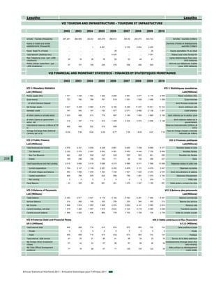 Lesotho                                                                                                                                                                Lesotho
                                                  VII TOURISM AND INFRASTRUCTURE - TOURISME ET INFRASTUCTURE

                                                   2002       2003        2004       2005        2006        2007       2008        2009        2010

         Arrivals - Tourists (thousands)          287.281     360.955     303.53     303.578     356.913     300.35     293.073     343.743          ...           Arrivées - touristes (milliers)

         Rooms in hotels and similar                                                                                                                     Chambres d'hotels et établissements
         establishments (thousands)                     ...         ...        1       2.261           ...    2.105       2.254       2.429          ...                  assimilés (milliers)

         Paved Road (% of total)                        ...         ...        ...         ...        25          ...         ...        20          ...        Routes asphaltées (% du total)
         Total Network (Railways-km)                    ...         ...        ...         ...     5 020          ...         ...     7 091          ...         Réseau total voies ferrées-Km
         Main Telephone Lines (per 1,000                                                                                                                       Lignes téléphoniques fixes (pour
                                                       29          35         38          39          63         53          48          41          ...
         inhabitants)                                                                                                                                                          1000 habitants)
         Mobile Cellular Subscribers (per                                                                                                                      Abonnés aux téléphones mobiles
                                                       57         101        159         245         276        358         482         593          ...
         1,000 inhabitants)                                                                                                                                             (pour 1000 habitants)


                                   VII FINANCIAL AND MONETARY STATISTICS - FINANCES ET STATISTIQUES MONETAIRES

                                                   2002       2003        2004       2005        2006        2007       2008        2009        2010

         VII-1 Monetary Statistics                                                                                                                    VII-1 Statistiques monétaires
         Loti (Millions)                                                                                                                                                      Loti(Millions)
         Money supply (M1)                          1 441       1 538      1 592       1 832       2 689      2 991       3 877       4 179      4 989                   Masse monétaire (M1)
         Quasi-money                                  727         760        784         761         819      1 091       1 006       1 568      1 589                           Quasi-monnaie
           of which Demand Deposit                      ...         ...        ...         ...         ...        ...         ...         ...        ...              dont Monnaie scripturale
         Net foreign assets                         3 847       3 458      3 980       4 273       6 166      8 480      11 237      10 841     10 104                    Avoirs extérieurs nets
         Domestic credit                              747         340      - 147       - 100       - 577     - 2 071     - 2 466     - 2 136    - 1 001                          Crédit intérieur

         of which claims on private sector          1 022         469        513         774         897      1 184       1 463       1 860      2 194       dont créances sur le secteur privé

         of which Claims on government                                                                                                                              dont créances nettes sur le
                                                    - 318       - 167      - 712       - 910      - 1 499    - 3 324     - 3 973     - 3 996    - 3 198
         sector, net                                                                                                                                                            gouvernement
         International reserves (millions of US                                                                                                            Réserves internationales (millions de
                                                      406         460        502         519         658          ...         ...         ...        ...
         $)                                                                                                                                                                                $ EU)
         Average Exchange Rate (National                                                                                                                    Taux de change (moyen) (monnaie
                                                    10.54        7.56       6.46        6.36        6.77       7.05        8.26        8.47       7.32
         Currency per us $)                                                                                                                                             nationale par dollars)


         VII-2 Public Finance                                                                                                                                  VII-2 Finances publiques
         Loti (Millions)                                                                                                                                                      Loti(Millions)
         Total Revenues and Grants                  2 976       3 331      3 608       4 248       4 661      6 465       7 258       8 889      9 377                 Recettes totales et dons
           Tax Revenue                              2 325       2 576      2 993       3 643       4 061      5 852       6 444       7 759      8 068                         Recettes fiscales
           Non Tax Revenue                            462         459        509         423         429        520         622         841        682                    Recettes non fiscales
208        Grants                                     189         296        106         183         171         92         192         289        627                                     Dons

         Total Expenditures and Net Lending         3 019       3 656      3 519       3 588       4 210      4 988       5 911       7 698     10 068           Dépenses totales et prêts nets

           Current expenditure                      1 794       2 147      2 139       2 287       2 455      2 878       3 151       4 078      5 007                     Dépenses courantes
           Of which Wages and Salaries                992       1 082      1 206       1 364       1 432      1 521       1 820       2 204      2 834           Dont rémunérations et salaires
           Capital expenditure                        626         780        625         522         689        756       1 261       1 970      2 740                 Dépenses d'équipement
           Net Lending                                   0           0         0           0            0         0           0         204         11                                Prêts nets
         Fiscal Balance                              - 43       - 325         88         661         451      1 476       1 347       1 190      - 691          Solde global y compris les dons


         VII-3 Balance of Payments                                                                                                                         VII-3 Balance des paiements
         Loti (Millions)                                                                                                                                                      Loti(Millions)
         Trade balance                             - 4 250     - 3 917    - 3 827     - 4 176     - 4 192    - 5 440     - 6 281     - 7 095    - 8 597                   Balance commerciale
         Services Balance                           - 215       - 262      - 155       - 323       - 239      - 232       - 360       - 320      - 213                     Balance des services
         Net Income                                 1 698       1 874      1 950       1 926       2 574      3 000       4 141       3 560      2 974                             Revenus nets
         Current transfers, net total               1 278       1 284      1 597       1 910       2 634      4 424       4 219       4 589      3 098                      Transferts courants
         Current account balance                   - 1 489     - 1 022     - 436       - 663         778      1 753       1 720         734     - 2 739               Solde du compte courant


         VII-4 External Debt and Financial Flows                                                                                           VII-4 Dette extérieure et flux financiers
         US $ (Millions)                                                                                                                                                    $ E.U (Millions)
         Total external debt                          606         669        716         614         633        673         683         702        724                   Dette extérieure totale
           Private                                       0           0         0           0            0         0           0           0           0                                   Privée
           Public                                     606         669        716         614         633        673         683         702        724                                 Publique
         Total external debt service                   47          50         51          80          41         98          34          33         39            Service de la dette extérieure
         Net Foreign Direct Investment                                                                                                                     Investissements étranger direct (flux
                                                       27          42         53          57          89         97          56          48         39
         Inflows                                                                                                                                                                 nets entrants)
         Net Total Official Development                                                                                                                       Aide publique au développement
                                                       77          79         98          67          71        129         144         123         39
         assistance                                                                                                                                                              (nette totale)




      African Statistical Yearbook 2011 / Annuaire Statistique pour l'Afrique 2011
 