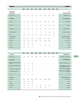 Lesotho                                                                                                                                                   Lesotho

                                            2002    2003    2004      2005       2006         2007       2008       2009      2010

Loti (Millions)                                                                                                                                                      Loti
Exports, fob                                                                                                                                        Exportations, fàb


Exports - Total                             3 740   3 557    4 533     4 138      4 737        5 664      7 184      6 455        ...                  Exportations - Total



Main Products                                                                                                                                       Principaux produits



Clothing                                    3 339   3 116    3 238     2 708      3 223        3 385      3 521      2 971        ...                          Vêttements




Diamonds                                        4      43      171       417        594        1 125      1 545      1 196        ...                            Diamants




Television Sets                               292     290      194       144        191          406        602       601         ...               Ensembles Televisions



Eletrical Components                            1       2        2         2         90           76        389       315         ...               Composants életriques


Water                                         206     208      210       245        263          296        327       333         ...                                  Eau

Main Destinations                                                                                                                              Principales destinations

United States                               159.0   371.0    663.6        6.8    4 293.6      2 141.3    3 217.0        ...       ...                           Etats-Unis


South Africa                                152.0    93.0    170.4    3 049.4     835.4       1 786.0    2 395.5        ...       ...                      Afrique du Sud


Belgium                                       3.0     5.0     96.4         ...        ...          ...        ...       ...       ...                             Belgique


Canada                                       25.0     8.0       5.5        ...       3.1          0.0      29.2         ...       ...                              Canada


Switzerland                                   0.0     0.0     27.1         ...        ...          ...        ...       ...       ...                               Suisse




                                            2002    2003    2004      2005       2006         2007       2008       2009      2010
Imports, cif                                                                                                                                        Importations, cif

Imports - Total                             7 840   8 000    8 197     8 429      9 430       10 905     12 911     13 618        ...       Importations - Total (millions)   209

                                                                                                                                                    Principaux produits
Main Products


Commodities not specified according
                                               41     112      421         ...        ...          ...        ...       ...       ...     Produits non spécifiés selon type
to kind


Mineral fuels,oils,distillation products,                                                                                                  Combustibles minéraux, huiles;
                                               62      72       89         ...        ...          ...        ...       ...       ...
etc                                                                                                                                       matières bitumineuses; cires etc

                                                                                                                                         Véhicules autres que ferroviaires,
Vehicles other than railway,tramway            29      48       69         ...        ...          ...        ...       ...       ...
                                                                                                                                                                 tramway

                                                                                                                                        Matières plastiques et ouvrages en
Plastics and articles thereof                  42      51       57         ...        ...          ...        ...       ...       ...
                                                                                                                                                               ces matières


Cotton                                         41      47       50         ...        ...          ...        ...       ...       ...                                Coton



Main Origin                                                                                                                                    Principales provenances

South Africa                                616.7   915.5   1 094.4   5 064.7     554.2       6 568.2    6 360.0        ...       ...                      Afrique du Sud

China                                        30.5    29.2     56.0         ...        ...          ...        ...       ...       ...                                Chine

Singapore                                    15.2     6.4       9.3        ...        ...          ...        ...       ...       ...                           Singapour

United States                                13.8     1.8     11.7        1.2      49.5         19.1       64.4         ...       ...                           Etats-Unis

Germany                                       0.8     2.5     21.7        8.7      34.5         45.9          ...       ...       ...                           Allemagne




                                                                                        African Statistical Yearbook 2011 / Annuaire Statistique pour l'Afrique 2011
 