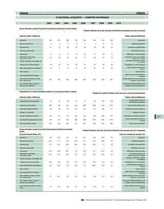 Liberia                                                                                                                                                   Libéria
                                                  II NATIONAL ACCOUNTS — COMPTES NATIONAUX

                                        2002      2003      2004     2005     2006        2007       2008      2009       2010

Gross domestic product by kind of economic activity at current prices
                                                                                Produit intérieur brut par branche d'activité économique aux prix courants


Liberian Dollar (Millions)                                                                                                              Dollar Liberien(Millions)

Agriculture                               364       281       298      316      448          363       519        546         ...                            Agriculture

Mining and quarrying                        2         2         4        5        5            7        10         10         ...                 Industries extractives

Manufacturing                              27        15        26       32       44           49        59         62         ...            Industries manufacturières

Electricity, gas & water                    ...       ...      ...      ...       ...          ...       ...       ...        ...                 Electricité, gaz et eau

Construction                               11         8        17       19       20           21        35         37         ...          Bâtiments et travaux publics
Wholesale & retail trade,                                                                                                               Commerce de gros et de détail,
                                           54        42        61       67       77           89        67         70         ...
restaurants, hotels                                                                                                                              restaurants et hôtels
                                                                                                                                         Banques, assurances, affaires
Finance, insurance, real estate, etc.       ...       ...      ...      ...       ...          ...       ...       ...        ...
                                                                                                                                                         immobilières
Transport and communications               30        28        33       39       41           43        50         52         ...      Transport(s) et communications
                                                                                                                                           Administrations publiques et
Public administration and defense          15        11        15       17       18           61        91         80         ...
                                                                                                                                                               défense
Other services                              ...       ...      ...      ...       ...          ...       ...       ...        ...                        Autres services
                                                                                                                                        Moins Services d’intermédiation
Less Imputed Service Charges                ...       ...      ...      ...       ...          ...       ...       ...        ...
                                                                                                                                                              financière
Gross domestic product at factor                                                                                                    Produit intérieur brut aux couts des
                                          503       387       454      495      653          632       830        857         ...
cost / basic prices                                                                                                                               facteurs / prix de base

Plus: Indirect Taxes / taxes on                                                                                                     Plus taxes indirectes/impôts sur les
                                            ...       ...      ...      ...       ...          ...       ...       ...        ...
products, less subsidies                                                                                                                produits, moins les subventions



Expenditure on Gross domestic product at current purchaser's values
                                                                                             Emploi du produit intérieur brut aux prix courants d'acquisition

Liberian Dollar (Millions)                                                                                                              Dollar Liberien(Millions)
                                                                                                                                              Consommation finale des
Government final consumption               71        34        49       57       77           95       160        129         ...
                                                                                                                                              administrations publiques

Private final consumption                 466       383       421      442      826        1 488      1 678     1 579         ...           Consommation finale privée

Gross fixed capital formation              25        38        62       84      134          131       166        171         ...        Formation brute de capital fixe

Increase in inventories                     ...       ...      ...      ...       ...          ...       ...       ...        ...                   Variation des stocks

Exports of goods and services             103       131       174      194      192          185       258        251         ...     Exportations de biens et services
                                                                                                                                                                            211
                                                                                                                                         Moins importations de biens et
Less imports of goods and services        145       181       239      265      559        1 246      1 432     1 274         ...
                                                                                                                                                               services
GDP at purchasers' values                 519       404       467      511      671          653       830        856         ...             PIB aux prix d'acquisition



Gross domestic product by kind of economic activity at constant
                                                                               Produit intérieur brut par branche d'activité economique aux prix constants
prices
Annual Growth Rates (%)                                                                                                      Taux de croissance annuel (%)
Agriculture                               0.8      -31.8     -5.8      2.0     16.3          -8.8      20.5       6.6         ...                            Agriculture

Mining and quarrying                     -22.5     -11.7     74.9     20.3     -17.5        45.4       26.6       6.5         ...                 Industries extractives

Manufacturing                            17.5      -51.0     53.9     18.4     12.8         25.0        1.7       6.5         ...            Industries manufacturières

Electricity, gas & water                    ...       ...      ...      ...       ...          ...       ...       ...        ...                 Electricité, gaz et eau

Construction                             33.0      -35.8     88.7      7.5     -13.6        18.1       40.5       6.9         ...          Bâtiments et travaux publics
Wholesale & retail trade,                                                                                                                      Commerce de gros et de
                                         13.0      -31.3     29.0      5.7      -5.7        30.0      -36.5       6.5         ...
restaurants, hotels                                                                                                                          détail,restaurants et hôtels
                                                                                                                                          Banques, assurances, affaires
Finance, insurance, real estate, etc.       ...       ...      ...      ...       ...          ...       ...       ...        ...
                                                                                                                                                          immobilières
Transport and communications             16.6      -17.6      4.6     13.7     -13.8        18.0       -2.2       6.5         ...      Transport(s) et communications
                                                                                                                                           Administrations publiques et
Public administartion and defense         -9.8     -35.5     15.5     10.6     -11.6       205.0       35.9       6.7         ...
                                                                                                                                                               défense
Other services                              ...       ...      ...      ...       ...          ...       ...       ...        ...                        Autres services
                                                                                                                                        Moins Services d’intérmediation
Less Imputed Service Charges                ...       ...      ...      ...       ...          ...       ...       ...        ...
                                                                                                                                                              financière
Gross domestic product at factor                                                                                                    Produit intérieur brut aux couts des
                                          3.7      -32.1      4.0      4.9      8.3          6.9       11.2       6.6         ...
cost / basic prices                                                                                                                               facteurs / prix de base

Plus: Indirect Taxes / taxes on                                                                                                     Plus taxes indirectes/impôts sur les
                                            ...       ...      ...      ...       ...          ...       ...       ...        ...
products, less subsidies                                                                                                                produits, moins les subventions

Gross domestic product at market                                                                                                      Produit intérieur brut aux prix du
                                          3.7      -31.3      2.6      5.3      7.8          9.4        7.1       4.6         ...
prices                                                                                                                                                           marché




                                                                                    African Statistical Yearbook 2011 / Annuaire Statistique pour l'Afrique 2011
 