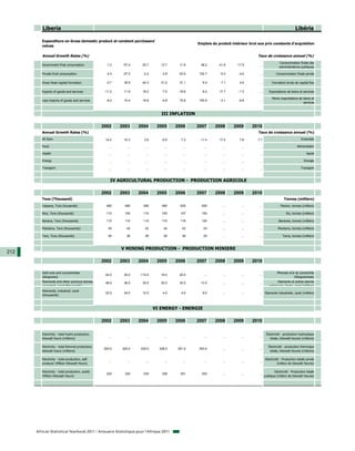 Liberia                                                                                                                                                     Libéria

         Expenditure on Gross domestic product at constant purchasers'
                                                                                                     Emplois du produit intérieur brut aux prix constants d'acquisition
         values

         Annual Growth Rates (%)                                                                                                       Taux de croissance annuel (%)
                                                                                                                                                         Consommation finale des
         Government final consumption                -1.2     -57.4     25.7       12.7     11.6      38.2       41.6      -17.9        ...
                                                                                                                                                         administrations publiques

         Private final consumption                   4.4      -27.5     -2.2        0.8     53.5     102.7       -5.0       -4.6        ...            Consommation finale privée

         Gross fixed capital formation               -0.7     35.9      44.3       31.2     31.1       9.4        7.1       4.6         ...        Formation brute de capital fixe

         Exports of goods and services              -11.2     11.9      18.2        7.0     -18.6      8.2       17.7       -1.3        ...      Exportations de biens et services

                                                                                                                                                   Moins importations de biens et
         Less imports of goods and services          -8.2     10.4      16.8        6.8     72.8     150.9       -3.1       -9.8        ...
                                                                                                                                                                         services


                                                                                   III INFLATION

                                                   2002      2003      2004      2005      2006      2007     2008       2009       2010
         Annual Growth Rates (%)                                                                                                       Taux de croissance annuel (%)
         All Item                                   14.2      10.3       3.6        6.9      7.2      11.4       17.5       7.8        7.7                               Ensemble

         Food                                          ...       ...      ...        ...       ...      ...        ...        ...       ...                           Alimentation

         Health                                        ...       ...      ...        ...       ...      ...        ...        ...       ...                                  Santé

         Energy                                        ...       ...      ...        ...       ...      ...        ...        ...       ...                                 Energie

         Transport                                     ...       ...      ...        ...       ...      ...        ...        ...       ...                              Transport



                                                        IV AGRICULTURAL PRODUCTION - PRODUCTION AGRICOLE

                                                   2002      2003      2004      2005      2006      2007     2008       2009       2010
         Tons (Thousand)                                                                                                                                    Tonnes (milliers)
         Cassava, Tons (tousands)                    480       490       490       490       635       550         ...        ...       ...               Manioc, tonnes (milliers)

         Rice, Tons (thousands)                      110       100       110       155       107       155         ...        ...       ...                   Riz, tonnes (milliers)

         Banana, Tons (thousands)                    110       110       110       110       116       120         ...        ...       ...              Bananes, tonnes (milliers)

         Plantains, Tons (thousands)                  40        42        42        42        42        43         ...        ...       ...             Plantains, tonnes (milliers)

         Taro, Tons (thousands)                       26        26        26        26        26        25         ...        ...       ...                Taros, tonnes (milliers)



                                                             V MINING PRODUCTION - PRODUCTION MINIERE
212
                                                   2002      2003      2004      2005      2006      2007     2008       2009       2010

         Gold ores and concentrates                                                                                                                    Minerais d'or et concentrés
                                                    42.0      20.0     110.0       16.0     20.0        ...        ...        ...       ...
         (Kilograms)                                                                                                                                                (Kilogrammes)
         Diamonds and other precious stones,        48.0      36.0      30.0       30.0     30.0      13.0         ...        ...       ...            Diamants et autres pierres
         unworked carat (thousands)                                                                                                              précieuses bruts carat (milliers)
         Diamonds, industrial, carat
                                                    32.0      24.0      12.0        4.0      4.0       9.0         ...        ...       ... Diamants industriels, carat (milliers)
         (thousands)



                                                                                VI ENERGY - ENERGIE

                                                   2002      2003      2004      2005      2006      2007     2008       2009       2010

         Electricity - total hydro production,                                                                                                 Électricité - production hydraulique
                                                       ...       ...      ...        ...       ...      ...        ...        ...       ...
         kilowatt hours (millions)                                                                                                                totale, kilowatt-heures (millions)

         Electricity - total thermal production,                                                                                                 Électricité - production thermique
                                                   320.0     320.0     330.0      338.0    351.0     353.0         ...        ...       ...
         kilowatt hours (millions)                                                                                                                totale, kilowatt-heures (millions)

         Electricity - total production, self-                                                                                                Electricité - Production totale privée
                                                       ...       ...      ...        ...       ...      ...        ...        ...       ...
         producer (Million Kilowatt Hours)                                                                                                              (million de kilowatt heures)

         Electricity - total production, public                                                                                                      Electricité - Production totale
                                                     320       320       330       338       351       353         ...        ...       ...
         (Million Kilowatt Hours)                                                                                                             publique (million de kilowatt heures)




      African Statistical Yearbook 2011 / Annuaire Statistique pour l'Afrique 2011
 