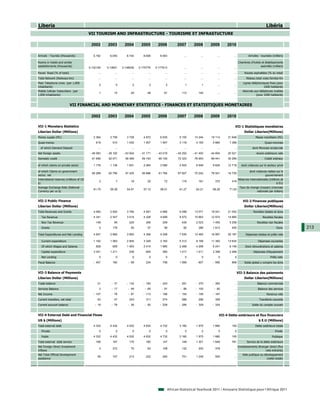 Liberia                                                                                                                                                                        Libéria
                                         VII TOURISM AND INFRASTRUCTURE - TOURISME ET INFRASTUCTURE

                                          2002        2003         2004         2005         2006          2007       2008        2009        2010

Arrivals - Tourists (thousands)             5.192       6.045        8.104        8.608        9.083            ...         ...         ...       ...           Arrivées - touristes (milliers)

Rooms in hotels and similar                                                                                                                           Chambres d'hotels et établissements
establishments (thousands)               0.132109     0.13651     0.148039     0.170776     0.177613            ...         ...         ...       ...                  assimilés (milliers)

Paved Road (% of total)                         ...         ...          ...          ...          ...          ...         ...         ...       ...        Routes asphaltées (% du total)
Total Network (Railways-km)                     ...         ...          ...          ...          ...          ...         ...         ...       ...         Réseau total voies ferrées-Km
Main Telephone Lines (per 1,000                                                                                                                             Lignes téléphoniques fixes (pour
                                                 2          0            2            2            2             1           1          ...       ...
inhabitants)                                                                                                                                                                1000 habitants)
Mobile Cellular Subscribers (per                                                                                                                            Abonnés aux téléphones mobiles
                                                 1         15           29           48           81          112         140           ...       ...
1,000 inhabitants)                                                                                                                                                   (pour 1000 habitants)


                          VII FINANCIAL AND MONETARY STATISTICS - FINANCES ET STATISTIQUES MONETAIRES

                                          2002        2003         2004         2005         2006          2007       2008        2009        2010

VII-1 Monetary Statistics                                                                                                                          VII-1 Statistiques monétaires
Liberian Dollar (Millions)                                                                                                                                   Dollar Liberien(Millions)
Money supply (M1)                           2 364       2 756        3 728        4 872        6 635        9 100      13 244      19 114     21 648                  Masse monétaire (M1)
Quasi-money                                   619         510        1 030        1 507        1 947        3 118       4 183       5 884      7 366                          Quasi-monnaie
  of which Demand Deposit                       ...         ...          ...          ...          ...          ...         ...         ...       ...              dont Monnaie scripturale
Net foreign assets                        - 46 083    - 39 102     - 43 504     - 41 171     - 43 519     - 45 252    - 41 400    - 44 804    20 521                   Avoirs extérieurs nets
Domestic credit                            61 656      52 071       59 369       59 153       65 100       72 323      76 953      89 441     30 289                          Crédit intérieur

of which claims on private sector           1 176       1 136        1 651        2 064        3 080        4 503       6 646       9 626     12 718      dont créances sur le secteur privé

of which Claims on government                                                                                                                                    dont créances nettes sur le
                                           60 289      50 790       57 425       56 896       61 784       67 607      70 242      78 551     16 735
sector, net                                                                                                                                                                  gouvernement
International reserves (millions of US                                                                                                                  Réserves internationales (millions de
                                                3           7           19           25           72          119         161         372        419
$)                                                                                                                                                                                      $ EU)
Average Exchange Rate (National                                                                                                                          Taux de change (moyen) (monnaie
                                            61.75       59.38        54.91        57.10        58.01        61.27       63.21       68.29      71.53
Currency per us $)                                                                                                                                                   nationale par dollars)


VII-2 Public Finance                                                                                                                                        VII-2 Finances publiques
Liberian Dollar (Millions)                                                                                                                                   Dollar Liberien(Millions)
Total Revenues and Grants                   4 490       2 820        3 794        4 591        4 966        9 099      13 071      16 041     21 052                Recettes totales et dons
  Tax Revenue                               4 341       2 547        3 514        4 328        4 699        8 572      10 663      12 974     14 865                        Recettes fiscales
  Non Tax Revenue                             148          95          225          206          209          435       2 023       1 455      5 258                   Recettes non fiscales
  Grants                                        0         178           55           57           58           92         386       1 612        930                                    Dons      213
Total Expenditures and Net Lending          4 947       2 660        3 893        4 356        4 258        7 530      12 465      16 997     20 187          Dépenses totales et prêts nets

  Current expenditure                       1 192       1 063        2 905        3 329        3 162        5 312       8 166      11 383     13 634                    Dépenses courantes
  Of which Wages and Salaries                 828         659        1 493        2 415        1 885        2 488       4 298       6 241      8 148          Dont rémunérations et salaires
  Capital expenditure                       3 341       1 211          538          605          365        1 017       1 511       2 308      2 268                Dépenses d'équipement
  Net Lending                                   0           0            0            0            0             0           0           0         0                               Prêts nets
Fiscal Balance                              - 457         160         - 99          234          708        1 569         607       - 956        866         Solde global y compris les dons


VII-3 Balance of Payments                                                                                                                               VII-3 Balance des paiements
Liberian Dollar (Millions)                                                                                                                                   Dollar Liberien(Millions)
Trade balance                                  21        - 31        - 132        - 183        - 243        - 291       - 370       - 383         ...                  Balance commerciale
Services Balance                                3        - 17         - 49         - 65         - 91         - 89       - 100        - 82         ...                   Balance des services
Net Income                                  - 107        - 78         - 87        - 113        - 168        - 154       - 156       - 167         ...                           Revenus nets
Current transfers, net total                   63          47          243          311          274          288         296         308         ...                    Transferts courants
Current account balance                      - 19        - 79         - 26         - 50        - 228        - 246       - 329       - 324         ...              Solde du compte courant


VII-4 External Debt and Financial Flows                                                                                                  VII-4 Dette extérieure et flux financiers
US $ (Millions)                                                                                                                                                          $ E.U (Millions)
Total external debt                         4 332       4 432        4 532        4 632        4 732        3 160       1 970       1 660        150                  Dette extérieure totale
  Private                                       0           0            0            0            0             0           0           0         0                                   Privée
  Public                                    4 332       4 432        4 532        4 632        4 732        3 160       1 970       1 660        150                                Publique
Total external debt service                   166         167          170          160          147          148       1 301       1 648        781           Service de la dette extérieure
Net Foreign Direct Investment                                                                                                                           Investissements étranger direct (flux
                                                3         372           75           83          108          132         200         378         ...
Inflows                                                                                                                                                                       nets entrants)
Net Total Official Development                                                                                                                             Aide publique au développement
                                               55         107          213          222          260          701       1 249         505         ...
assistance                                                                                                                                                                    (nette totale)




                                                                                                     African Statistical Yearbook 2011 / Annuaire Statistique pour l'Afrique 2011
 