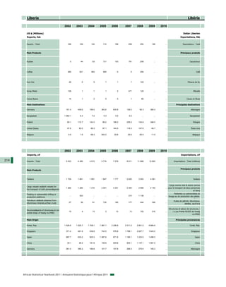 Liberia                                                                                                                                                       Libéria

                                                  2002       2003      2004       2005       2006       2007      2008       2009       2010

         US $ (Millions)                                                                                                                                          Dollar Liberien
         Exports, fob                                                                                                                                         Exportations, fàb


         Exports - Total                             166        109       104        110        158        208       254        160        ...                   Exportations - Total



         Main Products                                                                                                                                        Principaux produits



         Rubber                                        0         44        83        131        153        191       258          ...      ...                           Caoutchouc




         Coffee                                      285        521       463        594          0          0       254          ...      ...                                   Café




         Iron Ore                                     49          0         5          1          1          1       143          ...      ...                         Minerai de fer



         Scrap Metal                                 138          1         1          1          2        471       125          ...      ...                               Mitraille


         Cocoa Beans                                  14          1         2          0          0          1        80          ...      ...                        Cacao en fèves

         Main Destinations                                                                                                                               Principales destinations

         Germany                                   161.4      446.6     189.4      362.8      605.9      129.0      84.3      385.4        ...                             Allemagne


         Bangladesh                               1 062.1        6.4       7.2        0.3        0.0        0.0        ...        ...      ...                            Bangladesh


         Poland                                     80.1      112.7     143.3       99.2      198.3      205.5     134.6      348.0        ...                               Pologne


         United States                              47.6       62.0      89.3       97.1      144.4      118.4     147.6       84.7        ...                             États-Unis


         Belgium                                      0.9        1.9     68.3      453.0       25.6       20.6      60.5       11.9        ...                               Belgique




                                                  2002       2003      2004       2005       2006       2007      2008       2009       2010
         Imports, cif                                                                                                                                          Importations, cif

214      Imports - Total                           5 033      4 285     4 913      5 716      7 579      8 811    11 668     12 893        ...        Importations - Total (millions)


                                                                                                                                                              Principaux produits
         Main Products



         Tankers                                   1 739      1 661     1 891      1 847      1 777      2 825     3 593      4 561        ...                               Tankers


                                                                                                                                                Cargo navires nda & autres navires
         Cargo vessels nes&oth vessels for
                                                   1 292      1 250     1 410      2 031      3 341      2 463     2 866      4 153        ... pour le transport de deux personnes
         the transport of both persons&goods
                                                                                                                                                                           et biens
         Floating or submersible drilling or                                                                                                         Flottantes ou submersibles de
                                                       ...      303         ...        ...        ...      310     1 138          ...      ... forage ou de production des plates-
         production platforms
                                                                                                                                                                              formes
         Petroleum oils&oils obtained from                                                                                                          Huiles de pétrole, bitumineux,
         bituminous minerals,o/than crude             27         39        81        135        185        177       444        395        ...
                                                                                                                                                                 distilles, sauf brut
         etc
                                                                                                                                                 Structures et pièces de structures, i
         Structures&parts of structures,i/s (ex
                                                      15          4        13          3         12         13       152        216        ...       / s (ex Prefab BLDGS de headg
         prefab bldgs of headg no.9406)
                                                                                                                                                                            no.9406)

         Main Origin                                                                                                                                     Principales provenances

         Korea, Rep.                              1 426.6    1 525.7   1 708.1    1 987.1    3 206.9    2 511.0   2 801.5    4 884.6       ...                           Corée, Rép.

         Singapore                                 371.4      481.9     538.8      743.5      976.8     1 768.1   2 627.7    1 643.0       ...                             Singapour

         Japan                                     897.7      633.2     925.3     1 087.8     871.6     1 190.1   1 223.0    1 486.5       ...                                 Japon

         China                                      30.1       26.2     181.8      149.6      529.8      803.1    1 137.1    1 881.5       ...                                  Chine

         Germany                                   261.0      385.2     186.8      101.7      107.8      269.3     270.6      100.2        ...                             Allemagne




      African Statistical Yearbook 2011 / Annuaire Statistique pour l'Afrique 2011
 