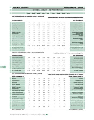 Libyan Arab Jamahiriya                                                                                               Jamahiriya Arabe Libyenne
                                                            II NATIONAL ACCOUNTS — COMPTES NATIONAUX

                                                  2002      2003      2004      2005      2006       2007       2008       2009      2010

          Gross domestic product by kind of economic activity at current prices
                                                                                             Produit intérieur brut par branche d'activité économique aux prix courants


          Libyan Dinar (Millions)                                                                                                                     Dinar Libyen(Millions)

          Agriculture                              1 295     1 333     1 329     1 448     1 643       1 905      2 248     2 383        ...                            Agriculture

          Mining and quarrying                    14 384    20 218    29 278    44 122    53 953      62 397     81 277    47 231        ...                 Industries extractives

          Manufacturing                            1 479     1 992     2 452     3 125     3 603       4 032      4 889     5 448        ...            Industries manufacturières

          Electricity, gas & water                  662       755       734       877       973        1 019      1 205     1 335        ...                 Electricité, gaz et eau

          Construction                             1 935     1 787     2 159     2 684     3 129       4 198      5 995     7 578        ...          Bâtiments et travaux publics
          Wholesale & retail trade,                                                                                                                Commerce de gros et de détail,
                                                   1 771     1 876     2 195     2 658     2 863       3 396      3 950     4 298        ...
          restaurants, hotels                                                                                                                               restaurants et hôtels
                                                                                                                                                    Banques, assurances, affaires
          Finance, insurance, real estate, etc.    4 443     4 456     4 625     5 041     5 460       6 200      6 805     7 337        ...
                                                                                                                                                                    immobilières
          Transport and communications             1 550     1 812     1 944     2 413     2 724       3 300      3 884     4 126        ...      Transport(s) et communications
                                                                                                                                                      Administrations publiques et
          Public administration and defense        2 905     3 279     3 659     4 482     4 935       6 507      6 671     6 871        ...
                                                                                                                                                                          défense
          Other services                            218       218       226       241       279         322        360       390         ...                        Autres services
                                                                                                                                                   Moins Services d’intermédiation
          Less Imputed Service Charges            - 311     - 364     - 441     - 470     - 533       - 364       - 643    - 706         ...
                                                                                                                                                                         financière
          Gross domestic product at factor                                                                                                     Produit intérieur brut aux couts des
                                                  30 331    37 361    48 159    66 619    79 030      92 913    116 640    86 289        ...
          cost / basic prices                                                                                                                                facteurs / prix de base

          Plus: Indirect Taxes / taxes on                                                                                                      Plus taxes indirectes/impôts sur les
                                                      ...       ...       ...       ...       ...         ...        ...       ...       ...
          products, less subsidies                                                                                                                 produits, moins les subventions



          Expenditure on Gross domestic product at current purchaser's values
                                                                                                        Emploi du produit intérieur brut aux prix courants d'acquisition

          Libyan Dinar (Millions)                                                                                                                     Dinar Libyen(Millions)
                                                                                                                                                         Consommation finale des
          Government final consumption             4 633     4 964     5 375     7 125     9 402       9 851     12 421     9 311        ...
                                                                                                                                                         administrations publiques

          Private final consumption               15 868    15 032    16 409    19 264    27 607      28 571     35 400    26 965        ...           Consommation finale privée

          Gross fixed capital formation            3 846     3 561     4 176     5 102     6 918       7 320      9 092     6 862        ...        Formation brute de capital fixe

          Increase in inventories                   161       148       175       215       289         307        381       287         ...                   Variation des stocks

          Exports of goods and services           13 444    20 065    29 247    43 109    47 981      54 368     68 875    50 139        ...     Exportations de biens et services
216                                                                                                                                                 Moins importations de biens et
          Less imports of goods and services      10 109     9 848    11 936    15 346    19 850      21 290     26 601    19 903        ...
                                                                                                                                                                          services
          GDP at purchasers' values               27 844    33 922    43 446    59 468    72 347      79 127     99 569    73 660        ...             PIB aux prix d'acquisition



          Gross domestic product by kind of economic activity at constant
                                                                                            Produit intérieur brut par branche d'activité economique aux prix constants
          prices
          Annual Growth Rates (%)                                                                                                       Taux de croissance annuel (%)
          Agriculture                                3.7       3.5       4.7       7.6       9.8         4.0        2.4       2.5        ...                            Agriculture

          Mining and quarrying                      -5.9      19.4       6.0       9.4       3.9         1.0       -0.4      -7.6        ...                 Industries extractives

          Manufacturing                              4.9      14.9       6.3       6.4       4.7         7.6       -1.7       3.5        ...            Industries manufacturières

          Electricity, gas & water                  -5.9      19.4       4.3      17.4       8.4        13.9       10.0       7.0        ...                 Electricité, gaz et eau

          Construction                              17.3     -12.0       9.1      17.5       7.6        20.9       12.0       9.0        ...          Bâtiments et travaux publics
          Wholesale & retail trade,                                                                                                                       Commerce de gros et de
                                                    21.7       5.8       8.1      21.3       8.4        11.0        8.1       6.5        ...
          restaurants, hotels                                                                                                                           détail,restaurants et hôtels
                                                                                                                                                     Banques, assurances, affaires
          Finance, insurance, real estate, etc.     21.7       5.8       3.5       4.7       4.7         8.9        7.8       7.3        ...
                                                                                                                                                                     immobilières
          Transport and communications              19.6       7.5      10.0      24.2      12.6        12.3        9.0       7.0        ...      Transport(s) et communications
                                                                                                                                                      Administrations publiques et
          Public administartion and defense          0.7       6.9       6.8      13.6       7.8         2.0        0.1       2.0        ...
                                                                                                                                                                          défense
          Other services                             0.7       6.9       3.7       3.1       7.1         7.0        4.8       6.4        ...                        Autres services
                                                                                                                                                   Moins Services d’intérmediation
          Less Imputed Service Charges              21.7     -15.4      -0.3     -15.2      -1.1         8.0        5.0       8.0        ...
                                                                                                                                                                         financière
          Gross domestic product at factor                                                                                                     Produit intérieur brut aux couts des
                                                     1.9      12.8       6.2      11.1       5.7         5.0        2.7      -0.8        ...
          cost / basic prices                                                                                                                                facteurs / prix de base

          Plus: Indirect Taxes / taxes on                                                                                                      Plus taxes indirectes/impôts sur les
                                                      ...       ...       ...       ...       ...         ...        ...       ...
          products, less subsidies                                                                                                                 produits, moins les subventions

          Gross domestic product at market                                                                                                       Produit intérieur brut aux prix du
                                                    -1.3      13.0       4.4      10.3       6.7         5.1        2.7      -0.7        ...
          prices                                                                                                                                                            marché


          Break in the serie from 2003                                                                                                    Rupture de la série à partir 2003




      African Statistical Yearbook 2011 / Annuaire Statistique pour l'Afrique 2011
 