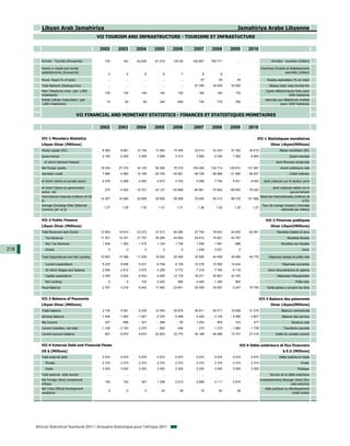 Libyan Arab Jamahiriya                                                                                                            Jamahiriya Arabe Libyenne
                                                  VII TOURISM AND INFRASTRUCTURE - TOURISME ET INFRASTUCTURE

                                                   2002       2003       2004        2005        2006        2007        2008        2009        2010

         Arrivals - Tourists (thousands)              135        142      42.638      81.319      125.48     105.997     759.771           ...         ...           Arrivées - touristes (milliers)

         Rooms in hotels and similar                                                                                                                       Chambres d'hotels et établissements
         establishments (thousands)                     4          4           6           6           7           8           8           ...         ...                  assimilés (milliers)

         Paved Road (% of total)                        ...        ...         ...         ...         ...        57          50          44           ...        Routes asphaltées (% du total)
         Total Network (Railways-km)                    ...        ...         ...         ...         ...    27 355      30 000      34 000           ...         Réseau total voies ferrées-Km
         Main Telephone Lines (per 1,000                                                                                                                         Lignes téléphoniques fixes (pour
                                                      130        130         140         140         150         160         160         170           ...
         inhabitants)                                                                                                                                                            1000 habitants)
         Mobile Cellular Subscribers (per                                                                                                                        Abonnés aux téléphones mobiles
                                                       10         20          90         340         650         730         770         780           ...
         1,000 inhabitants)                                                                                                                                               (pour 1000 habitants)


                                   VII FINANCIAL AND MONETARY STATISTICS - FINANCES ET STATISTIQUES MONETAIRES

                                                   2002       2003       2004        2005        2006        2007        2008        2009        2010

         VII-1 Monetary Statistics                                                                                                                      VII-1 Statistiques monétaires
         Libyan Dinar (Millions)                                                                                                                                     Dinar Libyen(Millions)
         Money supply (M1)                          8 360      8 681      10 154      13 384      15 455      22 014      33 323      37 392      36 615                   Masse monétaire (M1)
         Quasi-money                                2 165      2 529       2 599       3 068       3 313       3 894       5 330       7 992       6 964                           Quasi-monnaie
           of which Demand Deposit                      ...        ...         ...         ...         ...         ...         ...         ...         ...              dont Monnaie scripturale
         Net foreign assets                        19 034     27 016      34 125      56 308      79 318     100 484     124 714     128 810     131 681                    Avoirs extérieurs nets
         Domestic credit                            7 989      4 560     - 10 168    - 25 706    - 42 891    - 48 728    - 56 989    - 51 560    - 58 207                          Crédit intérieur

         of which claims on private sector          4 476      4 298       4 452       4 573       4 742       5 286       7 744       8 521       8 593       dont créances sur le secteur privé

         of which Claims on government                                                                                                                                dont créances nettes sur le
                                                      275     - 4 055    - 18 701    - 35 137    - 53 668    - 60 961    - 70 642    - 69 953    - 79 240
         sector, net                                                                                                                                                              gouvernement
         International reserves (millions of US                                                                                                              Réserves internationales (millions de
                                                   14 307     19 584      25 689      39 508      59 289      79 405      92 313      98 725     101 882
         $)                                                                                                                                                                                  $ EU)
         Average Exchange Rate (National                                                                                                                      Taux de change (moyen) (monnaie
                                                     1.27       1.29        1.30        1.31        1.31        1.26        1.22        1.25        1.27
         Currency per us $)                                                                                                                                               nationale par dollars)


         VII-2 Public Finance                                                                                                                                    VII-2 Finances publiques
         Libyan Dinar (Millions)                                                                                                                                     Dinar Libyen(Millions)
         Total Revenues and Grants                 12 850     16 614      23 272      37 413      46 390      57 754      78 923      44 653      64 561                 Recettes totales et dons
           Tax Revenue                             11 301     15 231      21 757      36 289      44 654      54 810      74 921      43 767           ...                       Recettes fiscales
           Non Tax Revenue                          1 549      1 383       1 515       1 124       1 736       1 506       1 981         886           ...                  Recettes non fiscales
218        Grants                                       0          0           0           0           0       1 438       2 021            0          ...                                   Dons

         Total Expenditures and Net Lending        10 063     13 396      17 230      19 930      22 449      32 695      44 836      39 406      44 776           Dépenses totales et prêts nets

           Current expenditure                      6 225      9 836       9 231       6 748       8 129      10 278      10 593      10 422           ...                   Dépenses courantes
           Of which Wages and Salaries              2 546      2 812       3 675       4 258       4 772       7 316       7 764       8 118           ...         Dont rémunérations et salaires
           Capital expenditure                      3 339      2 832       6 933       9 265      12 176      16 271      25 907      20 187           ...               Dépenses d'équipement
           Net Lending                                  0          0         102       2 420         580       4 049       1 350         800           ...                              Prêts nets
         Fiscal Balance                             2 787      3 218       6 042      17 483      23 941      25 059      34 087       5 247      19 785          Solde global y compris les dons


         VII-3 Balance of Payments                                                                                                                           VII-3 Balance des paiements
         Libyan Dinar (Millions)                                                                                                                                     Dinar Libyen(Millions)
         Trade balance                              2 734      4 591       9 209      12 593      35 878      36 811      50 011      19 008      31 276                    Balance commerciale
         Services Balance                          - 1 445    - 1 493     - 1 927     - 2 376     - 2 489     - 2 420     - 3 104     - 4 085     - 2 907                    Balance des services
         Net Income                                   337        698       - 321       - 368        - 50       1 053         852         723         377                             Revenus nets
         Current transfers, net total              - 1 108    - 2 163     - 3 274      - 830         436       - 275      - 1 273     - 1 895     - 1 728                     Transferts courants
         Current account balance                      827      6 670       9 670      22 823      33 775      35 168      46 486      13 751      27 018                Solde du compte courant


         VII-4 External Debt and Financial Flows                                                                                            VII-4 Dette extérieure et flux financiers
         US $ (Millions)                                                                                                                                                      $ E.U (Millions)
         Total external debt                        5 574      5 574       5 574       5 574       5 574       5 574       5 574       5 574       5 574                   Dette extérieure totale
           Private                                  2 374      2 374       2 374       2 374       2 374       2 374       2 374       2 374       2 374                                    Privée
           Public                                   3 200      3 200       3 200       3 200       3 200       3 200       3 200       3 200       3 200                                 Publique
         Total external debt service                    ...        ...         ...         ...         ...         ...         ...         ...         ...          Service de la dette extérieure
         Net Foreign Direct Investment                                                                                                                       Investissements étranger direct (flux
                                                      145        143         357       1 038       2 013       4 689       4 111       2 674           ...
         Inflows                                                                                                                                                                   nets entrants)
         Net Total Official Development                                                                                                                         Aide publique au développement
                                                        0          0           0          24          38          19          60          39           ...
         assistance                                                                                                                                                                (nette totale)




      African Statistical Yearbook 2011 / Annuaire Statistique pour l'Afrique 2011
 