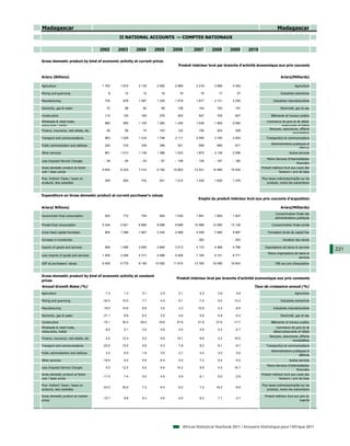 Madagascar                                                                                                                                       Madagascar
                                                  II NATIONAL ACCOUNTS — COMPTES NATIONAUX

                                        2002      2003     2004     2005      2006         2007       2008      2009       2010

Gross domestic product by kind of economic activity at current prices
                                                                                 Produit intérieur brut par branche d'activité économique aux prix courants


Ariary (Billions)                                                                                                                                  Ariary(Milliards)

Agriculture                             1 793     1 815    2 135     2 592     2 969        3 219      3 589     4 393         ...                            Agriculture

Mining and quarrying                        8        10       12       16        19            16        17         27         ...                 Industries extractives

Manufacturing                             735       878    1 087     1 330     1 579        1 877      2 131     2 250         ...            Industries manufacturières

Electricity, gas & water                   72        68       84       99       128           144       192        191         ...                 Electricité, gaz et eau

Construction                              110       130      190      276       403           547       709        647         ...          Bâtiments et travaux publics
Wholesale & retail trade,                                                                                                                Commerce de gros et de détail,
                                          880       955    1 105     1 282     1 435        1 636      1 909     2 060         ...
restaurants, hotels                                                                                                                               restaurants et hôtels
                                                                                                                                          Banques, assurances, affaires
Finance, insurance, real estate, etc.      49        56       74      103       122           150       203        208         ...
                                                                                                                                                          immobilières
Transport and communications              963     1 029    1 314     1 748     2 111        2 595      3 100     3 063         ...      Transport(s) et communications
                                                                                                                                            Administrations publiques et
Public administration and defense         220       316      338      396       521           606       669        671         ...
                                                                                                                                                                défense
Other services                            861     1 013    1 138     1 386     1 623        1 875      2 136     2 096         ...                        Autres services
                                                                                                                                         Moins Services d’intermédiation
Less Imputed Service Charges             - 39      - 45     - 63      - 67    - 108         - 135      - 187     - 182         ...
                                                                                                                                                               financière
Gross domestic product at factor                                                                                                     Produit intérieur brut aux couts des
                                        5 653     6 224    7 414     9 162    10 803       12 531     14 469    15 424         ...
cost / basic prices                                                                                                                                facteurs / prix de base

Plus: Indirect Taxes / taxes on                                                                                                      Plus taxes indirectes/impôts sur les
                                          355       554      742      931      1 012        1 229      1 630     1 379         ...
products, less subsidies                                                                                                                 produits, moins les subventions



Expenditure on Gross domestic product at current purchaser's values
                                                                                              Emploi du produit intérieur brut aux prix courants d'acquisition

Ariary( Billions)                                                                                                                                  Ariary(Milliards)
                                                                                                                                               Consommation finale des
Government final consumption              502       710      745      904      1 034        1 691      1 809     1 927         ...
                                                                                                                                               administrations publiques

Private final consumption               5 244     5 921    6 966     8 698     9 688       10 986     12 080    13 136         ...           Consommation finale privée

Gross fixed capital formation             804     1 098    1 907     2 240     2 989        4 456      7 094     5 987         ...        Formation brute de capital fixe

Increase in inventories                     ...      ...      ...       ...       ...       - 382         ...    - 263         ...                   Variation des stocks

Exports of goods and services             959     1 456    2 855     2 848     3 513        4 172      4 268     4 786         ...     Exportations de biens et services
                                                                                                                                                                             221
                                                                                                                                          Moins importations de biens et
Less imports of goods and services      1 500     2 406    4 317     4 598     5 408        7 164      9 151     8 771         ...
                                                                                                                                                                services
GDP at purchasers' values               6 008     6 779    8 156    10 092    11 815       13 760     16 099    16 803         ...             PIB aux prix d'acquisition



Gross domestic product by kind of economic activity at constant
                                                                                Produit intérieur brut par branche d'activité economique aux prix constants
prices
Annual Growth Rates (%)                                                                                                       Taux de croissance annuel (%)
Agriculture                               -1.3      1.3      3.1       2.5       2.1          2.2        2.9       5.9         ...                            Agriculture

Mining and quarrying                     -34.0     10.0      7.7       4.4       9.1          -7.2       9.0      14.3         ...                 Industries extractives

Manufacturing                            -18.5     15.6      6.6       3.0       3.3         10.8        4.3       -8.9        ...            Industries manufacturières

Electricity, gas & water                 -31.1      8.8      6.0       2.5       4.4          5.6        6.9       -0.4        ...                 Electricité, gaz et eau

Construction                             -15.1     30.0     29.0      18.8      27.6         21.8       27.6      -17.7        ...          Bâtiments et travaux publics
Wholesale & retail trade,                                                                                                                       Commerce de gros et de
                                          -9.5      5.1      3.9       4.9       4.5          4.6        4.2       -0.7        ...
restaurants, hotels                                                                                                                           détail,restaurants et hôtels
                                                                                                                                           Banques, assurances, affaires
Finance, insurance, real estate, etc.     4.5      12.4      5.0       6.6      14.1          8.8        4.2      16.5         ...
                                                                                                                                                           immobilières
Transport and communications             -22.6     14.5      5.6       5.3       7.8          8.2        8.1       -9.7        ...      Transport(s) et communications
                                                                                                                                            Administrations publiques et
Public administartion and defense         2.0       6.0      1.6       3.0       2.1          3.0        3.0       0.0         ...
                                                                                                                                                                défense
Other services                           -16.6      9.4      5.8       6.4       5.0          7.2        6.4       -4.5        ...                        Autres services
                                                                                                                                         Moins Services d’intérmediation
Less Imputed Service Charges              5.0      12.5      5.0       6.6      14.2          8.9        4.0      16.7         ...
                                                                                                                                                               financière
Gross domestic product at factor                                                                                                     Produit intérieur brut aux couts des
                                         -11.5      7.4      5.0       4.4       4.9          6.1        6.0       -2.8        ...
cost / basic prices                                                                                                                                facteurs / prix de base

Plus: Indirect Taxes / taxes on                                                                                                      Plus taxes indirectes/impôts sur les
                                         -23.5     35.0      7.3       6.4       6.2          7.2       16.2       -9.9        ...
products, less subsidies                                                                                                                 produits, moins les subventions

Gross domestic product at market                                                                                                       Produit intérieur brut aux prix du
                                         -12.7      9.8      5.3       4.6       5.0          6.2        7.1       -3.7        ...
prices                                                                                                                                                            marché




                                                                                     African Statistical Yearbook 2011 / Annuaire Statistique pour l'Afrique 2011
 