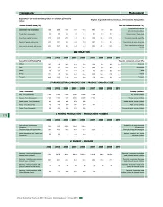 Madagascar                                                                                                                                       Madagascar

         Expenditure on Gross domestic product at constant purchasers'
                                                                                                   Emplois du produit intérieur brut aux prix constants d'acquisition
         values

         Annual Growth Rates (%)                                                                                                      Taux de croissance annuel (%)
                                                                                                                                                        Consommation finale des
         Government final consumption               -13.6    29.4     -11.4        8.7     -11.5     44.7        -1.6        3.9       ...
                                                                                                                                                        administrations publiques

         Private final consumption                   -3.0      8.9     3.4         1.6       1.4       0.1        0.3        0.1       ...            Consommation finale privée

         Gross fixed capital formation              -37.5    48.9     27.9        -1.3     19.3      30.8       54.3       -21.8       ...        Formation brute de capital fixe

         Exports of goods and services              -45.9    39.1      9.8         2.2     17.2      32.7        -3.3        9.3       ...      Exportations de biens et services

                                                                                                                                                  Moins importations de biens et
         Less imports of goods and services         -25.0    56.7      8.9        -8.8       4.9     28.3       26.1       -10.5       ...
                                                                                                                                                                        services


                                                                                  III INFLATION

                                                   2002     2003     2004       2005     2006      2007       2008       2009       2010
         Annual Growth Rates (%)                                                                                                      Taux de croissance annuel (%)
         All Item                                   16.7      -1.9    14.0        18.4     10.8      10.4         9.2        9.0      9.2                               Ensemble

         Food                                       15.7      -3.7    20.0        25.6       4.2     28.4        -2.0        8.3      7.1                            Alimentation

         Health                                      7.6      -0.7     7.7         8.8       8.4      -4.0      25.9         8.4     17.0                                   Santé

         Energy                                     17.1      1.6     14.2        16.0     23.0      -25.3      54.5       11.6      11.7                                  Energie

         Transport                                  42.9     -13.5    11.6        13.8     19.6       -7.8      25.8         2.2      3.4                               Transport



                                                       IV AGRICULTURAL PRODUCTION - PRODUCTION AGRICOLE

                                                   2002     2003     2004       2005     2006      2007       2008       2009       2010
         Tons (Thousand)                                                                                                                                   Tonnes (milliers)
         Rice, Tons (thousands)                    2 604    2 800    3 030       3 392    3 485     3 596          ...        ...      ...                   Riz, tonnes (milliers)

         Cassava, Tons (thousands)                 2 366    1 992    1 949       2 964    2 359     2 994          ...        ...      ...               Manioc, tonnes (milliers)

         Sweet potato, Tons (thousands)              493      493      488        879       590         ...        ...        ...      ...       Patates douces, tonnes (milliers)

         Maize, Tons (thousands)                     172      318      309        391       373       391          ...        ...      ...                  Maïs, tonnes (milliers)

         Potato, Tons (thousands)                    296      255      246        215       298         ...        ...        ...      ...    Pommes de terre, tonnes (milliers)



                                                            V MINING PRODUCTION - PRODUCTION MINIERE
222
                                                   2002     2003     2004       2005     2006      2007       2008       2009       2010

         Gold ores and concentrates                                                                                                              Minerais d'or et leurs concentrés
                                                    38.0     10.0    200.0       169.8    184.6         ...        ...        ...      ...
         (Kilograms)                                                                                                                                                (Kilogrammes)
         Chromium ores and concentrates,            28.0     40.0     46.0        38.6     42.0     122.0          ...        ...      ...      Minerai de chrome et concentrés,
         metric tons (thousands)                                                                                                                      tonnes métriques (milliers)
         Marble, travertines, etc., metric tons                                                                                                  Marbres, travertins, etc., tonnes
                                                     5.6       5.0       ...       4.2       4.6        ...        ...        ...      ...
         (thousands)                                                                                                                                          métriques (milliers)



                                                                               VI ENERGY - ENERGIE

                                                   2002     2003     2004       2005     2006      2007       2008       2009       2010

         Electricity - total hydro production,                                                                                                Électricité - production hydraulique
                                                   779.2    897.8    983.4       988.4   1 003.6   1 051.8    1 296.0    1 410.4       ...
         kilowatt hours (millions)                                                                                                               totale, kilowatt-heures (millions)

         Electricity - total thermal production,                                                                                                Électricité - production thermique
                                                    68.7     68.1     64.8        65.6     63.6      68.4       53.0       47.7        ...
         kilowatt hours (millions)                                                                                                               totale, kilowatt-heures (millions)

         Electricity - total production, self-                                                                                               Electricité - Production totale privée
                                                      31       32       35         34        36        32         47         52        ...
         producer (Million Kilowatt Hours)                                                                                                             (million de kilowatt heures)

         Electricity - total production, public                                                                                                     Electricité - Production totale
                                                     682      775      840        875       820       765          ...        ...      ...
         (Million Kilowatt Hours)                                                                                                            publique (million de kilowatt heures)




      African Statistical Yearbook 2011 / Annuaire Statistique pour l'Afrique 2011
 