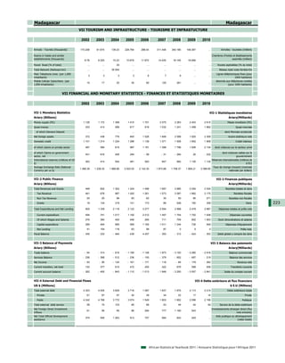 Madagascar                                                                                                                                                         Madagascar
                                         VII TOURISM AND INFRASTRUCTURE - TOURISME ET INFRASTUCTURE

                                          2002        2003        2004        2005        2006         2007        2008        2009        2010

Arrivals - Tourists (thousands)          170.208      61.674      139.23     228.784      288.04      311.448     340.185     148.387           ...           Arrivées - touristes (milliers)

Rooms in hotels and similar                                                                                                                         Chambres d'hotels et établissements
establishments (thousands)                  8.78       9.325       10.23      10.879      11.872       14.435      16.145      18.066           ...                  assimilés (milliers)

Paved Road (% of total)                        ...         ...        20           ...         ...          ...         ...         ...         ...        Routes asphaltées (% du total)
Total Network (Railways-km)                    ...         ...    30 004           ...         ...          ...         ...         ...         ...         Réseau total voies ferrées-Km
Main Telephone Lines (per 1,000                                                                                                                           Lignes téléphoniques fixes (pour
                                                3          3           3           3           6            7           9           ...         ...
inhabitants)                                                                                                                                                              1000 habitants)
Mobile Cellular Subscribers (per                                                                                                                          Abonnés aux téléphones mobiles
                                              10          17          20          30          60          120         261           ...         ...
1,000 inhabitants)                                                                                                                                                 (pour 1000 habitants)


                          VII FINANCIAL AND MONETARY STATISTICS - FINANCES ET STATISTIQUES MONETAIRES

                                          2002        2003        2004        2005        2006         2007        2008        2009        2010

VII-1 Monetary Statistics                                                                                                                        VII-1 Statistiques monétaires
Ariary (Billions)                                                                                                                                                    Ariary(Milliards)
Money supply (M1)                          1 126       1 172       1 399       1 415       1 751        2 075       2 263       2 403       2 615                   Masse monétaire (M1)
Quasi-money                                  333         414         588         617         818        1 032       1 241       1 498       1 662                           Quasi-monnaie
  of which Demand Deposit                      ...         ...         ...         ...         ...          ...         ...         ...         ...              dont Monnaie scripturale
Net foreign assets                           372         438         776         845       1 526        1 846       2 098       1 925       2 308                    Avoirs extérieurs nets
Domestic credit                            1 101       1 214       1 224       1 296       1 138        1 371       1 508       1 952       1 908                           Crédit intérieur

of which claims on private sector            487         595         815         997       1 191        1 398       1 796       1 926       2 134       dont créances sur le secteur privé

of which Claims on government                                                                                                                                  dont créances nettes sur le
                                             541         616         406         294        - 58         - 31       - 294          20       - 232
sector, net                                                                                                                                                                gouvernement
International reserves (millions of US                                                                                                                Réserves internationales (millions de
                                             363         414         504         481         583          847         982       1 135       1 134
$)                                                                                                                                                                                    $ EU)
Average Exchange Rate (National                                                                                                                        Taux de change (moyen) (monnaie
                                         1 366.39    1 238.33    1 868.86    2 003.03    2 142.30     1 873.88    1 708.37    1 956.21    2 089.95
Currency per us $)                                                                                                                                                 nationale par dollars)


VII-2 Public Finance                                                                                                                                      VII-2 Finances publiques
Ariary (Billions)                                                                                                                                                    Ariary(Milliards)
Total Revenues and Grants                    499         832       1 302       1 244       1 496        1 697       2 685       2 054       2 534                 Recettes totales et dons
  Tax Revenue                                461         678         887       1 020       1 261        1 573       2 087       1 862       2 175                         Recettes fiscales
  Non Tax Revenue                             20          20          96          83          62           35          50          80         271                    Recettes non fiscales
  Grants                                      18         134         319         141         173           89         548         192         358                                     Dons      223
Total Expenditures and Net Lending           925       1 339       2 118       2 122       3 277        2 594       2 998       2 478       2 887           Dépenses totales et prêts nets

  Current expenditure                        594         741       1 017       1 100       2 012        1 497       1 754       1 752       1 938                     Dépenses courantes
  Of which Wages and Salaries                276         365         400         456         285          711         759         802       1 003           Dont rémunérations et salaires
  Capital expenditure                        289         494         985         959       1 165        1 011       1 244         726         949                 Dépenses d'équipement
  Net Lending                                 41         104         116          63          99           87           0            0           0                               Prêts nets
Fiscal Balance                             - 345       - 333       - 464       - 439       4 457        - 393       - 313       - 424       - 353          Solde global y compris les dons


VII-3 Balance of Payments                                                                                                                             VII-3 Balance des paiements
Ariary (Billions)                                                                                                                                                    Ariary(Milliards)
Trade balance                               - 64       - 314       - 816      - 1 185     - 1 148      - 1 873     - 3 193     - 3 280     - 2 918                   Balance commerciale
Services Balance                           - 236       - 368       - 512       - 236       - 150        - 379       - 652       - 697       - 219                     Balance des services
Net Income                                  - 93        - 95       - 124       - 161       - 171        - 118        - 84       - 179       - 262                             Revenus nets
Current transfers, net total                 130         377         610         472         455          422         679         599         558                      Transferts courants
Current account balance                    - 262       - 400       - 843      - 1 110     - 1 013      - 1 948     - 3 250     - 3 557     - 2 841               Solde du compte courant


VII-4 External Debt and Financial Flows                                                                                              VII-4 Dette extérieure et flux financiers
US $ (Millions)                                                                                                                                                        $ E.U (Millions)
Total external debt                        4 303       4 835       3 829       3 716       1 587        1 837       1 875       2 113       2 214                   Dette extérieure totale
  Private                                     61          67          57          42          39           34          23          17          14                                    Privée
  Public                                   4 242       4 768       3 772       3 674       1 549        1 803       1 852       2 096       2 199                                 Publique
Total external debt service                   58          74         103          85          68           43          44          42          40            Service de la dette extérieure
Net Foreign Direct Investment                                                                                                                         Investissements étranger direct (flux
                                              61          95          95          86         294          777       1 180         543           ...
Inflows                                                                                                                                                                     nets entrants)
Net Total Official Development                                                                                                                           Aide publique au développement
                                             374         546       1 263         913         757          894         843         445           ...
assistance                                                                                                                                                                  (nette totale)




                                                                                                 African Statistical Yearbook 2011 / Annuaire Statistique pour l'Afrique 2011
 