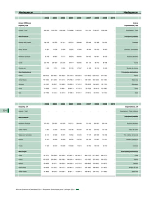 Madagascar                                                                                                                                              Madagascar

                                           2002        2003         2004         2005         2006           2007         2008         2009       2010

         Ariary (Millions)                                                                                                                                                       Ariary
         Exports, fob                                                                                                                                             Exportations, fàb


         Exports - Total                  658 050    1 057 579    1 855 080    1 674 698    2 093 053     2 312 024     2 196 577    2 056 695       ...             Exportations - Total



         Main Products                                                                                                                                            Principaux produits



         Shrimps and prawns               166 835     152 302      197 611      203 072      256 468        232 648      187 068      153 093        ...                        Crevettes




         Shirts, blouses                   15 381      15 036       35 845       35 670       47 865         68 804      155 182       65 687        ...          Chemises, chemisettes




         Petroleum products                35 799      48 867       70 177       88 679      166 954        104 042      154 941       95 035        ...               Produits pétroliers



         Vanilla                          224 684     281 547      232 234       94 114      100 652        104 134       85 742       86 688        ...                           Vanille


         Chrome ore                         3 822       3 751       15 383       21 193       27 967         22 396       55 742       33 420        ...              Minerai de chrome

         Main Destinations                                                                                                                                   Principales destinations

         France                         348 673.5    500 459.3    640 360.5    551 779.5    800 209.5    1 037 485.0 1 239 475.3     674 016.0       ...                          France


         United States                  175 108.4    311 226.6    615 031.5    376 730.0    317 681.4     436 438.4     624 028.6    383 436.0       ...                       Etats-Unis


         Germany                         42 579.0     59 063.7    103 888.9    109 832.8    127 410.2     126 962.9     184 849.3    136 733.0       ...                       Allemagne


         China                            8 909.6      9 017.7     18 964.1     69 667.3     47 127.8      50 372.8      89 541.9    103 208.0       ...                            Chine


         Italy                           26 778.8     18 233.3     52 291.0     47 286.4     87 472.7      87 681.2      69 079.9     54 610.0       ...                            Italie




                                           2002        2003         2004         2005         2006           2007         2008         2009       2010
         Imports, cif                                                                                                                                              Importations, cif

224      Imports - Total                       ...          ...          ...          ...          ...            ...          ...          ...      ...   Importations - Total (millions)


                                                                                                                                                                  Principaux produits
         Main Products



         Petroleum Products               279 553     252 697      425 678      532 111      684 469        731 548      840 087      628 149        ...               Produits pétroliers



         Cotton Fabrics                     5 667      72 518      146 763      135 156      143 024        179 185      243 672      107 720        ...                 Tissus de coton


         Rebars and laminates              20 314      45 929       85 501       74 540       94 266         91 079      206 509      135 830        ...         Fers à béton et laminés


         Plastics                          20 341      45 629       84 009       94 762      116 705        129 205      170 697      114 913        ...              Matières plastiques



         Trucks                            17 204      36 615      106 395      135 430       74 813         94 993      159 418       85 810        ...                         Camions



         Main Origin                                                                                                                                         Principales provenances

         China                           45 331.3    239 504.6    542 059.5    476 997.3    661 991.5     864 273.0 1 371 594.0      694 817.0       ...                            Chine

         France                         120 520.5    245 994.3    406 788.2    486 005.4    484 810.4     474 378.3     575 346.0    595 837.0       ...                          France

         Bahreïn                         95 886.8     28 977.1    198 002.9    446 535.2    615 710.0     688 884.6     518 898.2    214 881.0       ...                          Bahreïn

         South Africa                    50 806.8    115 203.3    185 513.3    200 461.5    216 032.4     240 198.3     396 956.0    277 943.0       ...                  Afrique du Sud

         United States                   25 369.6     59 020.5    216 628.3     80 871.7    133 891.0     160 487.2     326 130.2    211 048.0       ...                       Etats-Unis




      African Statistical Yearbook 2011 / Annuaire Statistique pour l'Afrique 2011
 