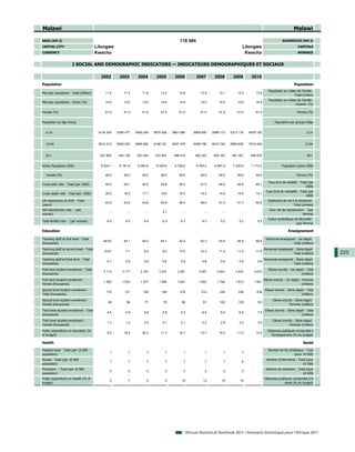 Malawi                                                                                                                                                                           Malawi

AREA (KM 2)                                                                                  118 484                                                                    SUPERFICIE (KM 2)
CAPITAL CITY                             Lilongwe                                                                                       Lilongwe                                    CAPITALE
CURRENCY                                 Kwacha                                                                                          Kwacha                                     MONNAIE


                        I SOCIAL AND DEMOGRAPHIC INDICATORS — INDICATEURS DEMOGRAPHIQUES ET SOCIAUX

                                           2002        2003        2004        2005       2006            2007        2008        2009        2010
Population                                                                                                                                                                       Population
                                                                                                                                                             Population au milieu de l'année -
Mid-year population - Total (Million)         11.2        11.5        11.9        12.3       12.8           12.9         13.1        13.3        13.9
                                                                                                                                                                                Total (million)
                                                                                                                                                             Population au milieu de l'année -
Mid-year population - Urban (%)               14.0        13.0        13.0        14.0       14.0           14.0         15.0        15.0        15.0
                                                                                                                                                                                Urbaine (%)

Female (%)                                    51.0        51.0        51.0        51.0       51.0           51.0         51.0        51.0        51.0                              Femme (%)


Population by Age Group                                                                                                                                          Population par groupe d'âge


   0-14                                   5134 534    5306 477    5485 249    5670 528   5861 999       5908 920     5989 173    6213 116    6435 192                                      0-14


   15-64                                  5612 312    5800 255    5995 662    6198 181   6407 470       6458 756     6612 740    6809 635    7016 430                                     15-64


   65+                                     427 803     442 129     457 024     472 461    488 414        492 323      500 163     497 347     495 970                                      65+


Active Population (000)                    6 034.1     6 191.9     6 360.9     6 540.6    6 729.5         6 783.3     6 897.9     7 035.8     7 172.5                  Population active (000)

   Female (%)                                 49.0        49.0        49.0        49.0       49.0           49.0         49.0        49.0        49.0                              Femme (%)

                                                                                                                                                            Taux brut de natalité - Total (par
Crude birth rate - Total (per 1000)           45.0        50.1        40.5        48.8       48.2           41.0         46.5        45.8        45.1
                                                                                                                                                                                        1000)
                                                                                                                                                          Taux brut de mortalité - Total (par
Crude death rate - Total (per 1000)           25.0        18.5        17.7        16.6       16.3           15.2         14.8        14.6        14.1
                                                                                                                                                                                       1000)
Life expectancy at birth - Total                                                                                                                            Espérance de vie à la naissance -
                                              43.8        43.8        43.8        45.9       46.4           48.0         51.0        51.7        52.5
(years)                                                                                                                                                                       Total (années)
Net reproduction rate - (per                                                                                                                                 Taux net de reproduction - (par
                                                ...         ...         ...        2.1         ...             ...         ...         ...         ...
woman)                                                                                                                                                                               femme)
                                                                                                                                                            Indice synthétique de fécondité -
Total fertility rate - (p woman)
              y        (per    )               6.5         6.5         6.4         6.3        6.3             6.3         5.2         5.2         5.2
                                                                                                                                                                                (par femme)

Education                                                                                                                                                                   Enseignement

Teaching staff at first level - Total                                                                                                                     Personnel enseignant - 1er degré -
                                             46.03        45.1        44.0        45.1       43.2           42.3         45.9        46.4        46.8
(thousands)                                                                                                                                                                  Total (milliers)
Teaching staff at second level - Total                                                                                                                   Personnel enseignant - 2ème degré -
                                             10.81         7.1         9.0         9.0       10.4           10.3         11.4        11.5        11.6
(thousands)                                                                                                                                                                   Total (milliers)      225
Teaching staff at third level - Total                                                                                                                 Personnel enseignant - 3ème degré -
                                               0.7         0.8         0.8         0.8        0.8             0.8         0.8         0.8         0.8
(thousands)                                                                                                                                                                Total (milliers)
First level student enrollment - Total                                                                                                                      Elèves inscrits - 1er degré - Total
                                             3 113       3 117       3 167       3 201      3 281          3 307        3 601       3 637       3 673
(thousands)                                                                                                                                                                           (milliers)
First level student enrollment -                                                                                                                         Elèves inscrits - 1er degré - Femmes
                                             1 552       1 533       1 577       1 594      1 641          1 653        1 794       1 812       1 831
Female (thousands)                                                                                                                                                                     (milliers)
Second level student enrollment -                                                                                                                         Elèves inscrits - 2ème degré - Total
                                              116         131         180         184        218             210         234         236         238
Total (thousands)                                                                                                                                                                    (milliers)
Second level student enrollment -                                                                                                                               Elèves inscrits - 2ème degré -
                                               49          56          77          78         96              91         102         103         103
Female (thousands)                                                                                                                                                          Femmes (milliers)
Third level student enrollment - Total                                                                                                                    Elèves inscrits - 3ème degré - Total
                                               4.5         4.8         5.8         5.8        6.3             6.5         6.5         6.5         7.2
(thousands)                                                                                                                                                                          (milliers)
Third level student enrollment -                                                                                                                                Elèves inscrits - 3ème degré -
                                               1.3         1.4         2.0         2.1        2.1             2.2         2.8         3.2         3.0
Female (thousands)                                                                                                                                                          Femmes (milliers)
Public expenditure on education (%                                                                                                                          Dépenses publiques consacrées à
                                               9.0        19.4        20.2        11.3       10.7           10.7         10.2        11.0        12.0
of budget)                                                                                                                                                    l'enseignement (% du budget)

Health                                                                                                                                                                                  Santé

Hospital beds - Total (per 10 000                                                                                                                           Nombre de lits d'hôpitaux - Total
                                                 1          1           1           1          1               1            1           1          ...
population)                                                                                                                                                                    (pour 10 000)
Nurses - Total (per 10 000                                                                                                                                 Nombre d'infirmières - Total (pour
                                                 7          7           7           7          7               7            7           8          ...
population)                                                                                                                                                                          10 000)
Physicians - Total (per 10 000                                                                                                                             Nombre de médecins - Total (pour
                                                 2          2           2           2          2               2            2           2          ...
population)                                                                                                                                                                        10 000)
Public expenditure on Health (% of                                                                                                                       Dépenses publiques consacrées à la
                                                 5          7           5           5         10              12          12          14           ...
budget)                                                                                                                                                               santé (% du budget)




                                                                                                    African Statistical Yearbook 2011 / Annuaire Statistique pour l'Afrique 2011
 