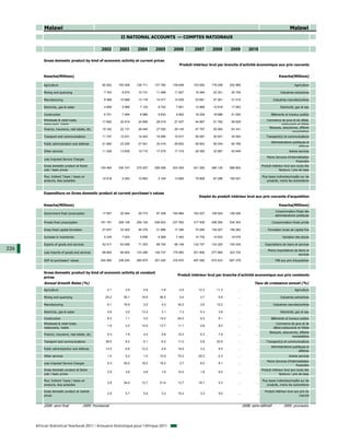 Malawi                                                                                                                                                                       Malawi
                                                                     II NATIONAL ACCOUNTS — COMPTES NATIONAUX

                                                      2002          2003       2004       2005       2006        2007       2008       2009           2010

          Gross domestic product by kind of economic activity at current prices
                                                                                                         Produit intérieur brut par branche d'activité économique aux prix courants


          Kwacha(Millions)                                                                                                                                                    Kwacha(Millions)

          Agriculture                                 82 922        105 408    126 711    137 762    139 648     153 063    176 258    202 969             ...                            Agriculture

          Mining and quarrying                         7 763          8 974     10 731     11 468     11 827      19 384     22 321     25 704             ...                 Industries extractives

          Manufacturing                                9 488         10 969     13 116     14 017     14 455      23 691     27 281     31 415             ...            Industries manufacturières

          Electricity, gas & water                     4 890          5 966      7 124      8 742      7 851      12 868     14 818     17 063             ...                 Electricité, gaz et eau

          Construction                                 6 721          7 494      8 985      9 632      9 902      16 229     18 688     21 520             ...          Bâtiments et travaux publics
          Wholesale & retail trade,                   17 882         20 919     24 895     28 019     27 437      44 967     51 782     59 629             ...
                                                                                                                                                                     Commerce de gros et de détail,
          restaurants, hotels                                                                                                                                                 restaurants et hôtels
                                                                                                                                                                      Banques, assurances, affaires
          Finance, insurance, real estate, etc.       19 162         22 131     26 445     27 030     29 145      47 767     55 005     63 341             ...
                                                                                                                                                                                      immobilières
          Transport and communications                11 747         12 031     14 443     15 090     15 917      26 087     30 041     34 593             ...      Transport(s) et communications
                                                                                                                                                                        Administrations publiques et
          Public administration and defense           21 682         23 250     27 041     30 416     29 802      48 843     56 244     64 768             ...
                                                                                                                                                                                            défense
          Other services                              11 206         13 605     15 715     17 079     17 319      28 385     32 687     45 849             ...                        Autres services
                                                                                                                                                                     Moins Services d’intermédiation
          Less Imputed Service Charges                        ...        ...        ...        ...        ...         ...        ...        ...            ...
                                                                                                                                                                                           financière
          Gross domestic product at factor                                                                                                                       Produit intérieur brut aux couts des
                                                     193 464        230 747    275 207    299 256    303 305     421 283    485 125    566 852             ...
          cost / basic prices                                                                                                                                                  facteurs / prix de base

          Plus: Indirect Taxes / taxes on                                                                                                                        Plus taxes indirectes/impôts sur les
                                                      10 918          5 493     10 663      2 164     13 665      75 809     87 298    100 527             ...
          products, less subsidies                                                                                                                                   produits, moins les subventions



          Expenditure on Gross domestic product at current purchaser's values
                                                                                                                    Emploi du produit intérieur brut aux prix courants d'acquisition

          Kwacha(Millions)                                                                                                                                                    Kwacha(Millions)
                                                                                                                                                                           Consommation finale des
          Government final consumption                17 507         20 544     29 773     97 328    164 884     163 227    108 524    126 526             ...
                                                                                                                                                                           administrations publiques

          Private final consumption                  181 181        208 128    256 154    246 623    237 092     317 938    458 284    534 304             ...           Consommation finale privée

          Gross fixed capital formation               27 637         33 402     46 376     31 866     17 356      70 285    134 027    156 262             ...        Formation brute de capital fixe

          Increase in inventories                      5 345          7 003      5 695      6 589      7 483      14 735     15 933     18 576             ...                   Variation des stocks

          Exports of goods and services               42 517         63 068     71 353     68 750     66 148     132 707    133 320    155 435             ...     Exportations de biens et services
226                                                                                                                                                                   Moins importations de biens et
          Less imports of goods and services          69 805         95 904    123 480    149 737    175 993     201 800    277 665    323 724             ...
                                                                                                                                                                                            services
          GDP at purchasers' values                  204 382        236 240    285 870    301 420    316 970     497 092    572 423    667 379             ...             PIB aux prix d'acquisition



          Gross domestic product by kind of economic activity at constant
                                                                                                        Produit intérieur brut par branche d'activité economique aux prix constants
          prices
          Annual Growth Rates (%)                                                                                                                         Taux de croissance annuel (%)
          Agriculture                                    -2.1           3.9        2.8       -7.8       -2.5        12.3       11.3         ...            ...                            Agriculture

          Mining and quarrying                          -25.2          35.1       18.9       46.5        0.4         4.7        6.8         ...            ...                 Industries extractives

          Manufacturing                                  -0.1          16.9        3.0        4.3       42.2         3.6       12.2         ...            ...            Industries manufacturières

          Electricity, gas & water                        5.8           3.0       13.4        3.1        7.2         5.4        3.9         ...            ...                 Electricité, gaz et eau

          Construction                                    8.3           1.1        3.0       12.2      -24.2         9.2        8.1         ...            ...          Bâtiments et travaux publics
          Wholesale & retail trade,                                                                                                                                         Commerce de gros et de
                                                          1.6           3.2       14.4       13.7       11.1         4.6        8.2         ...            ...
          restaurants, hotels                                                                                                                                             détail,restaurants et hôtels
                                                                                                                                                                       Banques, assurances, affaires
          Finance, insurance, real estate, etc.           6.3           1.9        4.4        5.8       15.3         6.3        7.9         ...            ...
                                                                                                                                                                                       immobilières
          Transport and communications                   28.5           6.2        5.1       -6.2       11.0         5.8       22.5         ...            ...      Transport(s) et communications
                                                                                                                                                                        Administrations publiques et
          Public administartion and defense              13.5          -0.6       12.2        4.8       14.6         3.2        9.5         ...            ...
                                                                                                                                                                                            défense
          Other services                                  1.0           5.2        1.5       10.9       70.3       -25.2       -2.3         ...            ...                        Autres services
                                                                                                                                                                     Moins Services d’intérmediation
          Less Imputed Service Charges                    6.3          30.0       18.2       16.5        2.7         8.0        8.1         ...            ...
                                                                                                                                                                                           financière
          Gross domestic product at factor                                                                                                                       Produit intérieur brut aux couts des
                                                          2.9           3.8        4.8        1.6       15.3         1.8        9.5         ...            ...
          cost / basic prices                                                                                                                                                  facteurs / prix de base

          Plus: Indirect Taxes / taxes on                                                                                                                        Plus taxes indirectes/impôts sur les
                                                          2.8          34.4       12.7       21.6       13.7        16.7        5.3         ...            ...
          products, less subsidies                                                                                                                                   produits, moins les subventions

          Gross domestic product at market                                                                                                                         Produit intérieur brut aux prix du
                                                          2.9           5.7        5.4        3.3       15.2         3.3        9.0         ...            ...
          prices                                                                                                                                                                              marché


          2008: semi-final                2009: Provisional                                                                                       2008: semi-définitif            2009: provisoire




      African Statistical Yearbook 2011 / Annuaire Statistique pour l'Afrique 2011
 