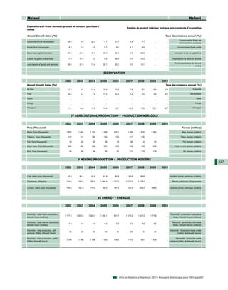 Malawi                                                                                                                                                                  Malawi

Expenditure on Gross domestic product at constant purchasers'
                                                                                                        Emplois du produit intérieur brut aux prix constants d'acquisition
values

Annual Growth Rates (%)                                                                                                                    Taux de croissance annuel (%)
                                                                                                                                                             Consommation finale des
Government final consumption                29.3         6.0      22.2          4.1      21.7               5.4        7.7         ...      ...
                                                                                                                                                             administrations publiques

Private final consumption                     8.1        2.4        4.6         5.7        8.1              3.1        4.0         ...      ...            Consommation finale privée

Gross fixed capital formation               -20.5      21.2       34.5        38.3       50.0               0.5      23.6          ...      ...        Formation brute de capital fixe

Exports of goods and services                -1.0      37.0         4.2         0.6      28.0               0.0      21.2          ...      ...      Exportations de biens et services

                                                                                                                                                       Moins importations de biens et
Less imports of goods and services          28.3       21.5       11.4        22.1       22.1               0.0      13.1          ...      ...
                                                                                                                                                                             services


                                                                               III INFLATION

                                          2002       2003       2004        2005       2006             2007       2008       2009       2010
Annual Growth Rates (%)                                                                                                                    Taux de croissance annuel (%)
All Item                                    17.3         9.6      11.4        15.5       13.9               7.9        8.7        8.4      7.4                               Ensemble

Food                                        16.0         5.3        7.5       17.2       15.5               7.4        7.0        7.4      5.1                            Alimentation

Health                                         ...        ...        ...         ...        ...              ...        ...        ...      ...                                   Santé

Energy                                         ...        ...        ...         ...        ...              ...        ...        ...      ...                                 Energie

Transport                                   11.1       19.6       17.8        13.5       13.7             10.5       17.2       12.1      12.7                               Transport



                                                IV AGRICULTURAL PRODUCTION - PRODUCTION AGRICOLE

                                          2002       2003       2004        2005       2006             2007       2008       2009       2010
Tons (Thousand)                                                                                                                                                 Tonnes (milliers)
Maize, Tons (thousands)                    1 557      1 983      1 733       1 259      2 611            3 226      2 634      3 582        ...                  Maïs, tonnes (milliers)

Tobacco, Tons (thousands)                    137        117        180         145        155              117        195          ...      ...                Tabac, tonnes (milliers)

Tea, Tons (thousands)                         39         42         50          38         39               48         42         53        ...                  Thé, tonnes (milliers)

Sugar cane, Tons (thousands)                 261        194        259         267        273              216        149        209        ...         Cane à sucre, tonnes (milliers)

Rice, Tons (thousands)                        92         88         49          45         92              113        115        136        ...                   Riz, tonnes (milliers)



                                                      V MINING PRODUCTION - PRODUCTION MINIERE
                                                                                                                                                                                           227
                                          2002       2003       2004        2005       2006             2007       2008       2009       2010


Coal, metric tons (thousands)               62.9       81.4       51.8        51.9       60.4             58.6       60.6          ...      ... Houilles, tonnes métriques (milliers)

Gemstones, Kilograms                       174.0      190.0      190.0      1 994.0    2 171.0          3 710.0    3 718.0         ...      ...      Pierres précieuses (kilogrammes)


Cement, metric tons (thousands)            109.3      161.0      119.5       166.0      187.6            133.4      240.3      148.6        ... Ciments, tonnes métriques (milliers)




                                                                           VI ENERGY - ENERGIE

                                          2002       2003       2004        2005       2006             2007       2008       2009       2010

Electricity - total hydro production,                                                                                                              Électricité - production hydraulique
                                          1 177.5    1 203.0    1 329.3     1 390.1    1 421.7          1 473.0    1 621.3    1 577.9       ...
kilowatt hours (millions)                                                                                                                             totale, kilowatt-heures (millions)

Electricity - total thermal production,                                                                                                              Électricité - production thermique
                                              7.0        2.0        5.0         5.0        5.0              5.0        5.0        5.0       ...
kilowatt hours (millions)                                                                                                                             totale, kilowatt-heures (millions)

Electricity - total production, self-                                                                                                             Electricité - Production totale privée
                                              93         98         95          95         95               95         95         95        ...
producer (Million Kilowatt Hours)                                                                                                                           (million de kilowatt heures)

Electricity - total production, public                                                                                                                   Electricité - Production totale
                                           1 156      1 189      1 306       1 383      1 422            1 473      1 621      1 578        ...
(Million Kilowatt Hours)                                                                                                                          publique (million de kilowatt heures)




                                                                                                  African Statistical Yearbook 2011 / Annuaire Statistique pour l'Afrique 2011
 