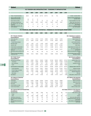 Malawi                                                                                                                                                                       Malawi
                                                  VII TOURISM AND INFRASTRUCTURE - TOURISME ET INFRASTUCTURE

                                                   2002       2003        2004        2005        2006          2007       2008          2009       2010

         Arrivals - Tourists (thousands)           382.64         424     427.356     437.718     637.772          735         742            ...        ...           Arrivées - touristes (milliers)

         Rooms in hotels and similar                                                                                                                           Chambres d'hotels et établissements
         establishments (thousands)                                                                                                                                             assimilés (milliers)
                                                       59          21          21           ...         ...          ...         ...          ...        ...
         Paved Road (% of total)                       21          21          21          22          23           23          25           26          ...        Routes asphaltées (% du total)
         Total Network (Railways-km)               15 451      15 451      15 451      15 451      15 451       15 451      15 451       15 451          ...         Réseau total voies ferrées-Km
         Main Telephone Lines (per 1,000                                                                                                                           Lignes téléphoniques fixes (pour
                                                         7          9           9          10          10           12          12            ...        ...
         inhabitants)                                                                                                                                                              1000 habitants)
         Mobile Cellular Subscribers (per                                                                                                                          Abonnés aux téléphones mobiles
                                                        9          12          22          43          43           73         120            ...        ...
         1,000 inhabitants)                                                                                                                                                 (pour 1000 habitants)


                                   VII FINANCIAL AND MONETARY STATISTICS - FINANCES ET STATISTIQUES MONETAIRES

                                                   2002       2003        2004        2005        2006          2007       2008          2009       2010

         VII-1 Monetary Statistics                                                                                                                        VII-1 Statistiques monétaires
         Kwacha(Millions)                                                                                                                                                    Kwacha(Millions)
         Money supply (M1)                         13 979      17 763      25 723      31 303      35 689       50 730      70 597       81 900          ...                 Masse monétaire (M1)
         Quasi-money                               14 114      18 048      20 725      22 691      27 170       35 130      69 047       92 132          ...                         Quasi-monnaie
           of which Demand Deposit                      ...         ...         ...         ...         ...          ...         ...          ...        ...              dont Monnaie scripturale
         Net foreign assets                         3 397       4 454       6 107      11 460      19 300       28 034      19 667       - 2 279         ...                  Avoirs extérieurs nets
         Domestic credit                           23 755      28 783      36 550      41 210      47 100       56 997     157 107      213 802          ...                         Crédit intérieur

         of which claims on private sector          7 363       9 809      13 926      17 502      27 747       33 988      68 144       95 044          ...     dont créances sur le secteur privé

         of which Claims on government                                                                                                                                  dont créances nettes sur le
                                                   15 711      18 694      22 322      23 399      18 121       19 164      82 919      112 517          ...
         sector, net                                                                                                                                                                gouvernement
         International reserves (millions of US                                                                                                                Réserves internationales (millions de
                                                      161         122         128         159         134          217         243          149          ...
         $)                                                                                                                                                                                    $ EU)
         Average Exchange Rate (National                                                                                                                        Taux de change (moyen) (monnaie
                                                    76.69       97.43      108.90      118.42      136.01       139.96      140.52       141.17          ...
         Currency per us $)                                                                                                                                                 nationale par dollars)


         VII-2 Public Finance                                                                                                                                      VII-2 Finances publiques
         Kwacha(Millions)                                                                                                                                                    Kwacha(Millions)
         Total Revenues and Grants                 31 997      42 684      65 817      84 926     119 965      147 632     164 554      208 072     257 661                Recettes totales et dons
           Tax Revenue                             20 382      27 251      36 902      49 798      59 884       77 321      96 387      107 300     143 400                        Recettes fiscales
           Non Tax Revenue                          2 471       4 758       5 852       7 011       7 431        6 974       8 567       10 867      25 373                   Recettes non fiscales

228        Grants                                   9 144      10 675      23 063      28 117      52 650       63 337      59 600       89 905      88 888                                    Dons

         Total Expenditures and Net Lending        42 491      61 321      80 535      97 216     120 009      153 580     179 288      231 219     266 357          Dépenses totales et prêts nets

           Current expenditure                     20 312      31 057      32 102      38 491      56 354       60 076      73 146      115 246     123 317                    Dépenses courantes
           Of which Wages and Salaries              9 201      10 930      12 337      17 056      20 209       23 778      30 018       37 256      43 540          Dont rémunérations et salaires
           Capital expenditure                      9 816      11 787      20 999      24 969      26 263       53 665      63 775       57 219      77 447                Dépenses d'équipement
           Net Lending                                  0          61           0         589            0         452       - 108             0      1 000                               Prêts nets
         Fiscal Balance                           - 10 494    - 18 637    - 14 718    - 12 290       - 44       - 5 948    - 14 734     - 23 147    - 8 696         Solde global y compris les dons


         VII-3 Balance of Payments                                                                                                                             VII-3 Balance des paiements
         Kwacha(Millions)                                                                                                                                                    Kwacha(Millions)
         Trade balance                            - 13 895    - 24 400    - 33 889    - 59 369    - 67 499     - 75 753    - 67 316     - 88 566         ...                  Balance commerciale
         Services Balance                         - 12 680    - 14 545    - 18 522    - 25 384    - 28 120     - 32 230    - 33 579     - 33 666         ...                   Balance des services
         Net Income                                - 2 794     - 3 268     - 4 993     - 5 162     - 4 561      - 2 974     - 3 048      - 5 407         ...                           Revenus nets
         Current transfers, net total                 623         611       1 889       9 227      10 600       10 908      11 226       10 738          ...                    Transferts courants
         Current account balance                  - 28 746    - 41 603    - 55 514    - 80 689    - 89 580    - 100 049    - 92 717    - 116 901         ...              Solde du compte courant


         VII-4 External Debt and Financial Flows                                                                                               VII-4 Dette extérieure et flux financiers
         US $(Millions)                                                                                                                                                         $ E.U(Millions)
         Total external debt                        2 857       2 904       2 956       2 969         452          518         683          900       1 010                  Dette extérieure totale
           Private                                      0           0           0            0           0            0           0            0          0                                   Privée
           Public                                   2 857       2 904       2 956       2 969         452          518         683          900       1 010                                Publique
         Total external debt service                   85          95         103         103          86           16          13           12         13            Service de la dette extérieure
         Net Foreign Direct Investment                                                                                                                         Investissements étranger direct (flux
                                                       17          66         108          52          72           92         170           60         13
         Inflows                                                                                                                                                                     nets entrants)
         Net Total Official Development                                                                                                                           Aide publique au développement
                                                      378         518         506         573         698          744         924          772         13
         assistance                                                                                                                                                                  (nette totale)




      African Statistical Yearbook 2011 / Annuaire Statistique pour l'Afrique 2011
 
