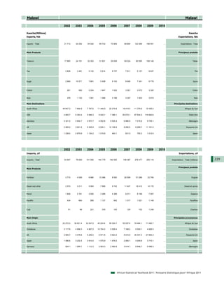 Malawi                                                                                                                                      Malawi

                     2002       2003       2004       2005       2006            2007       2008        2009      2010

Kwacha(Millions)                                                                                                                                Kwacha
Exports, fob                                                                                                                       Exportations, fàb


Exports - Total      31 713     42 252     54 420     59 733     73 804          99 804    123 399     166 551       ...              Exportations - Total



Main Products                                                                                                                      Principaux produits



Tobacco              17 893     24 191     22 303     31 621     55 839          59 224     82 095     106 149       ...                            Tabac




Tea                   2 828      3 481      5 132      5 914      6 737           7 811      5 157       9 837       ...                              Thé




Sugar                 2 684     10 571      7 881      5 409      6 153           8 480      7 341       9 779       ...                             Sucre



Cotton                  261        582      2 224      1 847      1 832           3 091      3 070       3 320       ...                            Coton


Nuts                    378      1 132      1 581      1 489      3 189           3 347      1 503       3 915       ...                              Noix

Main Destinations                                                                                                             Principales destinations

South Africa        48 847.3    7 864.8    7 787.6   11 349.9   20 216.8        18 019.4   11 379.8    15 359.2      ...                   Afrique du Sud


USA                  4 665.7    6 393.4    5 946.3    6 540.1    7 386.1        85 072.1   87 934.5   118 684.6      ...                        Etats-Unis


Germany              3 321.0    3 654.7    3 973.7    4 502.8    9 525.4         6 980.9    7 215.8     9 739.1      ...                        Allemagne


UK                   2 905.0    3 821.6    5 205.9    6 834.1   12 136.9         8 000.5    8 269.7    11 161.5      ...                     Royaume-Uni


Japan                1 238.0    2 879.9    1 134.2    1 015.8     464.1           631.0      750.3      1 012.6      ...                            Japon




                     2002       2003       2004       2005       2006            2007       2008        2009      2010
Imports, cif                                                                                                                        Importations, cif

Imports - Total      53 657     76 650    101 555    140 179    162 505         156 387    278 477     255 118       ...    Importations - Total (millions)   229

                                                                                                                                   Principaux produits
Main Products



Fertilizer            3 710      4 556      6 980     15 386      8 550          26 509     51 288      23 795       ...                           Engrais



Diesel and other      2 574      4 211      5 954      7 868      9 742          11 427     16 412      14 170       ...                  Diesel et autres


Petrol                1 828      2 761      3 500      3 389      4 389           6 011      8 198       7 957       ...                          Essence


Paraffin                434        664        859      1 137        942           1 317      1 521       1 149       ...                         Paraffine



Coal                     91         86        221        235        163             120        102       1 248       ...                          Charbon



Main Origin                                                                                                                   Principales provenances

South Africa        22 272.3   30 621.4   32 047.5   45 224.4   59 304.7        55 537.9   78 484.1    71 900.7      ...                   Afrique du Sud

Zimbabwe             3 117.6    4 996.3    4 807.2   10 704.3    5 529.4         7 168.2    5 050.1     4 626.5      ...                        Zimbabwe

UK                   2 805.7    4 078.6    5 249.5    6 571.8    9 623.3         9 010.9   30 447.3    27 893.3      ...                     Royaume-Uni

Japan                1 596.6    3 202.4    3 914.0    1 570.9    1 476.5         2 080.1    4 049.8     3 710.1      ...                            Japon

Germany               504.1     1 099.1    1 112.3    3 903.3    2 592.8         3 419.1    6 656.7     6 098.3      ...                        Allemagne




                                                                           African Statistical Yearbook 2011 / Annuaire Statistique pour l'Afrique 2011
 
