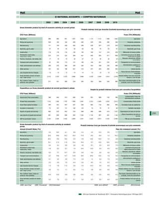 Mali                                                                                                                                                                     Mali
                                                        II NATIONAL ACCOUNTS — COMPTES NATIONAUX

                                           2002         2003      2004     2005    2006       2007         2008        2009         2010

Gross domestic product by kind of economic activity at current prices
                                                                                     Produit intérieur brut par branche d'activité économique aux prix courants


CFA Franc (Billions)                                                                                                                                 Franc CFA (Milliards)

Agriculture                                     666       865       901    1 001   1 064        1 115        1 412       1 486       1 642                            Agriculture

Mining and quarrying                            239       182       162      205     240         229           242         284         256                 Industries extractives

Manufacturing                                   171       155       248      262     259         236           207         219         230            Industries manufacturières

Electricity, gas & water                         37        40        43       50      60          66            75             83       91                 Electricité, gaz et eau

Construction                                    119       118       116      125     145         169           191         216         238          Bâtiments et travaux publics
Wholesale & retail trade,                                                                                                                        Commerce de gros et de détail,
                                                274       315       323      364     421         490           560         611         658
restaurants, hotels                                                                                                                                       restaurants et hôtels
                                                                                                                                                  Banques, assurances, affaires
Finance, insurance, real estate, etc.            17        18        19       25      27          27            30             32       33
                                                                                                                                                                  immobilières
Transport and communications                     97       105       115      131     156         192           221         233         247      Transport(s) et communications
                                                                                                                                                    Administrations publiques et
Public administration and defense               249       275       289      309     325         332           359         378         399
                                                                                                                                                                        défense
Other services                                  157       162       168      201     216         237           263         284         300                        Autres services
                                                                                                                                                 Moins Services d’intermédiation
Less Imputed Service Charges                    - 12      - 12     - 13     - 14    - 14         - 13         - 15        - 15        - 16
                                                                                                                                                                       financière
Gross domestic product at factor                                                                                                             Produit intérieur brut aux couts des
                                               2 012     2 223    2 372    2 660   2 899        3 079        3 545       3 810       4 078
cost / basic prices                                                                                                                                        facteurs / prix de base

Plus: Indirect Taxes / taxes on                                                                                                              Plus taxes indirectes/impôts sur les
                                                211       231       260      234     303         345           368         423         480
products, less subsidies                                                                                                                         produits, moins les subventions



Expenditure on Gross domestic product at current purchaser's values
                                                                                                 Emploi du produit intérieur brut aux prix courants d'acquisition

CFA Franc( Billions)                                                                                                                                 Franc CFA (Milliards)
                                                                                                                                                       Consommation finale des
Government final consumption                    368       445       473      490     553         597           688         734         788
                                                                                                                                                       administrations publiques

Private final consumption                      1 510     1 554    1 797    1 995   2 091        2 215        2 495       2 633       2 812           Consommation finale privée

Gross fixed capital formation                   440       443       447      447     529         664           716         862         968        Formation brute de capital fixe

Increase in inventories                         - 74      197       131      190     123          74            75             37       58                   Variation des stocks

Exports of goods and services                   660       670       643      724     958         996           896         914       1 037     Exportations de biens et services
                                                                                                                                                  Moins importations de biens et     231
Less imports of goods and services              681       855       858      953   1 053        1 122          957         947       1 104
                                                                                                                                                                        services
GDP at purchasers' values                      2 223     2 454    2 632    2 894   3 201        3 425        3 913       4 233       4 558             PIB aux prix d'acquisition



Gross domestic product by kind of economic activity at constant
                                                                                    Produit intérieur brut par branche d'activité economique aux prix constants
prices
Annual Growth Rates (%)                                                                                                                Taux de croissance annuel (%)
Agriculture                                     -3.2      19.5      -4.1     6.6     4.3          2.5         13.2         5.6         7.7                            Agriculture

Mining and quarrying                            22.5     -18.8     -15.2    19.3    17.8         -8.4         -6.4         1.5       -16.2                 Industries extractives

Manufacturing                                   24.2      -5.6     19.0      0.3     0.9        -12.0        -14.4         1.0         2.6            Industries manufacturières

Electricity, gas & water                        15.1      11.0     11.6     10.2    10.0          9.7         10.0        10.0        10.0                 Electricité, gaz et eau

Construction                                     4.4       4.4      8.0      4.0     3.0          8.7          4.5         6.0         7.0          Bâtiments et travaux publics
Wholesale & retail trade,                                                                                                                               Commerce de gros et de
                                                -1.6       9.2      6.1      1.4    14.0         12.0          4.4         4.5         5.4
restaurants, hotels                                                                                                                                   détail,restaurants et hôtels
                                                                                                                                                   Banques, assurances, affaires
Finance, insurance, real estate, etc.            0.3       7.7     10.7     -0.5     6.0          5.0          2.0         3.5         3.5
                                                                                                                                                                   immobilières
Transport and communications                    -2.7      10.6     14.7     14.8    16.0         20.9         10.0         1.9         5.0      Transport(s) et communications
                                                                                                                                                    Administrations publiques et
Public administartion and defense                4.1       3.5      3.9      7.3     2.5          1.2          2.0         1.9         3.0
                                                                                                                                                                        défense
Other services                                   3.3       4.9      7.8     -0.3     4.0          8.0          1.0         5.3         4.0                        Autres services
                                                                                                                                                 Moins Services d’intérmediation
Less Imputed Service Charges                     1.3       7.8     11.2      0.0     4.3        -12.3          5.5         4.0         5.0
                                                                                                                                                                       financière
Gross domestic product at factor                                                                                                             Produit intérieur brut aux couts des
                                                 3.5       7.2      1.7      6.2     7.2          3.9          5.5         4.4         4.5
cost / basic prices                                                                                                                                        facteurs / prix de base

Plus: Indirect Taxes / taxes on                                                                                                              Plus taxes indirectes/impôts sur les
                                                14.5      12.5      8.8      5.6    -15.0         9.5         -2.0         5.9         4.3
products, less subsidies                                                                                                                         produits, moins les subventions

Gross domestic product at market                                                                                                               Produit intérieur brut aux prix du
                                                 4.3       7.6      2.3      6.1     5.3          4.3          5.0         4.5         4.5
prices                                                                                                                                                                    marché


2008: semi-final           2009: Provisional     2010:Estimated                                         2008: semi-définitif        2009: provisoire             2010:Estimée




                                                                                        African Statistical Yearbook 2011 / Annuaire Statistique pour l'Afrique 2011
 