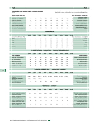 Mali                                                                                                                                                                        Mali

         Expenditure on Gross domestic product at constant purchasers'
                                                                                                              Emplois du produit intérieur brut aux prix constants d'acquisition
         values

         Annual Growth Rates (%)                                                                                                                  Taux de croissance annuel (%)
                                                                                                                                                                    Consommation finale des
         Government final consumption                   2.4       18.5        7.8        2.8         9.7         4.3         8.0         3.0      5.0
                                                                                                                                                                    administrations publiques

         Private final consumption                     -0.8       -3.4       15.5       -4.6         3.2         4.5         1.9         3.1      4.0             Consommation finale privée

         Gross fixed capital formation                  0.3        7.0        7.9        6.4         4.0        15.2        -0.8        13.3      7.7         Formation brute de capital fixe

         Exports of goods and services                 20.3        1.0       -6.2       12.3         1.3         0.5       -13.0         1.0      5.0       Exportations de biens et services

                                                                                                                                                              Moins importations de biens et
         Less imports of goods and services            -8.3        3.4       -0.9        1.4         1.8         1.2       -19.1        -3.4      6.0
                                                                                                                                                                                    services


                                                                                        III INFLATION

                                                    2002       2003       2004       2005        2006        2007        2008        2009       2010
         Annual Growth Rates (%)                                                                                                                  Taux de croissance annuel (%)
         All Item                                       5.1       -1.3       -3.1        6.3         1.6         1.4         9.2         2.2      1.2                               Ensemble

         Food                                           7.1       -4.1       -7.0      11.4          0.0         1.9       13.0          4.3      3.4                            Alimentation

         Health                                         5.0      10.1         8.5       -2.9         0.6         0.7         1.0         5.8     -0.9                                   Santé

         Energy                                         6.8       -0.2       -1.6       -2.3         2.4         2.0         5.2         0.6     -2.8                                  Energie

         Transport                                      2.1        4.2        3.1        7.7         6.5         2.1         4.6        -2.1      2.1                               Transport



                                                          IV AGRICULTURAL PRODUCTION - PRODUCTION AGRICOLE

                                                    2002       2003       2004       2005        2006        2007        2008        2009       2010
         Tons (Thousand)                                                                                                                                               Tonnes (milliers)
         Cotton seed, Tons (thousands)                 571        440        621        590         417         242         210         246        ...     Graines de coton, tonnes (milliers)

         Rice, Tons (thousands)                        940        710        967        851         946       1 003       1 608       1 704        ...            Riz paddy, tonnes (milliers)

         Millet, Tons (thousands)                      793        795      1 123        975       1 158       1 217       1 364       1 441        ...                   Mil, tonnes (milliers)

         Sorghum, Tons (thousands)                     518        642        764        673         629         661       1 049       1 107        ...               Sorgho, tonnes (milliers)

         Maize, Tons (thousands)                       365        455        460        635         707         690         740         839        ...                  Maïs, tonnes (milliers)



                                                                V MINING PRODUCTION - PRODUCTION MINIERE
232
                                                    2002       2003       2004       2005        2006        2007        2008        2009       2010

         Gold ores and concentrates                                                                                                                               Minerais d'or et concentrés
                                                   66 068.0   53 597.0   44 311.7   52 120.4    61 346.0    55 600.0    51 900.0    49 500.0       ...
         (Kilograms)                                                                                                                                                           (Kilogrammes)
         Silver ores and concentrates               3 000.0    3 000.0    3 000.0         ...         ...         ...         ...         ...      ...        Minerais d'argent et concentrés
         (Kilograms)                                                                                                                                                           (Kilogrammes)
         Salt and pure sodium chloride,                                                                                                                        Sel et chlorure de sodium pur,
                                                        6.0        6.0        6.0        6.0         6.0         6.0          ...         ...      ...
         metric tons (thousands)                                                                                                                                   tonnes métriques (milliers)



                                                                                    VI ENERGY - ENERGIE

                                                    2002       2003       2004       2005        2006        2007        2008        2009       2010

         Electricity - total hydro production,                                                                                                            Électricité - production hydraulique
                                                     238.0      236.0      250.0      258.0       266.0       271.0           ...         ...      ...
         kilowatt hours (millions)                                                                                                                           totale, kilowatt-heures (millions)

         Electricity - total thermal production,                                                                                                            Électricité - production thermique
                                                     179.0      213.0      215.0      217.0       211.0       211.0       211.0       211.0        ...
         kilowatt hours (millions)                                                                                                                           totale, kilowatt-heures (millions)

         Electricity - total production, self-                                                                                                           Electricité - Production totale privée
                                                        45         45         45         45          33          33          33          33        ...
         producer (Million Kilowatt Hours)                                                                                                                         (million de kilowatt heures)

         Electricity - total production, public                                                                                                                 Electricité - Production totale
                                                       372        404        420        430         444         449           ...         ...      ...
         (Million Kilowatt Hours)                                                                                                                        publique (million de kilowatt heures)




      African Statistical Yearbook 2011 / Annuaire Statistique pour l'Afrique 2011
 