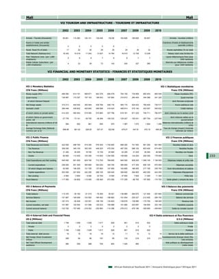 Mali                                                                                                                                                                                          Mali
                                         VII TOURISM AND INFRASTRUCTURE - TOURISME ET INFRASTUCTURE

                                           2002         2003         2004         2005         2006            2007         2008         2009         2010

Arrivals - Tourists (thousands)            95.851      110.365      120.141      139.448       152.66         163.826      189.508       65.957            ...           Arrivées - touristes (milliers)

Rooms in hotels and similar                                                                                                                                      Chambres d'hotels et établissements
establishments (thousands)                                                                                                                                                        assimilés (milliers)
                                                3            4            5            5            6               ...          ...          ...          ...
Paved Road (% of total)                        17           22           30           26           25              20           30           32            ...        Routes asphaltées (% du total)
Total Network (Railways-km)                19 342       15 519       11 043       13 027       14 784          18 515       12 729       12 229            ...         Réseau total voies ferrées-Km
Main Telephone Lines (per 1,000                                                                                                                                      Lignes téléphoniques fixes (pour
                                                 5           6            6            7            8                8            7            7           ...
inhabitants)                                                                                                                                                                         1000 habitants)
Mobile Cellular Subscribers (per                                                                                                                                     Abonnés aux téléphones mobiles
                                                 4          23           39           72          143             240          327          365            ...
1,000 inhabitants)                                                                                                                                                            (pour 1000 habitants)


                          VII FINANCIAL AND MONETARY STATISTICS - FINANCES ET STATISTIQUES MONETAIRES

                                           2002         2003         2004         2005         2006            2007         2008         2009         2010

VII-1 Monetary Statistics                                                                                                                                   VII-1 Statistiques monétaires
CFA Franc (Millions)                                                                                                                                                       Franc CFA (Millions)
Money supply (M1)                         486 060      614 191      569 671      642 376      694 478         704 150      734 908      800 453      863 049                   Masse monétaire (M1)
Quasi-money                               136 997      173 357      197 103      199 543      197 850         310 612      264 404      344 368      341 325                           Quasi-monnaie
  of which Demand Deposit                       ...          ...          ...          ...          ...             ...          ...          ...          ...              dont Monnaie scripturale
Net foreign assets                        310 313      444 542      393 944      439 769      548 176         565 170      524 423      769 405      730 517                    Avoirs extérieurs nets
Domestic credit                           384 446      409 802      455 845      489 589      418 424         489 914      516 194      453 007      545 632                           Crédit intérieur

of which claims on private sector         412 223      482 943      515 550      515 983      527 756         619 161      671 225      740 711      782 677       dont créances sur le secteur privé

of which Claims on government                                                                                                                                             dont créances nettes sur le
                                          - 27 776     - 73 141     - 59 705     - 26 394    - 109 333       - 129 247    - 155 031    - 287 704    - 237 045
sector, net                                                                                                                                                                           gouvernement
International reserves (millions of US                                                                                                                           Réserves internationales (millions de
                                              594          952          861          855          970           1 087        1 072        1 604        1 295
$)                                                                                                                                                                                               $ EU)
Average Exchange Rate (National                                                                                                                                   Taux de change (moyen) (monnaie
                                           696.99       581.20       528.29       527.47       522.89          479.27       447.81       472.19       495.28
Currency per us $)                                                                                                                                                            nationale par dollars)


VII-2 Public Finance                                                                                                                                                 VII-2 Finances publiques
CFA Franc (Millions)                                                                                                                                                       Franc CFA (Millions)
Total Revenues and Grants                 423 000      496 700      515 300      576 300     1 740 600        668 300      741 500      901 200      951 800                 Recettes totales et dons
  Tax Revenue                             306 000      349 100      393 300      446 200      470 200         487 200      586 100      603 400      674 400                         Recettes fiscales
  Non Tax Revenue                          31 200       35 200       18 700       15 100       25 900          22 200       21 200       26 000       26 900                    Recettes non fiscales
  Grants                                   85 800      112 400      103 300      115 000     1 244 500        158 900      134 200      200 300      179 000                                     Dons      233
Total Expenditures and Net Lending        540 500      551 500      625 700      712 700      768 600         845 500      828 200     1 099 100    1 126 500          Dépenses totales et prêts nets

  Current expenditure                     236 200      251 300      300 800      324 020      340 700         384 600      417 300      626 100      672 000                     Dépenses courantes
  Of which Wages and Salaries              93 500      106 200      121 700      137 800      147 900         162 800      186 000      217 100      235 700           Dont rémunérations et salaires
  Capital expenditure                     203 000      201 600      242 200      268 100      329 400         395 600      294 900      462 000      443 200                 Dépenses d'équipement
  Net Lending                              - 4 900      - 3 900      - 9 000      22 700       - 6 000        - 47 600       7 600       11 000       11 300                                Prêts nets
Fiscal Balance                           - 117 500     - 54 800    - 110 400    - 136 400     972 000        - 177 200     - 86 700    - 197 900    - 174 700         Solde global y compris les dons


VII-3 Balance of Payments                                                                                                                                        VII-3 Balance des paiements
CFA Franc (Millions)                                                                                                                                                       Franc CFA (Millions)
Trade balance                             113 370      - 35 160     - 61 515     - 76 265      39 201        - 138 860    - 284 672    - 121 400    - 207 600                   Balance commerciale
Services Balance                         - 151 667    - 149 936    - 153 552    - 165 492    - 188 863       - 191 654    - 255 227    - 212 400    - 285 700                    Balance des services
Net Income                               - 167 410     - 92 948    - 102 931    - 109 159    - 134 643       - 139 679    - 139 986    - 170 700    - 169 400                            Revenus nets
Current transfers, net total              101 987      120 554      101 946      120 033      169 999         191 680      203 697      194 600      203 100                      Transferts courants
Current account balance                  - 103 720    - 157 490    - 216 052    - 230 883    - 114 306       - 278 513    - 476 188    - 309 900    - 459 600               Solde du compte courant


VII-4 External Debt and Financial Flows                                                                                                        VII-4 Dette extérieure et flux financiers
US $ (Millions)                                                                                                                                                                   $ E.U (Millions)
Total external debt                         1 746        1 556        1 639        1 617          629             851          810          932            ...                 Dette extérieure totale
  Private                                       0            0            0            0            0                0            0            0           ...                                  Privée
  Public                                    1 746        1 556        1 639        1 617          629             851          810          932            ...                               Publique
Total external debt service                    16           15           16           16           14              11           13           13           15            Service de la dette extérieure
Net Foreign Direct Investment                                                                                                                                    Investissements étranger direct (flux
                                              258           94           99          167           95             133          218          310          212
Inflows                                                                                                                                                                                nets entrants)
Net Total Official Development                                                                                                                                      Aide publique au développement
                                              480          559          588          704          824           1 020          964            ...          ...
assistance                                                                                                                                                                             (nette totale)




                                                                                                         African Statistical Yearbook 2011 / Annuaire Statistique pour l'Afrique 2011
 
