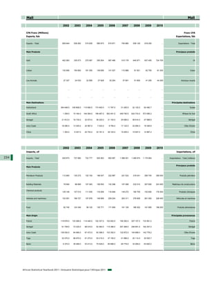 Mali                                                                                                                                                                    Mali

                                           2002        2003         2004         2005         2006         2007         2008         2009       2010

         CFA Franc (Millions)                                                                                                                                               Franc CFA
         Exports, fob                                                                                                                                             Exportations, fàb


         Exports - Total                  609 944     539 262      515 835      580 673      810 671      745 860      939 129      918 200          ...             Exportations - Total



         Main Products                                                                                                                                            Principaux produits



         Gold                             402 563     330 073      270 567      355 504      587 486      515 178      645 871      637 400     724 700                                Or




         Cotton                           130 946     194 850      181 355      139 656      141 027      110 889       91 921       62 750      81 200                            Coton




         Live Animals                      27 327      24 533       22 905       27 829       30 204       37 601       51 800       41 200      44 200                  Animaux vivants



                                               ...          ...          ...          ...          ...          ...          ...          ...        ...


                                               ...          ...          ...          ...          ...          ...          ...          ...        ...

         Main Destinations                                                                                                                                   Principales destinations

         Switzerland                    354 646.0    339 808.0    110 692.0    173 400.0     11 767.0     31 200.0     22 120.0     62 460.7         ...                           Suisse


         South Africa                     1 258.0     10 164.0    164 564.0    199 497.0    563 451.0    459 740.0    624 733.0    573 085.2         ...                  Afrique du Sud


         Senegal                         21 912.0     16 735.0     32 573.0     39 225.0     21 103.0     29 085.0     58 914.0     47 988.6         ...                         Sénégal


         Ivory Coast                     18 290.0     13 345.0     24 567.0      7 433.0      9 794.0     17 122.0     22 084.0     16 346.8         ...                    Côte d'Ivoire


         China                            1 354.0      6 447.0     24 743.0     33 191.0     49 124.0     15 255.0     15 947.0     14 987.2         ...                            Chine




                                           2002        2003         2004         2005         2006         2007         2008         2009       2010
         Imports, cif                                                                                                                                              Importations, cif

234      Imports - Total                  639 873     727 980      732 777      825 063      950 997     1 088 051    1 489 974    1 176 904         ...   Importations - Total (millions)


                                                                                                                                                                  Principaux produits
         Main Products



         Petroleum Products               112 893     130 275      152 155      196 047      232 987      241 533      318 041      256 700     359 000                Produits petroliers



         Building Materials                79 694      98 669      107 483      109 593      132 298      157 468      232 510      207 600     243 400       Matériaux de constructions


         Chemical products
                                          129 146     127 010      111 935      116 006      116 848      149 272      190 709      152 600     176 500               Produits chimiques


         Vehicles and machinery           153 091     196 727      157 876      148 856      209 204      263 311      376 608      261 000     328 400            Véhicules et machines



         Food                              82 740     124 346       98 125      130 771      171 959      161 105      186 302      181 900     198 200             Produits alimentaires



         Main Origin                                                                                                                                         Principales provenances

         France                         119 676.0    133 286.0    114 440.0    102 337.0    102 822.0    156 292.0    207 107.0    133 561.2         ...                          France

         Senegal                         61 709.0     73 330.0     88 016.0     93 365.0    115 366.0    207 269.0    256 691.0    162 307.2         ...                         Sénégal

         Ivory Coast                    138 530.0     64 566.0     67 473.0     83 398.0    103 352.0    132 872.0    154 689.0    142 778.2         ...                    Côte-d'Ivoire

         Togo                            32 270.0     86 970.0     61 273.0     53 215.0     47 155.0     41 886.0     20 114.0     30 520.7         ...                            Togo

         Benin                            6 370.0     35 489.0     53 413.0     75 528.0     85 666.0     46 779.0     33 269.0     63 820.2         ...                            Bénin




      African Statistical Yearbook 2011 / Annuaire Statistique pour l'Afrique 2011
 