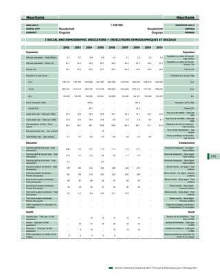Mauritania                                                                                                                                                            Mauritanie

AREA (KM 2)                                                                                  1 025 520                                                               SUPERFICIE (KM 2)
CAPITAL CITY                             Nouakchott                                                                               Nouakchott                                     CAPITALE
CURRENCY                                 Ouguiya                                                                                    Ouguiya                                      MONNAIE


                        I SOCIAL AND DEMOGRAPHIC INDICATORS — INDICATEURS DEMOGRAPHIQUES ET SOCIAUX

                                           2002        2003        2004        2005        2006        2007        2008        2009        2010
Population                                                                                                                                                                    Population
                                                                                                                                                          Population au milieu de l'année -
Mid-year population - Total (Million)          2.7         2.7         2.8         2.9         3.0         3.1         3.2         3.3         3.3
                                                                                                                                                                             Total (million)
                                                                                                                                                          Population au milieu de l'année -
Mid-year population - Urban (%)               42.7        44.0        45.3        46.7        48.0        49.3        50.7        52.0        53.3
                                                                                                                                                                             Urbaine (%)

Female (%)                                    50.3        50.2        50.2        50.1        50.0        49.9        49.9        49.8        49.8                              Femme (%)


Population by Age Group                                                                                                                                       Population par groupe d'âge


   0-14                                   1155 214    1187 750    1219 869    1251 267    1281 509    1310 618    1339 005    1366 618    1393 609                                      0-14


   15-64                                  1367 421    1414 515    1463 193    1513 519    1565 649    1619 589    1675 012    1731 551    1789 045                                     15-64


   65+                                     139 835     139 765     140 000     140 941     142 659     145 060     148 321     152 599     157 973                                      65+


Active Population (000)                         ...         ...      825.6          ...         ...         ...      902.2          ...         ...                 Population active (000)

   Female (%)                                   ...         ...       39.1          ...         ...         ...       34.4          ...         ...                             Femme (%)

                                                                                                                                                         Taux brut de natalité - Total (par
Crude birth rate - Total (per 1000)           35.4        35.4        35.3        35.0        34.7        34.3        34.1        33.7        33.4
                                                                                                                                                                                     1000)
                                                                                                                                                       Taux brut de mortalité - Total (par
Crude death rate - Total (per 1000)           10.9        10.6        10.4        10.2         9.6         9.7         9.5         9.3         9.1
                                                                                                                                                                                    1000)
Life expectancy at birth - Total                                                                                                                         Espérance de vie à la naissance -
                                              58.3        58.7        59.1        59.5        59.9        60.3        60.7        61.1        61.5
(years)                                                                                                                                                                    Total (années)
                                                                                                                                                          Taux net de reproduction - (par
Net reproduction rate - (per woman)             ...         ...         ...        1.8          ...         ...         ...         ...         ...
                                                                                                                                                                                  femme)
                                                                                                                                                         Indice synthétique de fécondité -
Total fertility rate - (p woman)
              y        (per    )               4.7         4.7         4.8         4.7         4.6         4.6         4.5         4.4          ...
                                                                                                                                                                             (par femme)

Education                                                                                                                                                                Enseignement

Teaching staff at first level - Total                                                                                                                  Personnel enseignant - 1er degré -
                                              9.60         9.6        10.7        11.0        11.3        11.4        12.7          ...         ...
(thousands)                                                                                                                                                               Total (milliers)
Teaching staff at second level - Total                                                                                                                Personnel enseignant - 2ème degré -
                                              3.13         3.2         3.2         3.4         3.6         4.1         4.6          ...         ...
(thousands)                                                                                                                                                                Total (milliers)      235
Teaching staff at third level - Total                                                                                                               Personnel enseignant - 3ème degré -
                                               0.3          ...         ...        0.3          ...         ...         ...         ...         ...
(thousands)                                                                                                                                                              Total (milliers)
First level student enrollment - Total                                                                                                                   Elèves inscrits - 1er degré - Total
                                              376         394         434         444         466         484         474           ...         ...
(thousands)                                                                                                                                                                        (milliers)
First level student enrollment -                                                                                                                      Elèves inscrits - 1er degré - Femmes
                                              183         194         215         222         232         242         238           ...         ...
Female (thousands)                                                                                                                                                                  (milliers)
Second level student enrollment -                                                                                                                      Elèves inscrits - 2ème degré - Total
                                               80          81          89          93          97          99          97           ...         ...
Total (thousands)                                                                                                                                                                 (milliers)
Second level student enrollment -                                                                                                                            Elèves inscrits - 2ème degré -
                                               34          36          40          43          44          46          45           ...         ...
Female (thousands)                                                                                                                                                       Femmes (milliers)
Third level student enrollment - Total                                                                                                                 Elèves inscrits - 3ème degré - Total
                                               8.5        11.2         9.4        12.4        13.7        15.0          ...         ...         ...
(thousands)                                                                                                                                                                       (milliers)
Third level student enrollment -                                                                                                                             Elèves inscrits - 3ème degré -
                                                ...         ...         ...         ...         ...         ...         ...         ...         ...
Female (thousands)                                                                                                                                                       Femmes (milliers)
Public expenditure on education (%                                                                                                                       Dépenses publiques consacrées à
                                                ...         ...         ...         ...         ...         ...         ...         ...         ...
of budget)                                                                                                                                                 l'enseignement (% du budget)

Health                                                                                                                                                                               Santé

Hospital beds - Total (per 10 000                                                                                                                        Nombre de lits d'hôpitaux - Total
                                                ...         ...        14          13          12          14          14           ...         ...
population)                                                                                                                                                                 (pour 10 000)
Nurses - Total (per 10 000                                                                                                                              Nombre d'infirmières - Total (pour
                                                ...        29          44          56          58          59          53           ...         ...
population)                                                                                                                                                                       10 000)
Physicians - Total (per 10 000                                                                                                                          Nombre de médecins - Total (pour
                                                ...          6         15           ...        14          14          14           ...         ...
population)                                                                                                                                                                     10 000)
Public expenditure on Health (% of                                                                                                                    Dépenses publiques consacrées à la
                                                 6          4           4           5           5           ...         ...         ...         ...
budget)                                                                                                                                                            santé (% du budget)




                                                                                                 African Statistical Yearbook 2011 / Annuaire Statistique pour l'Afrique 2011
 