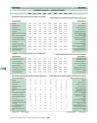 Mauritania                                                                                                                                                               Mauritanie
                                                                     II NATIONAL ACCOUNTS — COMPTES NATIONAUX

                                                         2002       2003        2004        2005        2006        2007        2008       2009           2010

          Gross domestic product by kind of economic activity at current prices
                                                                                                            Produit intérieur brut par branche d'activité économique aux prix courants


          Ouguiya(Millions)                                                                                                                                                      Ouguiya(Millions)

          Agriculture                                    73 689      84 724      85 433     196 465     223 053     263 626     146 990    149 328             ...                            Agriculture

          Mining and quarrying                           36 208      28 111      47 264      77 134      97 252     140 917     187 159    145 562             ...                 Industries extractives

          Manufacturing                                  15 016      15 097       6 933      28 432      40 123      49 865      29 615     30 082             ...            Industries manufacturières

          Electricity, gas & water                        2 600       3 419       3 192       7 477     150 628      69 496      57 219     34 940             ...                 Electricité, gaz et eau

          Construction                                   24 237      25 978      35 528      35 081      49 235      55 544      42 180     41 181             ...          Bâtiments et travaux publics
          Wholesale & retail trade, restaurants,                                                                                                                         Commerce de gros et de détail,
                                                         39 678      43 888      47 134      55 405      69 888      95 088      85 293     81 113             ...
          hotels                                                                                                                                                                  restaurants et hôtels
                                                                                                                                                                          Banques, assurances, affaires
          Finance, insurance, real estate, etc.               ...         ...         ...         ...         ...         ...        ...        ...            ...
                                                                                                                                                                                          immobilières
          Transport and communications                   17 595      19 783      23 129      31 631      36 071      44 641      36 309     35 334             ...      Transport(s) et communications
                                                                                                                                                                            Administrations publiques et
          Public administration and defense              38 005      41 479      47 728      48 720      60 090      61 061     111 969    116 834             ...
                                                                                                                                                                                                défense
          Other services                                 48 796      57 052      54 552      68 967      77 794      80 108      82 535     92 171             ...                        Autres services
                                                                                                                                                                         Moins Services d’intermédiation
          Less Imputed Service Charges                   - 9 925    - 11 733     - 9 062    - 12 501    - 10 888    - 11 992         ...        ...            ...
                                                                                                                                                                                               financière
          Gross domestic product at factor cost                                                                                                                      Produit intérieur brut aux couts des
                                                     285 899        307 798     341 831     536 811     793 246     848 354     779 269    726 545             ...
          / basic prices                                                                                                                                                           facteurs / prix de base

          Plus: Indirect Taxes / taxes on                                                                                                                            Plus taxes indirectes/impôts sur les
                                                         25 188      29 020      40 454      45 049      54 704      66 380      75 549     66 925             ...
          products, less subsidies                                                                                                                                       produits, moins les subventions



          Expenditure on Gross domestic product at current purchaser's values
                                                                                                                        Emploi du produit intérieur brut aux prix courants d'acquisition

          Ouguiya(Millions)                                                                                                                                                      Ouguiya(Millions)
                                                                                                                                                                               Consommation finale des
          Government final consumption                   69 976     101 126      75 814     146 082     171 349     165 275     125 218    127 497             ...
                                                                                                                                                                               administrations publiques

          Private final consumption                  229 812        244 881     291 296     282 598     380 652     414 789     667 897    589 487             ...           Consommation finale privée

          Gross fixed capital formation                  68 892      92 945     198 790     320 150     224 000     257 340     251 136    219 495             ...        Formation brute de capital fixe

          Increase in inventories                           602       - 598     - 23 602    128 431     128 288     278 460          ...        ...            ...                   Variation des stocks

          Exports of goods and services              101 066         86 960     152 411     185 008     408 593     326 663     465 067    388 691             ...     Exportations de biens et services
236                                                                                                                                                                       Moins importations de biens et
          Less imports of goods and services         159 261        188 496     312 424     480 409     464 932     527 793     654 500    531 700             ...
                                                                                                                                                                                                services
          GDP at purchasers' values                  311 087        336 818     382 285     581 860     847 950     914 734     854 818    793 470             ...             PIB aux prix d'acquisition



          Gross domestic product by kind of economic activity at constant prices                           Produit intérieur brut par branche d'activité economique aux prix constants

          Annual Growth Rates (%)                                                                                                                             Taux de croissance annuel (%)
          Agriculture                                       -9.4         4.5        -4.5         4.5         0.0         4.6        8.1        1.5             ...                            Agriculture

          Mining and quarrying                              -3.3         6.3       18.2         -7.7         6.5       14.7         7.7       -2.0             ...                 Industries extractives

          Manufacturing                                     -4.5        -1.0       10.4        -11.7         0.3         6.6        0.8       -0.9             ...            Industries manufacturières

          Electricity, gas & water                            ...         ...         ...         ...         ...      -67.3      -14.5      -11.3             ...                 Electricité, gaz et eau

          Construction                                     14.6          5.5         2.1       17.7          1.0         2.5      -10.7      -10.0             ...          Bâtiments et travaux publics
          Wholesale & retail trade, restaurants,                                                                                                                                Commerce de gros et de
                                                            2.0          5.2         6.6         3.4         6.2         4.4        3.3       -7.2             ...
          hotels                                                                                                                                                              détail,restaurants et hôtels
                                                                                                                                                                           Banques, assurances, affaires
          Finance, insurance, real estate, etc.               ...         ...         ...         ...         ...         ...        ...        ...            ...
                                                                                                                                                                                           immobilières
          Transport and communications                     29.5          3.4       30.0         -3.6         7.4         9.1        9.8       -3.4             ...      Transport(s) et communications
                                                                                                                                                                            Administrations publiques et
          Public administartion and defense                 5.0          7.9        -2.8       13.9          3.4         2.9        3.0       -0.7             ...
                                                                                                                                                                                                défense
          Other services                                    5.5          5.7        -1.6        -8.1         4.7         4.4        4.1        9.0             ...                        Autres services
                                                                                                                                                                         Moins Services d’intérmediation
          Less Imputed Service Charges                      5.4          5.2       -12.8          ...         ...         ...        ...        ...            ...
                                                                                                                                                                                               financière
          Gross domestic product at factor cost                                                                                                                      Produit intérieur brut aux couts des
                                                            1.4          5.1         4.7         3.8       11.8          0.5        3.6       -1.1             ...
          / basic prices                                                                                                                                                           facteurs / prix de base

          Plus: Indirect Taxes / taxes on                                                                                                                            Plus taxes indirectes/impôts sur les
                                                            -2.5       11.1        30.9          4.9         8.6         6.4        4.2       -0.9             ...
          products, less subsidies                                                                                                                                       produits, moins les subventions

          Gross domestic product at market                                                                                                                             Produit intérieur brut aux prix du
                                                            1.1          5.6         6.7         3.9       11.4          1.0        3.7       -1.1             ...
          prices                                                                                                                                                                                  marché


          2008: semi-final           2009: Provisional                                                                                                2008: semi-définitif            2009: provisoire




      African Statistical Yearbook 2011 / Annuaire Statistique pour l'Afrique 2011
 