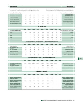 Mauritania                                                                                                                                                       Mauritanie

Expenditure on Gross domestic product at constant purchasers' values                                    Emplois du produit intérieur brut aux prix constants d'acquisition


Annual Growth Rates (%)                                                                                                                    Taux de croissance annuel (%)
                                                                                                                                                             Consommation finale des
Government final consumption                15.1         51.9       -17.9          1.7        18.4        -1.9       -4.9        -1.2       ...
                                                                                                                                                             administrations publiques

Private final consumption                   -13.7        -1.0        23.5         17.2        10.3        13.3       17.1       -11.0       ...            Consommation finale privée

Gross fixed capital formation               16.6         19.1         4.1        -11.1       -21.5       128.8       -7.2        59.8       ...        Formation brute de capital fixe

Exports of goods and services                -1.8       -17.3        15.2         10.1        28.6        -0.1        4.3        -7.9       ...      Exportations de biens et services

                                                                                                                                                       Moins importations de biens et
Less imports of goods and services           -8.4         6.0        13.7         14.8        10.1        51.6        9.2         8.9       ...
                                                                                                                                                                             services


                                                                                 III INFLATION

                                          2002        2003        2004         2005        2006        2007       2008        2009       2010
Annual Growth Rates (%)                                                                                                                    Taux de croissance annuel (%)
All Item                                      5.4         5.3       10.5         12.1          6.3         7.3        7.3         2.2      5.0                               Ensemble

Food                                           ...         ...      10.4         13.9          5.4         9.7        9.6         2.6      5.9                            Alimentation

Health                                         ...         ...        6.6        18.7        11.6          7.5        0.6         3.3      1.1                                   Santé

Energy                                         ...         ...        0.7        10.6        12.0         11.6      14.2         -9.4      3.2                                  Energie

Transport                                      ...         ...        1.9          5.5         8.5         0.6        1.9        -0.9      2.2                               Transport



                                               IV AGRICULTURAL PRODUCTION - PRODUCTION AGRICOLE

                                          2002        2003        2004         2005        2006        2007       2008        2009       2010
Tons (Thousand)                                                                                                                                                 Tonnes (milliers)
Millet and sorghum, Tons                      58          79          84           20          86          79         81           ...      ...         Mil et sorgho, tonnes (milliers)
(thousands)
Rice, Tons (thousands)                        59          85          79           86          90          50         82           ...      ...            Riz paddy, tonnes (milliers)

Maize, Tons (thousands)                         8           4         19            9          23           9         17           ...      ...                  Maïs, tonnes (milliers)

Vegetables, Tons (thousands)                  53          53          55           48          53          75          ...         ...      ...             Légumes, tonnes (milliers)

Dates, Tons (thousands)                       22          22          22           20          20          20         20           ...      ...         Dattes ( en milliers de tonnes)



                                                      V MINING PRODUCTION - PRODUCTION MINIERE
                                                                                                                                                                                           237
                                          2002        2003        2004         2005        2006        2007       2008        2009       2010

Iron ores and concentrates, metric
                                          9 424.0    10 377.0    10 782.0     10 752.0    11 155.0    11 233.0   11 296.0    10 448.0       ...       Minerais de fer, tonnes (milliers)
tons (thousands)
Gold ores and concentrates                     ...         ...         ...          ...       10.0        82.8     200.2           ...      ...           Minerais d'or (Kilogrammes)
(Kilograms)

Copper, Tons (thousands)                      6.0         6.0         6.0          0.0         5.0        28.9       32.9          ...      ...                Cuivre, tonnes (milliers)




                                                                             VI ENERGY - ENERGIE

                                          2002        2003        2004         2005        2006        2007       2008        2009       2010

Electricity - total hydro production,                                                                                                              Électricité - production hydraulique
                                           276.4       318.0       342.2        383.2       401.7        423.9     486.9           ...      ...
kilowatt hours (millions)                                                                                                                             totale, kilowatt-heures (millions)

Electricity - total thermal production,                                                                                                              Électricité - production thermique
                                           276.4       318.0       342.2        383.2       401.7        423.9     486.9           ...      ...
kilowatt hours (millions)                                                                                                                             totale, kilowatt-heures (millions)

Electricity - total production, self-                                                                                                             Electricité - Production totale privée
                                               ...         ...       156          183         201         197          ...         ...      ...
producer (Million Kilowatt Hours)                                                                                                                           (million de kilowatt heures)

Electricity - total production, public                                                                                                                   Electricité - Production totale
                                             276         318         186          200         201         227          ...         ...      ...
(Million Kilowatt Hours)                                                                                                                          publique (million de kilowatt heures)




                                                                                                 African Statistical Yearbook 2011 / Annuaire Statistique pour l'Afrique 2011
 