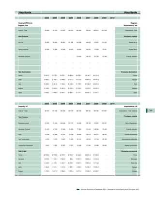 Mauritania                                                                                                                                Mauritanie

                          2002        2003        2004        2005        2006        2007        2008       2009       2010

Ouguiya(Millions)                                                                                                                                    Ouguiya
Exports, fob                                                                                                                             Exportations, fàb


Exports - Total           90 065      83 763     116 672     165 537     367 069      379 063    422 917     357 908       ...              Exportations - Total



Main Products                                                                                                                            Principaux produits



Iron Ore                  53 833      48 855      66 967     101 306     122 209      144 403    175 837     137 024       ...                    Minerai de fer




Fishing Products          32 925      35 366      44 625      46 391      45 993       64 032     70 406      70 561       ...                    Produit Pêche




Petroleum Products             ...         ...         ...         ...   170 504       88 105     81 726      57 269       ...                Produits pétroliers



                               ...         ...         ...         ...         ...         ...         ...        ...      ...


                               ...         ...         ...         ...         ...         ...         ...        ...      ...

Main Destinations                                                                                                                   Principales destinations

France                   15 547.2    14 178.3    19 275.1    25 885.6    29 338.7    38 144.1    64 101.5         ...      ...                           France


Spain                    12 645.1    12 336.1    14 909.6    15 811.7    19 711.9    30 870.6    26 270.8         ...      ...                          Espagne


Italy                    16 826.3    12 951.8    11 534.4    24 048.0    31 776.5    27 088.8    28 557.9         ...      ...                             Italie


Belgium                  14 159.0    12 342.0    12 497.0    20 315.4    21 918.0    19 078.2    20 035.2         ...      ...                          Belgique


Japan                     8 492.2     9 948.5    23 443.1    20 364.3    21 177.1    20 661.5    21 241.7         ...      ...                            Japon




                          2002        2003        2004        2005        2006        2007        2008       2009       2010
Imports, cif                                                                                                                              Importations, cif

Imports - Total           96 872     101 840     346 266     356 730     292 385      369 792    395 090     373 857       ...    Importations - Total (millions)   239

                                                                                                                                         Principaux produits
Main Products



Equipment goods           23 092      27 420     232 580     231 727      52 526       68 126     55 807     102 847       ...              Biens d'équipement



Petroleum Products        21 415      16 725      21 926      35 939      77 825      113 300    138 549      74 029       ...                Produits pétroliers


Food                      19 795      22 569      33 767      32 329      64 963       84 015    105 271      89 070       ...             Produits alimentaires


Cars / spare parts         8 514       9 575      14 487      11 593      20 141       26 033     27 139      22 760       ...        Voitures/pieces détachées



Construction Equipment     9 612       9 382      20 607      17 601      24 326       31 293     24 068      26 620       ...             Matériel construction



Main Origin                                                                                                                         Principales provenances

France                   29 500.5    28 789.6    34 470.7    36 724.7    43 662.6    58 641.0    64 569.6         ...      ...                           France

Germany                   5 910.4     7 194.7     9 945.0      854.4     12 081.8    14 416.2    12 433.9         ...      ...                        Allemagne

USA                       6 435.5     4 417.2    11 287.7    28 697.4    15 947.2    16 578.2    12 719.9         ...      ...                        Etats-Unis

Spain                     5 283.9     5 574.1     4 510.6     5 979.3     9 686.8    13 984.4    19 208.4         ...      ...                          Espagne

Belgium                   4 723.3     5 477.4     9 982.2     9 905.3    14 017.2    16 662.5    24 060.7         ...      ...                          Belgique




                                                                                African Statistical Yearbook 2011 / Annuaire Statistique pour l'Afrique 2011
 