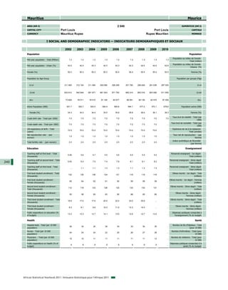 Mauritius                                                                                                                                                          Maurice

         AREA (KM 2)                                                                              2 040                                                              SUPERFICIE (KM 2)
         CAPITAL CITY                             Port Louis                                                                       Port Louis                                    CAPITALE
         CURRENCY                                 Mauritius Rupee                                                             Rupee Mauritien                                    MONNAIE


                                 I SOCIAL AND DEMOGRAPHIC INDICATORS — INDICATEURS DEMOGRAPHIQUES ET SOCIAUX

                                                    2002       2003      2004      2005      2006         2007      2008        2009       2010
         Population                                                                                                                                                           Population
                                                                                                                                                          Population au milieu de l'année -
         Mid-year population - Total (Million)          1.2        1.2       1.2       1.3       1.3          1.3       1.3         1.3        1.3
                                                                                                                                                                             Total (million)
                                                                                                                                                          Population au milieu de l'année -
         Mid-year population - Urban (%)               42.5       42.4      42.3      42.3      42.3         42.3      42.4        42.5       42.6
                                                                                                                                                                             Urbaine (%)

         Female (%)                                    50.3       50.3      50.3      50.3      50.4         50.4      50.4        50.4       50.5                              Femme (%)


         Population by Age Group                                                                                                                              Population par groupe d'âge


            0-14                                    311 959    312 154   311 484   309 580   306 269      301 780   296 648     291 638    287 305                                      0-14


            15-64                                   833 612    842 644   851 871   861 543   871 783      882 414   893 016     903 006    911 955                                     15-64


            65+                                      73 629     76 011    78 510    81 165    83 977       86 951    90 136      93 575     97 309                                      65+


         Active Population (000)                      541.7      542.7     543.4     554.4     560.6        564.1     577.2       573.1      576.6                  Population active (000)

            Female (%)                                 34.3       34.3      34.4      35.5      35.9         35.6      36.4        36.1       36.3                              Femme (%)

                                                                                                                                                         Taux brut de natalité - Total (par
         Crude birth rate - Total (per 1000)            7.0        7.0       7.0       7.0       7.0          7.0       7.0         7.0        7.0
                                                                                                                                                                                     1000)
                                                                                                                                                       Taux brut de mortalité - Total (par
         Crude death rate - Total (per 1000)            7.0        7.0       7.0       7.0       7.0          7.0       7.0         7.0         ...
                                                                                                                                                                                    1000)
         Life expectancy at birth - Total                                                                                                                Espérance de vie à la naissance -
                                                       72.0       72.0      72.0      72.0      72.0         73.0      73.0        73.0         ...
         (years)                                                                                                                                                           Total (années)
         Net reproduction rate - (per                                                                                                                     Taux net de reproduction - (par
                                                        1.0        1.0       1.0       1.0       1.0          1.0       1.0         1.0         ...
         woman)                                                                                                                                                                   femme)
                                                                                                                                                         Indice synthétique de fécondité -
         Total fertility rate - (p woman)
                       y        (per    )               2.0        2.0       2.0       2.0       2.0          2.0       2.0         2.0         ...
                                                                                                                                                                             (par femme)

         Education                                                                                                                                                       Enseignement

         Teaching staff at first level - Total                                                                                                         Personnel enseignant - 1er degré -
                                                       5.26        5.6       5.7       5.5       5.6          5.5       5.5         5.5         ...
         (thousands)                                                                                                                                                      Total (milliers)
         Teaching staff at second level - Total                                                                                                       Personnel enseignant - 2ème degré -
240                                                    5.93        6.4       7.0       7.4       7.8          8.1       8.1         8.2         ...
         (thousands)                                                                                                                                                       Total (milliers)
         Teaching staff at third level - Total                                                                                                        Personnel enseignant - 3ème degré -
                                                         ...       1.1       1.1       1.3       1.3          1.1       1.2         1.3         ...
         (thousands)                                                                                                                                                       Total (milliers)
         First level student enrollment - Total                                                                                                          Elèves inscrits - 1er degré - Total
                                                       132        130       126       124       121          119       119         118          ...
         (thousands)                                                                                                                                                               (milliers)
         First level student enrollment -                                                                                                             Elèves inscrits - 1er degré - Femmes
                                                        65         64        62        61        60           59        58          58          ...
         Female (thousands)                                                                                                                                                         (milliers)
         Second level student enrollment -                                                                                                             Elèves inscrits - 2ème degré - Total
                                                       112        118       123       128       132          133       132         131          ...
         Total (thousands)                                                                                                                                                        (milliers)
         Second level student enrollment -                                                                                                                   Elèves inscrits - 2ème degré -
                                                        55         58        60        63        65           66        65          65          ...
         Female (thousands)                                                                                                                                              Femmes (milliers)
         Third level student enrollment - Total                                                                                                        Elèves inscrits - 3ème degré - Total
                                                       16.9       17.0      17.6      20.5      22.2         23.0      25.6          ...        ...
         (thousands)                                                                                                                                                              (milliers)
         Third level student enrollment -                                                                                                                    Elèves inscrits - 3ème degré -
                                                        8.3        8.1       8.6      10.3      11.0         12.3      14.0          ...        ...
         Female (thousands)                                                                                                                                              Femmes (milliers)
         Public expenditure on education (%                                                                                                              Dépenses publiques consacrées à
                                                       13.3       13.3      13.7      14.1      13.0         12.6      12.7        13.5         ...
         of budget)                                                                                                                                        l'enseignement (% du budget)

         Health                                                                                                                                                                      Santé

         Hospital beds - Total (per 10 000                                                                                                               Nombre de lits d'hôpitaux - Total
                                                        36         34        34        34        34           33        34          35          ...
         population)                                                                                                                                                        (pour 10 000)
         Nurses - Total (per 10 000                                                                                                                     Nombre d'infirmières - Total (pour
                                                        24         24        24        23        25           26        27          28          ...
         population)                                                                                                                                                              10 000)
         Physicians - Total (per 10 000                                                                                                                 Nombre de médecins - Total (pour
                                                        10         10        11        11        11           11        11          12          ...
         population)                                                                                                                                                            10 000)
         Public expenditure on Health (% of                                                                                                           Dépenses publiques consacrées à la
                                                          9         8         9         9         9            9         9            9         ...
         budget)                                                                                                                                                   santé (% du budget)




      African Statistical Yearbook 2011 / Annuaire Statistique pour l'Afrique 2011
 