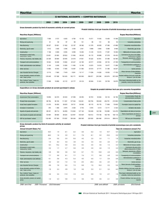 Mauritius                                                                                                                                                                Maurice
                                                         II NATIONAL ACCOUNTS — COMPTES NATIONAUX

                                           2002          2003      2004      2005      2006         2007         2008        2009         2010

Gross domestic product by kind of economic activity at current prices
                                                                                           Produit intérieur brut par branche d'activité économique aux prix courants


Mauritius Rupee (Millions)                                                                                                                            Rupee Mauritien(Millions)

Agriculture                                     7 909     8 727      9 830     9 790    10 130      10 071        10 352      10 406       10 369                             Agriculture

Mining and quarrying                              81         84        87        88        101          96           101             88        92                  Industries extractives

Manufacturing                                  28 227    29 581     31 942    32 187    36 356      41 076        46 929      47 396       47 888             Industries manufacturières

Electricity, gas & water                        3 012     3 409      3 546     3 355     3 521       3 668         4 893       6 089        6 569                  Electricité, gaz et eau

Construction                                    7 168     8 269      8 835     9 099    10 205      13 145        16 216      17 287       18 260           Bâtiments et travaux publics
Wholesale & retail trade,                                                                                                                                Commerce de gros et de détail,
                                               23 651    24 900     28 623    31 994    38 034      45 115        48 888      47 078       50 453
restaurants, hotels                                                                                                                                               restaurants et hôtels
                                                                                                                                                          Banques, assurances, affaires
Finance, insurance, real estate, etc.          23 326    26 855     29 554    33 375    37 921      44 222        52 461      57 396       62 484
                                                                                                                                                                          immobilières
Transport and communications                   16 944    18 496     19 682    20 447    22 169      24 517        25 062      26 153       27 308       Transport(s) et communications
                                                                                                                                                            Administrations publiques et
Public administration and defense               8 140     9 408     10 580    11 460    12 199      12 674        14 618      16 477       17 286
                                                                                                                                                                                défense
Other services                                 13 680    15 542     17 564    19 367    21 490      23 915        27 777      31 356       34 027                         Autres services
                                                                                                                                                         Moins Services d’intermédiation
Less Imputed Service Charges               - 6 712       - 7 683   - 7 818   - 8 991   - 10 117    - 11 528     - 14 000     - 16 052     - 17 700
                                                                                                                                                                               financière
Gross domestic product at factor                                                                                                                     Produit intérieur brut aux couts des
                                          125 426       137 588    152 425   162 171   182 009     206 971       233 296     243 674      257 036
cost / basic prices                                                                                                                                                facteurs / prix de base

Plus: Indirect Taxes / taxes on                                                                                                                      Plus taxes indirectes/impôts sur les
                                               17 059    19 806     23 172    23 177    24 319      28 549        31 201      30 739       32 874
products, less subsidies                                                                                                                                 produits, moins les subventions



Expenditure on Gross domestic product at current purchaser's values
                                                                                                       Emploi du produit intérieur brut aux prix courants d'acquisition

Mauritius Rupee (Millions)                                                                                                                            Rupee Mauritien(Millions)
                                                                                                                                                               Consommation finale des
Government final consumption                   19 855    22 272     25 043    27 368    29 355      30 743        34 920      40 132       42 184
                                                                                                                                                               administrations publiques

Private final consumption                      86 764    96 180    111 837   127 349   145 491     165 790       196 929     204 781      215 900            Consommation finale privée

Gross fixed capital formation                  31 075    35 554     38 003    39 731    50 048      59 170        65 176      71 848       70 800         Formation brute de capital fixe

Increase in inventories                          454      1 369      4 879     2 028     4 735       3 970         6 415     - 13 171      - 2 332                   Variation des stocks

Exports of goods and services                  88 301    88 714     94 859   110 940   127 128     138 459       140 166     132 980      143 476      Exportations de biens et services
                                                                                                                                                          Moins importations de biens et
                                                                                                                                                                                             241
Less imports of goods and services             83 964    86 694     99 024   122 067   150 429     162 612       179 108     162 156      180 118
                                                                                                                                                                                services
GDP at purchasers' values                 142 485       157 394    175 597   185 348   206 328     235 520       264 498     274 414      289 910              PIB aux prix d'acquisition



Gross domestic product by kind of economic activity at constant
                                                                                          Produit intérieur brut par branche d'activité economique aux prix constants
prices
Annual Growth Rates (%)                                                                                                                       Taux de croissance annuel (%)
Agriculture                                     -16.3       1.9        8.1      -5.4        0.6        -5.2          1.5        10.7           4.0                            Agriculture

Mining and quarrying                            -49.2       1.6        0.0      -3.1        7.9        -9.1          0.0        -15.0          0.0                 Industries extractives

Manufacturing                                    -2.4       0.0        0.5      -5.5        4.0         2.2          3.2          1.1          1.9            Industries manufacturières

Electricity, gas & water                          1.5       8.2        4.0       3.8        4.0         3.4          4.0          2.5          3.7                 Electricité, gaz et eau

Construction                                      6.3      10.2        0.5      -4.4        5.2         4.5          4.6          1.3          3.3          Bâtiments et travaux publics
Wholesale & retail trade,                                                                                                                                       Commerce de gros et de
                                                  3.2       1.7        4.7       5.6        4.9         4.5          4.6          1.3          3.3
restaurants, hotels                                                                                                                                           détail,restaurants et hôtels
                                                                                                                                                           Banques, assurances, affaires
Finance, insurance, real estate, etc.             5.8       8.8        5.6       6.0        6.7         7.5         10.8          4.9          5.6
                                                                                                                                                                           immobilières
Transport and communications                      7.7       6.6        8.1       7.7        7.4         7.7          5.8          4.9          5.5      Transport(s) et communications
                                                                                                                                                            Administrations publiques et
Public administartion and defense                 6.1       5.6        4.3       5.3        4.0         0.5          1.7          2.5          2.8
                                                                                                                                                                                défense
Other services                                    8.4       4.5        7.2       1.8       -2.5       24.3           3.0          2.4          9.1                        Autres services
                                                                                                                                                         Moins Services d’intérmediation
Less Imputed Service Charges                      9.6       7.6       -0.4       7.3        6.9         7.5         10.4          5.3          5.9
                                                                                                                                                                               financière
Gross domestic product at factor                                                                                                                     Produit intérieur brut aux couts des
                                                  1.6       4.3        4.8       1.8        4.6         5.3          5.1          3.2          4.2
cost / basic prices                                                                                                                                                facteurs / prix de base

Plus: Indirect Taxes / taxes on                                                                                                                      Plus taxes indirectes/impôts sur les
                                                  3.6       4.2       11.9      -1.9       -0.3         6.9          1.9         -4.7          1.5
products, less subsidies                                                                                                                                 produits, moins les subventions

Gross domestic product at market                                                                                                                       Produit intérieur brut aux prix du
                                                  1.9       4.3        5.8       1.2        3.9         5.5          4.6          2.1          3.9
prices                                                                                                                                                                            marché


2008: semi-final           2009: Provisional      2010:Estimated                                              2008: semi-définitif        2009: provisoire               2010:Estimée




                                                                                             African Statistical Yearbook 2011 / Annuaire Statistique pour l'Afrique 2011
 