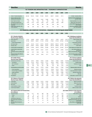 Mauritius                                                                                                                                                                  Maurice
                                         VII TOURISM AND INFRASTRUCTURE - TOURISME ET INFRASTUCTURE

                                          2002       2003        2004        2005        2006          2007       2008        2009        2010

Arrivals - Tourists (thousands)          681.648     702.018     718.861     761.063     788.276      906.971     930.456       871.4           ...           Arrivées - touristes (milliers)

Rooms in hotels and similar                                                                                                                         Chambres d'hotels et établissements
establishments (thousands)                 9.623       9.647       10.64      10.497      10.666       10.857      11.488        11.5           ...                  assimilés (milliers)

Paved Road (% of total)                      100         100         100         100         100          100         100         100           ...        Routes asphaltées (% du total)
Total Network (Railways-km)                2 000       2 015       2 020       2 020       2 021        2 028       2 028       2 066           ...         Réseau total voies ferrées-Km
Main Telephone Lines (per 1,000                                                                                                                           Lignes téléphoniques fixes (pour
                                             269         284         286         286         284          286         286           ...         ...
inhabitants)                                                                                                                                                              1000 habitants)
Mobile Cellular Subscribers (per                                                                                                                          Abonnés aux téléphones mobiles
                                             286         380         443         526         615          734         812         850           ...
1,000 inhabitants)                                                                                                                                                 (pour 1000 habitants)


                          VII FINANCIAL AND MONETARY STATISTICS - FINANCES ET STATISTIQUES MONETAIRES

                                          2002       2003        2004        2005        2006          2007       2008        2009        2010

VII-1 Monetary Statistics                                                                                                                        VII-1 Statistiques monétaires
Mauritius Rupee (Millions)                                                                                                                              Rupee Mauritien(Millions)
Money supply (M1)                         18 150      36 988      45 390      46 186      52 677       64 311      75 590      88 076      80 517                   Masse monétaire (M1)
Quasi-money                              101 306     109 907     128 841     141 135     153 493      173 661     197 188     207 632     217 088                           Quasi-monnaie
  of which Demand Deposit                      ...         ...         ...         ...         ...          ...         ...         ...         ...              dont Monnaie scripturale
Net foreign assets                        43 385      92 235     116 321     145 913     238 282      265 602     285 016     332 684     370 796                    Avoirs extérieurs nets
Domestic credit                          105 861     153 887     179 530     198 692     218 007      242 190     296 098     301 170     320 793                           Crédit intérieur

of which claims on private sector         83 690     114 649     128 278     139 524     153 085      183 106     232 514     233 629     257 367       dont créances sur le secteur privé

of which Claims on government                                                                                                                                  dont créances nettes sur le
                                          20 723      30 953      42 693      45 251      46 181       45 524      46 967      49 849      48 187
sector, net                                                                                                                                                                gouvernement
International reserves (millions of US                                                                                                                Réserves internationales (millions de
                                           1 227       1 577       1 606       1 340       1 270        1 780       1 743       2 179       2 442
$)                                                                                                                                                                                    $ EU)
Average Exchange Rate (National                                                                                                                        Taux de change (moyen) (monnaie
                                           29.96       27.90       27.50       29.50       31.71        31.31       28.45       31.96       30.78
Currency per us $)                                                                                                                                                 nationale par dollars)


VII-2 Public Finance                                                                                                                                      VII-2 Finances publiques
Mauritius Rupee (Millions)                                                                                                                              Rupee Mauritien(Millions)
Total Revenues and Grants                 27 735      32 810      36 693      39 320      42 406       45 641      54 594      54 581      60 428                 Recettes totales et dons
  Tax Revenue                             22 865      27 242      30 612      34 339      37 117       40 053      46 927      45 484      50 524                         Recettes fiscales
  Non Tax Revenue                          4 553       5 206       5 463       4 538       4 800        5 266       7 213       6 914       7 470                    Recettes non fiscales
  Grants                                     317         363         618         444         489          322         454       2 183       2 434                                     Dons      243
Total Expenditures and Net Lending        33 343      38 846      42 341      43 752      48 930       50 985      60 521      73 828      74 686           Dépenses totales et prêts nets

  Current expenditure                     14 658      15 827      18 240      19 809      21 571       22 050      23 755      26 241      25 258                     Dépenses courantes
  Of which Wages and Salaries             10 975      11 809      13 887      15 022      15 778       16 512      18 006      19 307      19 942           Dont rémunérations et salaires
  Capital expenditure                      5 085       7 129       7 129       6 063       6 915        6 843       8 548      19 668      19 857                 Dépenses d'équipement
  Net Lending                                500         959         439         648         689          375       4 040       2 624       4 385                                Prêts nets
Fiscal Balance                            - 5 608     - 6 036     - 5 648     - 4 432     - 6 524      - 5 343     - 5 928    - 19 247    - 14 258         Solde global y compris les dons


VII-3 Balance of Payments                                                                                                                             VII-3 Balance des paiements
Mauritius Rupee (Millions)                                                                                                                              Rupee Mauritien(Millions)
Trade balance                             - 6 329     - 8 389    - 16 006    - 23 515    - 34 532     - 43 939    - 56 597    - 49 223    - 55 693                   Balance commerciale
Services Balance                          10 666      10 409      11 841      12 388      11 231       19 786      17 655      20 047      21 914                     Balance des services
Net Income                                   396       - 833       - 390       - 239       1 633        7 023       4 900         825       4 635                             Revenus nets
Current transfers, net total               2 739       1 471       1 374       1 797       2 269        3 882       6 409       6 909       4 012                      Transferts courants
Current account balance                    7 472       2 658      - 3 181     - 9 569    - 19 399     - 13 248    - 27 633    - 21 442    - 25 132               Solde du compte courant


VII-4 External Debt and Financial Flows                                                                                              VII-4 Dette extérieure et flux financiers
US $ (Millions)                                                                                                                                                        $ E.U (Millions)
Total external debt                        1 049       1 011         934         898         850          849       1 171       1 337       1 315                   Dette extérieure totale
  Private                                     90          79          71         151         133           99         109         669         422                                    Privée
  Public                                     958         932         862         747         717          751       1 061         668         893                                 Publique
Total external debt service                  235         250         214         220         227          175         152         186         176            Service de la dette extérieure
Net Foreign Direct Investment                                                                                                                         Investissements étranger direct (flux
                                              32          62          11          42         105          339         383         257           ...
Inflows                                                                                                                                                                     nets entrants)
Net Total Official Development                                                                                                                           Aide publique au développement
                                              24        - 14          33          34          19           69         110         156           ...
assistance                                                                                                                                                                  (nette totale)




                                                                                                 African Statistical Yearbook 2011 / Annuaire Statistique pour l'Afrique 2011
 
